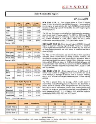 Daily Commodity Report

                                                                                                                         24th January 2012

                                                                     MCX GOLD (FEB 12) - Gold opened lower at 27489. It moved
                       Gold          Silver            Crude
                      (4 Feb-12)   (5 Mar-12)        (20 Feb-12)
                                                                     lower to touch an intra-day low of 27408. However, it recovered and
                                                                     moved higher to touch an intra-day high of 27594 on back of short
 Open                    27,489        55,666              4,975     covering and buying support. It ended the day with marginal gains
 High                    27,594        56,490              5,029     to close at 27510.

 Low                     27,408        55,232              4,936     The RSI and Stochastic are placed above their respective averages,
 Close                   27,510        55,565              5,020     which would result in buying support. The ADX line, -DI line and +DI
                                                                     line are moving sideways, indicating a range bound trend. MCX
 Prev. Close             27,490        55,548              4,979
                                                                     GOLD faces resistance at 27954, 28152, 28960 and 29212, while
 % Change                 0.07%         0.03%             0.82%      the supports are placed at 26347, 25500 and 24992 levels.
Source – MCX
                                                                     MCX SILVER (MAR 12) - Silver opened higher at 55666. It moved
                                                                     higher to touch an intra-day high of 56490. However, it failed to
                       Volume (In 000's)
                                                                     sustain higher and moved lower to touch an intra-day low of 55232
                       23/1/2012     21/1/2012           % Chg.      on back of selling pressure and profit taking. It ended the day flat to
                                                                     close at 55565.
 Gold (gms)             33,663.0      2,365.00         1323.38%

 Silver (kgs)            2,873.6           186.4       1441.62%      The RSI and the Stochastic are placed above their respective
                                                                     averages, which would result in buying support. However, the
 Crude (bbl)            18,040.0           473.1       3713.15%
                                                                     Stochastic is placed in the over bought territory and would lead to
Source – MCX                                                         profit taking and selling pressure. The ADX line, -DI line are moving
                                                                     sideways but +DI line is placed at 40.32 level, indicating buyers are
                      Turnover (In Lacs)                             gaining strength. MCX Silver faces resistance at 56578, 56952 and
                                                                     57190 levels, while the supports are placed at 53387, 52001, 51749
                       23/1/2012     21/1/2012           % Chg.      and 50218 levels.
Gold                   926,481.4     65,026.40         1324.78%
                                                                     MCX CRUDE (FEB 12) - Crude opened lower at 4975 level. It
Silver               1,608,122.5    103,592.70         1452.35%      moved lower on back of selling pressure to touch an intra-day low of
Crude                  899,524.2     23,552.60         3719.21%
                                                                     4936. However, it managed to bounce back to touch an intra-day
                                                                     high of 5029. It ended the day with moderate gains to close the day
Source – MCX                                                         at 5020.

                   Global Market (Nymex - $)                         The RSI is placed below its average, which would result in
                                                                     intermediate bouts of selling pressure. However, the Stochastic is
                       24/1/2012     23/1/2012           % Chg.
                                                                     placed above its average and is also placed in the over sold zone,
Gold (oz)               1,675.90      1,678.30           -0.14%      which would lead to intermediate bouts of short covering and buying
Silver (oz)                32.40           32.25          0.46%
                                                                     support. The ADX line, -DI line and +DI line are moving sideways.. It
                                                                     faces resistance at 5065, 5115, 5174 and 5200, while the supports
Crude (bbl)                99.74           99.58          0.16%      are placed at 5003, 4950, 4903 and 4877 levels.
Dollar Index               79.92           79.80          0.15%

Source – www.cmegroup.com

                                                                                   Intra-day Resistance               Intra-day Support
  Commodities                      Close           Pivot Point            R1                R2      R3              S1             S2         S3

 CRUDE FEB 12                       5020                 4995           5054           5088        5181           4961           4902        4809

 GOLD FEB 12                       27510                27504          27600          27690      27876           27414          27318       27132

 SILVER MAR 12                     55565                55762          56293          57020      58278           55035          54504       53246


                                                                    Keynote Capitals Ltd.
              th
            4 Floor, Balmer Lawrie Bldg., 5, J. N. Heredia Marg, Ballard Estate, Fort, Mumbai, India – 400001. Tel: 3026 6000 / 2269 4322
                                                                   www.keynotecapitals.com
 