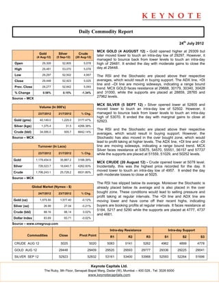 Daily Commodity Report

                                                                                                                      24th July 2012

                                                                MCX GOLD (4 AUGUST 12) - Gold opened higher at 29309 but
                    Gold         Silver          Crude
                   (4 Aug-12)   (5 Sep-12)     (20 Aug-12)
                                                                later moved lower to touch an intra-day low of 29297. However, it
                                                                managed to bounce back from lower levels to touch an intra-day
 Open                 29,309        52,805          5,078       high of 29481. It ended the day with moderate gains to close the
 High                 29,481        53,070          5,078       day at 29448.

 Low                  29,297        52,502          4,957       The RSI and the Stochastic are placed above their respective
 Close                29,448        52,923          5,025       averages, which would result in buying support. The ADX line, +DI
                                                                line and –DI line are moving sideways, indicating a range bound
 Prev. Close          29,277        52,842          5,093
                                                                trend. MCX GOLD faces resistance at 29668, 30179, 30340, 30428
 % Change              0.58%        0.15%          -1.34%       and 31000, while the supports are placed at 28859, 28765 and
                                                                27962 levels.
Source – MCX
                                                                MCX SILVER (5 SEPT 12) - Silver opened lower at 52805 and
                    Volume (In 000's)
                                                                moved lower to touch an intra-day low of 52502. However, it
                    23/7/2012    21/7/2012         % Chg.       managed to bounce back from lower levels to touch an intra-day
                                                                high of 53070. It ended the day with marginal gains to close at
 Gold (gms)          40,149.0      1,225.0      3177.47%        52923.
 Silver (kgs)         1,375.4           31.5    4266.38%
                                                                The RSI and the Stochastic are placed above their respective
 Crude (bbl)         34,095.0        505.7      6642.14%
                                                                averages, which would result in buying support. However, the
Source – MCX                                                    Stochastic has also moved in the over bought zone, which would
                                                                lead to profit taking at higher levels. The ADX line, +DI line and –DI
                   Turnover (In Lacs)                           line are moving sideways, indicating a range bound trend. MCX
                                                                Silver faces resistance at 53675, 54570, 55551, 56157 and 57737
                    23/7/2012    21/7/2012         % Chg.       while the supports are placed at 51559, 51029, and 50252 levels.
Gold              1,179,454.9     35,867.2      3188.39%
                                                                MCX CRUDE (20 August 12) - Crude opened lower at 5078 level.
Silver              726,023.7     16,640.7      4262.93%        Incidentally, this was the highest price recorded for the day. It
Crude             1,706,243.1     25,728.2      6531.80%
                                                                moved lower to touch an intra-day low of 4957. It ended the day
                                                                with moderate losses to close at 5025.
Source – MCX
                                                                The RSI has slipped below its average. Moreover the Stochastic is
                Global Market (Nymex - $)                       already placed below its average and is also placed in the over
                    24/7/2012    23/7/2012         % Chg.       bought zone. These conditions would lead to selling pressure and
                                                                profit taking at regular intervals. The +DI line and ADX line are
Gold (oz)            1,575.50     1,577.40         -0.12%       moving lower and have come off their recent highs, indicating
Silver (oz)             26.99        27.04         -0.21%       buyers are booking profits at regular intervals. It faces resistance at
                                                                5184, 5217 and 5290 while the supports are placed at 4777, 4737
Crude (bbl)             88.16        88.14          0.02%
                                                                and 4681.
Dollar Index            83.69        83.71         -0.02%

Source – www.cmegroup.com

                                                                        Intra-day Resistance                  Intra-day Support
          Commodities            Close           Pivot Point            R1          R2           R3         S1          S2          S3

 CRUDE AUG 12                      5025                  5020         5083        5141         5262       4962        4899        4778

 GOLD AUG 12                     29448                 29409         29520       29593         29777     29336      29225         29041

 SILVER SEP 12                   52923                 52832         53161       53400         53968     52593      52264         51696

                                                            Keynote Capitals Ltd.
                        The Ruby, 9th Floor, Senapati Bapat Marg, Dadar (W), Mumbai – 400 028.. Tel: 3026 6000
                                                      www.keynotecapitals.com
 