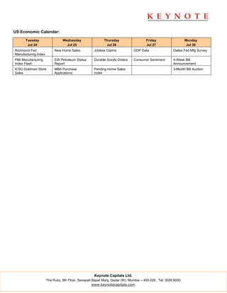 US Economic Calendar:

      Tuesday                   Wednesday                  Thursday                   Friday                   Monday
       Jul 24                     Jul 25                    Jul 26                    Jul 27                    Jul 30
Richmond Fed               New Home Sales           Jobless Claims            GDP Data                 Dallas Fed Mfg Survey
Manufacturing Index
PMI Manufacturing          EIA Petroleum Status     Durable Goods Orders      Consumer Sentiment       4-Week Bill
Index Flash                Report                                                                      Announcement
ICSC-Goldman Store         MBA Purchase             Pending Home Sales                                 3-Month Bill Auction
Sales                      Applications             Index




                                                    Keynote Capitals Ltd.
                      The Ruby, 9th Floor, Senapati Bapat Marg, Dadar (W), Mumbai – 400 028.. Tel: 3026 6000
                                                    www.keynotecapitals.com
 