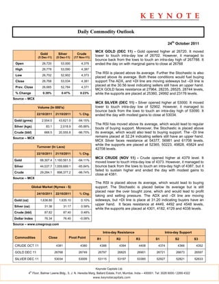 Daily Commodity Outlook

                                                                                                                       24th October 2011

                                                               MCX GOLD (DEC 11) - Gold opened higher at 26720. It moved
                     Gold           Silver        Crude
                   (5 Dec-11)    (5 Dec-11)     (17 Nov-11)
                                                               lower to touch intra-day low of 26702. However, it managed to
                                                               bounce back from the lows to touch an intra-day high of 267788. It
 Open                 26,720         53,000          4,379     ended the day on with marginal gains to close at 26768
 High                 26,778         53,090          4,387
                                                               The RSI is placed above its average. Further the Stochastic is also
 Low                  26,702         52,902          4,373
                                                               placed above its average. Both these conditions would fuel buying
 Close                26,768         53,034          4,381     support The ADX, and +DI line are moving sideways but –DI line is
 Prev. Close          26,665         52,784          4,371
                                                               placed at the 30.56 level indicating sellers still have an upper hand.
                                                               MCX GOLD faces resistance at 27964, 28235, 28525, 28744 levels,
 % Change              0.39%          0.47%         0.23%      while the supports are placed at 25360, 24992 and 23176 levels.
Source – MCX
                                                               MCX SILVER (DEC 11) - Silver opened higher at 53000. It moved
                   Volume (In 000's)                           lower to touch intra-day low of 52902. However, it managed to
                                                               bounce back from the lows to touch an intra-day high of 53090. It
                   22/10/2011   21/10/2011         % Chg.      ended the day with modest gains to close at 53034.
Gold (grms)           2,554.0       43,621.0       -94.15%
                                                               The RSI has moved above its average, which would lead to regular
Silver (kgs)             83.1        2,018.9       -95.88%
                                                               bouts of buying support. Moreover, the Stochastic is placed above
Crude (bbl)             668.5       20,555.8       -96.75%     its average, which would also lead to buying support. The –DI line
Source – MCX                                                   remains placed at 32.24 indicating sellers still have an upper hand.
                                                               MCX Silver faces resistance at 54377, 56981 and 61708 levels,
                                                               while the supports are placed at 52365, 50223, 49828, 45824 and
                   Turnover (In Lacs)
                                                               42708 levels.
                   22/10/2011   21/10/2011         % Chg.
                                                               MCX CRUDE (NOV 11) - Crude opened higher at 4379 level. It
Gold                 68,307.4 1,160,561.5          -94.11%
                                                               moved lower to touch intra-day low of 4373. However, it managed to
Silver               44,037.7 1,059,689.1          -95.84%     bounce back from the lows to touch an intra-day high of 4387. but it
                                                               failed to sustain higher and ended the day with modest gains to
Crude                29,284.1     898,377.2        -96.74%
                                                               close at 4381.
Source – MCX                                                   .
                                                               The RSI is placed above its average, which would lead to buying
               Global Market (Nymex - $)                       support. The Stochastic is placed below its average but is still
                                                               placed near the over bought zone, which and would lead to profit
                   24/10/2011    22/10/2011        % Chg.
                                                               taking and selling pressure. The ADX and –DI line are moving
Gold (oz)            1,636.80       1,635.10        0.10%      sideways, but +DI line is place at 31.20 indicating buyers have an
                                                               upper hand. It faces resistance at 4449, 4492 and 4548 levels,
Silver (oz)             31.36           31.17       0.58%
                                                               while the supports are placed at 4301, 4182, 4129 and 4038 levels.
Crude (bbl)             87.82           87.40       0.48%

Dollar Index            76.34           76.40       -0.08%
Source – www.cmegroup.com

                                                                      Intra-day Resistance                           Intra-day Support
 Commodities                Close            Pivot Point         R1             R2             R3             S1             S2             S3

 CRUDE OCT 11                    4381               4380           4388           4394           4408           4374           4366          4352

 GOLD DEC 11                    26768              26749         26797          26825           26901          26721          26673         26597

 SILVER DEC 11                  53034              53009         53115          53197           53385          52927          52821         52633


                                                               Keynote Capitals Ltd.
              th
            4 Floor, Balmer Lawrie Bldg., 5, J. N. Heredia Marg, Ballard Estate, Fort, Mumbai, India – 400001. Tel: 3026 6000 / 2269 4322
                                                              www.keynotecapitals.com
 