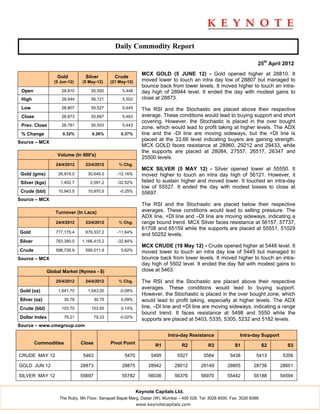 Daily Commodity Report

                                                                                                                          25th April 2012
                                                                MCX GOLD (5 JUNE 12) - Gold opened higher at 28810. It
                    Gold          Silver          Crude
                   (5 Jun-12)   (5 May-12)      (21 May-12)     moved lower to touch an intra day low of 28807 but managed to
                                                                bounce back from lower levels. It moved higher to touch an intra-
 Open                 28,810         55,550          5,448      day high of 28944 level. It ended the day with modest gains to
 High                 28,944         56,121          5,502      close at 28873.
 Low                  28,807         55,527          5,445      The RSI and the Stochastic are placed above their respective
 Close                28,873         55,697          5,463      average. These conditions would lead to buying support and short
                                                                covering. However, the Stochastic is placed in the over bought
 Prev. Close          28,781         55,553          5,443
                                                                zone, which would lead to profit taking at higher levels. The ADX
 % Change              0.32%         0.26%           0.37%      line and the -DI line are moving sideways, but the +DI line is
                                                                placed at the 33.66 level indicating buyers are gaining strength.
Source – MCX
                                                                MCX GOLD faces resistance at 28960, 29212 and 29433, while
                                                                the supports are placed at 28084, 27557, 26517, 26347 and
                    Volume (In 000's)
                                                                25500 levels.
                    24/4/2012     23/4/2012         % Chg.
                                                                MCX SILVER (5 MAY 12) - Silver opened lower at 55550. It
 Gold (gms)          26,919.0      30,645.0        -12.16%      moved higher to touch an intra day high of 56121. However, it
 Silver (kgs)         1,402.7       2,091.2        -32.92%      failed to sustain higher and moved lower. It touched an intra-day
                                                                low of 55527. It ended the day with modest losses to close at
 Crude (bbl)         10,943.5      10,970.5         -0.25%      55697.
Source – MCX
                                                                The RSI and the Stochastic are placed below their respective
                   Turnover (In Lacs)                           averages. These conditions would lead to selling pressure. The
                                                                ADX line, +DI line and –DI line are moving sideways, indicating a
                    24/4/2012     23/4/2012         % Chg.      range bound trend. MCX Silver faces resistance at 56157, 57737,
                                                                61708 and 65159 while the supports are placed at 55551, 51029
Gold                777,175.4     879,537.2        -11.64%
                                                                and 50252 levels.
Silver              783,390.0   1,166,415.2        -32.84%
                                                                MCX CRUDE (19 May 12) - Crude opened higher at 5448 level. It
Crude               598,726.9     595,011.9          0.62%      moved lower to touch an intra day low of 5445 but managed to
Source – MCX                                                    bounce back from lower levels. It moved higher to touch an intra-
                                                                day high of 5502 level. It ended the day flat with modest gains to
                Global Market (Nymex - $)                       close at 5463.

                    25/4/2012     24/4/2012         % Chg.      The RSI and the Stochastic are placed above their respective
                                                                averages. These conditions would lead to buying support.
Gold (oz)            1,641.70      1,643.00         -0.08%
                                                                However, the Stochastic is placed in the over bought zone, which
Silver (oz)             30.78           30.75        0.09%      would lead to profit taking, especially at higher levels. The ADX
Crude (bbl)           103.70         103.55          0.14%      line, –DI line and +DI line are moving sideways, indicating a range
                                                                bound trend. It faces resistance at 5498 and 5550 while the
Dollar Index            79.21           79.23       -0.02%
                                                                supports are placed at 5403, 5335, 5305, 5232 and 5182 levels.
Source – www.cmegroup.com

                                                                            Intra-day Resistance                Intra-day Support
         Commodities            Close           Pivot Point           R1           R2           R3            S1              S2      S3

CRUDE MAY 12                     5463                 5470          5495         5527         5584         5438          5413        5356

GOLD JUN 12                     28873                28875         28942       29012         29149        28805         28738       28601

SILVER MAY 12                   55697                55782         56036       56376         56970        55442         55188       54594


                                                              Keynote Capitals Ltd.
                     The Ruby, 9th Floor, Senapati Bapat Marg, Dadar (W), Mumbai – 400 028. Tel: 3026 6000. Fax: 3026 6088.
                                                              www.keynotecapitals.com
 