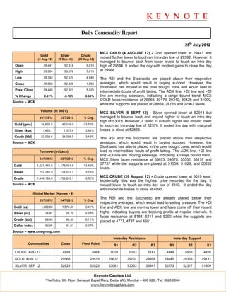 Daily Commodity Report

                                                                                                                   25th July 2012

                                                               MCX GOLD (4 AUGUST 12) - Gold opened lower at 29441 and
                    Gold         Silver         Crude
                   (4 Aug-12)   (5 Sep-12)    (20 Aug-12)
                                                               moved further lower to touch an intra-day low of 29392. However, it
                                                               managed to bounce back from lower levels to touch an intra-day
 Open                 29,441        52,914         5,019       high of 29584. It ended the day with modest gains to close the day
 High                 29,584        53,078         5,019       at 29568.

 Low                  29,392        52,570         4,940       The RSI and the Stochastic are placed above their respective
 Close                29,568        52,828         4,993       averages, which would result in buying support. However, the
                                                               Stochastic has moved in the over bought zone and would lead to
 Prev. Close          29,448        52,923         5,025
                                                               intermediate bouts of profit taking. The ADX line, +DI line and –DI
 % Change              0.41%        -0.18%        -0.64%       line are moving sideways, indicating a range bound trend. MCX
                                                               GOLD faces resistance at 29668, 30179, 30340, 30428 and 31000,
Source – MCX
                                                               while the supports are placed at 28859, 28765 and 27962 levels.
                    Volume (In 000's)
                                                               MCX SILVER (5 SEPT 12) - Silver opened lower at 52914 but
                    24/7/2012    23/7/2012        % Chg.       managed to bounce back and moved higher to touch an intra-day
                                                               high of 53078. However, it failed to sustain higher and moved lower
 Gold (gms)          34,633.0     40,149.0       -13.74%       to touch an intra-day low of 52570. It ended the day with marginal
 Silver (kgs)         1,426.1       1,375.4        3.68%       losses to close at 52828.
 Crude (bbl)         33,039.6     34,095.0        -3.10%
                                                               The RSI and the Stochastic are placed above their respective
Source – MCX                                                   averages, which would result in buying support. However, the
                                                               Stochastic has also is placed in the over bought zone, which would
                   Turnover (In Lacs)                          lead to intermediate bouts of profit taking. The ADX line, +DI line
                                                               and –DI line are moving sideways, indicating a range bound trend.
                    24/7/2012    23/7/2012        % Chg.       MCX Silver faces resistance at 53675, 54570, 55551, 56157 and
Gold              1,021,440.9   1,179,454.9      -13.40%
                                                               57737 while the supports are placed at 51559, 51029, and 50252
                                                               levels.
Silver              753,265.9    726,023.7         3.75%

Crude             1,646,158.8   1,706,243.1       -3.52%
                                                               MCX CRUDE (20 August 12) - Crude opened lower at 5019 level.
                                                               Incidentally, this was the highest price recorded for the day. It
Source – MCX                                                   moved lower to touch an intra-day low of 4940. It ended the day
                                                               with moderate losses to close at 4993.
                Global Market (Nymex - $)
                                                               The RSI and the Stochastic are already placed below their
                    25/7/2012    24/7/2012        % Chg.
                                                               respective averages, which would lead to selling pressure. The +DI
Gold (oz)            1,582.60     1,576.20         0.41%       line and ADX line are moving lower and have come off their recent
Silver (oz)             26.87        26.79         0.28%       highs, indicating buyers are booking profits at regular intervals. It
                                                               faces resistance at 5184, 5217 and 5290 while the supports are
Crude (bbl)             88.40        88.50        -0.11%
                                                               placed at 4777, 4737 and 4681.
Dollar Index            83.95        84.01        -0.07%

Source – www.cmegroup.com

                                                                       Intra-day Resistance                 Intra-day Support
          Commodities             Close         Pivot Point            R1          R2           R3        S1         S2           S3

 CRUDE AUG 12                      4993                 4984         5028        5063         5142      4949       4905         4826

 GOLD AUG 12                      29568               29515         29637      29707          29899   29445       29323         29131

 SILVER SEP 12                    52828               52825         53081      53333          53841   52573       52317         51809

                                                           Keynote Capitals Ltd.
                        The Ruby, 9th Floor, Senapati Bapat Marg, Dadar (W), Mumbai – 400 028.. Tel: 3026 6000
                                                      www.keynotecapitals.com
 