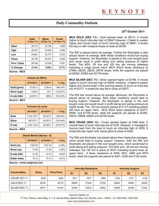 Daily Commodity Outlook

                                                                                                                       25th October 2011

                                                                MCX GOLD (DEC 11) - Gold opened lower at 26712. It moved
                     Gold           Silver         Crude
                   (5 Dec-11)    (5 Dec-11)      (17 Nov-11)
                                                                higher to touch intra-day high of 26947 However, it failed to sustain
                                                                higher and moved lower to touch intra-day high of 26661. It ended
 Open                  26,712         53,188          4,389     the day on with marginal losses to close at 26726
 High                  26,947         53,645          4,559
                                                                The RSI is placed above its average. Further the Stochastic is also
 Low                   26,661         52,777          4,376
                                                                placed above its average. Both these conditions would fuel buying
 Close                 26,726         53,077          4,546     support. However, the Stochastic is placed in the over bought zone
                                                                and would result in profit taking and selling pressure at higher
 Prev. Close           26,768         53,034          4,381
                                                                levels. The ADX, -DI line and +DI line are moving sideways
 % Change              -0.16%         0.08%           3.77%     indicating a range bound trend. MCX GOLD faces resistance at
Source – MCX                                                    27964, 28235, 28525, 28744 levels, while the supports are placed
                                                                at 25360, 24992 and 23176 levels.
                   Volume (In 000's)
                                                                MCX SILVER (DEC 11) - Silver opened higher at 53188. It moved
                   24/10/2011    22/10/2011          % Chg.     higher to touch intra-day high of 53645. However, it failed to sustain
                                                                higher and moved lower in the evening session to touch an intra-day
Gold (grms)          37,961.0        2,554.0      1386.34%
                                                                low of 52777. It ended the day flat to close at 53077.
Silver (kgs)           1,855.4            83.1    2132.67%

Crude (bbl)          22,837.4            668.5    3316.22%      The RSI has moved above its average. Moreover, the Stochastic is
                                                                placed above its average. Both these conditions would lead to
Source – MCX                                                    buying support. However, the Stochastic is placed in the over
                                                                bought zone and would result in profit taking and selling pressure at
                   Turnover (In Lacs)                           higher levels. The –DI line remains placed at 31.07 indicating sellers
                                                                still have an upper hand. MCX Silver faces resistance at 54377,
                   24/10/2011    22/10/2011          % Chg.
                                                                56981 and 61708 levels, while the supports are placed at 52365,
Gold               1,018,176.7      68,307.4      1390.58%      50223, 49828, 45824 and 42708 levels.
Silver              987,977.1       44,037.7      2143.48%
                                                                MCX CRUDE (NOV 11) - Crude opened higher at 4389 level. It
Crude              1,016,179.8      29,284.1      3370.07%      moved lower to touch intra-day low of 4376. However, it managed to
Source – MCX                                                    bounce back from the lows to touch an intra-day high of 4559. It
                                                                ended the day higher with robust gains to close at 4546.
               Global Market (Nymex - $)
                                                                The RSI and Stochastic are placed above their respective averages,
                   25/10/2011     24/10/2011         % Chg.     which would lead to buying support. However, both the RSI and
                                                                Stochastic are placed in the over bought zone, which would lead to
Gold (oz)            1,645.00       1,651.50         -0.39%
                                                                profit taking and selling pressure. The ADX and –DI line are moving
Silver (oz)             31.65            31.64        0.02%     sideways, but +DI line is place at 38.67 indicating buyers have an
Crude (bbl)             91.32            91.27        0.05%     upper hand. It faces resistance at 4548, 4631, 4666 and 4879
                                                                levels, while the supports are placed at 4291, 4238 and 4182 levels.
Dollar Index            76.12            76.13       -0.01%

Source – www.cmegroup.com

                                                                      Intra-day Resistance                           Intra-day Support
 Commodities                Close            Pivot Point         R1             R2             R3             S1             S2             S3

 CRUDE OCT 11                     4546               4494          4611           4677           4860           4428           4311          4128

 GOLD DEC 11                     26726              26778         26895          27064          27350          26609          26492         26206

 SILVER DEC 11                   53077              53166         53556          54034          54902          52688          52298         51430


                                                                Keynote Capitals Ltd.
              th
            4 Floor, Balmer Lawrie Bldg., 5, J. N. Heredia Marg, Ballard Estate, Fort, Mumbai, India – 400001. Tel: 3026 6000 / 2269 4322
                                                               www.keynotecapitals.com
 