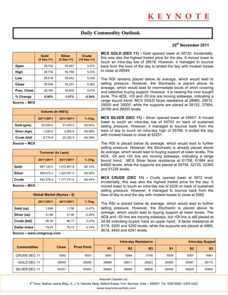 Daily Commodity Outlook

                                                                                                                      25th November 2011

                                                                    MCX GOLD (DEC 11) - Gold opened lower at 28730. Incidentally,
                       Gold          Silver           Crude
                      (5 Dec-11)    (5 Dec-11)      (19 Dec-11)
                                                                    this was also the highest traded price for the day. It moved lower to
                                                                    touch an intra-day low of 28518. However, it managed to bounce
 Open                    28,730         55,657           5,072      back from the lows of the day to ended the day with modest losses
 High                    28,730         55,768           5,072      to close at 28549.

 Low                     28,518         55,042           5,026      The RSI remains placed below its average, which would lead to
 Close                   28,549         55,251           5,062      selling pressure. However, the Stochastic is placed above its
                                                                    average, which would lead to intermediate bouts of short covering
 Prev. Close             28,780         55,846           5,074
                                                                    and selective buying support. However, it is nearing the over bought
 % Change                -0.80%        -1.07%           -0.24%      zone. The ADX, +DI and -DI line are moving sideways, indicating a
                                                                    range bound trend. MCX GOLD faces resistance at 28960, 29212,
Source – MCX
                                                                    29500 and 30000, while the supports are placed at 28152, 27954,
                                                                    26768 and 26000 levels.
                       Volume (In 000's)

                      24/11/2011    23/11/2011          % Chg.      MCX SILVER (DEC 11) - Silver opened lower at 55657. It moved
                                                                    lower to touch an intra-day low of 54703 on back of sustained
 Gold (gms)             20,545.0      51,423.0         -60.05%      selling pressure. However, it managed to bounce back from the
 Silver (kgs)            1,026.6       2,565.6         -59.99%      lows of day to touch an intra-day high of 55768. It ended the day
                                                                    with modest losses to close at 55251.
 Crude (bbl)             8,770.8      23,322.5         -62.39%
Source – MCX                                                        The RSI is placed below its average, which would lead to further
                                                                    selling pressure. However, the Stochastic is already placed above
                      Turnover (In Lacs)                            its average, which would lead to buying support at lower levels. The
                                                                    ADX, -DI and +DI line are moving sideways, indicating a range
                      24/11/2011    23/11/2011          % Chg.      bound trend. MCX Silver faces resistance at 61708, 61884 and
Gold                   587,122.5   1,472,961.8         -60.14%
                                                                    64605 levels, while the supports are placed at 54754, 52725, 52365
                                                                    and 51226 levels.
Silver                 568,472.4   1,422,851.6         -60.05%

Crude                  442,379.3   1,177,741.4         -62.44%
                                                                    MCX CRUDE (DEC 11) - Crude opened lower at 5072 level.
                                                                    Incidentally, this was also the highest traded price for the day. It
Source – MCX                                                        moved lower to touch an intra-day low of 5026 on back of sustained
                                                                    selling pressure. However, it managed to bounce back from the
                   Global Market (Nymex - $)                        lows of day to end the day with modest losses to close at 5062.
                      25/11/2011    24/11/2011          % Chg.
                                                                    The RSI is placed below its average, which would lead to further
Gold (oz)                  1,698           1,706        -0.47%      selling pressure. However, the Stochastic is placed above its
                                                                    average, which would lead to buying support at lower levels. The
Silver (oz)                31.88           31.96        -0.25%
                                                                    ADX and –DI line are moving sideways, but +DI line is still placed at
Crude (bbl)                96.39           96.17         0.23%      34.94 indicating buyers have an upper hand. It faces resistance at
Dollar Index               79.24           79.13         0.14%      5174, 5200 and 5250 levels, while the supports are placed at 4889,
                                                                    4618, 4493 and 4291 levels.
Source – www.cmegroup.com

                                                                                  Intra-day Resistance                            Intra-day Support
  Commodities                      Close         Pivot Point            R1                 R2       R3             S1              S2         S3

 CRUDE DEC 11                       5062                5053           5081           5099        5145           5035            5007        4961

   GOLD DEC 11                     28549              28599          28680           28811       29023          28468          28387        28175

 SILVER DEC 11                     55251              55354          55665           56080       56806          54939          54628        53902


                                                                   Keynote Capitals Ltd.
              th
            4 Floor, Balmer Lawrie Bldg., 5, J. N. Heredia Marg, Ballard Estate, Fort, Mumbai, India – 400001. Tel: 3026 6000 / 2269 4322
                                                                  www.keynotecapitals.com
 