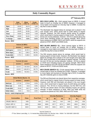 Daily Commodity Report

                                                                                                                           27th February 2012

                                                                 MCX GOLD (APRIL 12) - Gold opened lower at 28630. It moved
                       Gold         Silver         Crude
                      (5 Apr-12)   (5 Mar-12)    (19 Mar-12)
                                                                 lower to touch an intraday low of 28629. However, it managed to
                                                                 move higher and touched an intra-day high of 28686. It ended the
 Open                    28,630        58,414         5,387      day flat to close at 28664.
 High                    28,686        58,487         5,410
                                                                 The Stochastic has slipped below its average and is placed in the
 Low                     28,629        58,364         5,387      over bought zone, which would lead to profit taking at regular
 Close                   28,664        58,435         5,406      intervals. However, the RSI remains placed above its average,
                                                                 which would lead to buying support at lower levels. The ADX line, -
 Prev. Close             28,669        58,404         5,372
                                                                 DI line are moving sideways, however, +DI line is placed above the
 % Change                -0.02%        0.05%          0.63%      30.63 level indicating buyers are gaining strength. MCX GOLD
                                                                 faces resistance at 28960, 29212 and 29433, while the supports are
Source – MCX
                                                                 placed at 27557, 26347 and 25500 levels.
                       Volume (In 000's)
                                                                 MCX SILVER (MARCH 12) - Silver opened higher at 58414. It
                       23/2/2012    22/2/2012        % Chg.      moved lower to touch an intraday low of 58364. However, it
                                                                 managed to move higher and touched an intra-day high of 58487. It
 Gold (gms)              1,515.0     40,181.0       -96.23%
                                                                 ended the day flat to close at 58435.
 Silver (kgs)               52.2       2,883.3      -98.19%

 Crude (bbl)             1,177.2     14,880.0       -92.09%
                                                                 The RSI remains placed above its average, which would lead to
                                                                 buying support at lower levels. However, the Stochastic has slipped
Source – MCX                                                     below its average and is placed in the over bought zone along with
                                                                 RSI, which would lead to profit taking at regular intervals. The ADX
                      Turnover (In Lacs)                         line and -DI line are moving sideways, however, +DI line is placed
                                                                 at 34.89 level indicating buyers are gaining strength. MCX Silver
                       23/2/2012    22/2/2012        % Chg.
                                                                 faces resistance at 61708, 65159 and 66261 while the supports are
Gold                    43,414.1   1,158,188.4      -96.25%      placed at 56157, 51029 and 50252 levels.
Silver                  30,525.7   1,669,507.8      -98.17%      MCX CRUDE (MARCH 12) - Crude opened higher at 5387 level. It
Crude                   63,548.5    782,559.3       -91.88%      moved lower to touch an intraday low of 5387. However, it managed
                                                                 to move higher and touched an intra-day high of 5410. It ended the
Source – MCX                                                     day with moderate gains to close at 5406.

                   Global Market (Nymex - $)                     The RSI and Stochastic are placed above their respective averages,
                       24/2/2012    23/2/2012        % Chg.      which would lead to regular bouts of buying support at lower levels.
                                                                 However, both RSI and Stochastic are placed in the over bought
Gold (oz)               1,777.00     1,776.40         0.03%
                                                                 zone, which would lead to regular bouts of profit taking and selling
Silver (oz)                35.59        35.42         0.48%      pressure. The –DI line is moving sideways, but the ADX line, and
Crude (bbl)              109.46        109.77        -0.28%
                                                                 +DI line are placed above 30 level indicating buyers are gaining
                                                                 strength. It faces resistance at 5436, 5462 and 5498 while the
Dollar Index               78.44        78.40         0.05%      supports are placed at 5150, 5095, 4905 and 4727 levels.
Source – www.cmegroup.com

                                                                                   Intra-day Resistance                 Intra-day Support
          Commodities                Close           Pivot Point             R1            R2           R3           S1            S2         S3

 CRUDE MAR 12                          5406                    5401         5415          5424        5447          5392         5378        5355

 GOLD APR 12                          28664                 28660         28690          28717       28774        28633         28603       28546

 SILVER MAR 12                        58435                 58429         58493          58552       58675        58370         58306       58183


                                                                 Keynote Capitals Ltd.
              th
            4 Floor, Balmer Lawrie Bldg., 5, J. N. Heredia Marg, Ballard Estate, Fort, Mumbai, India – 400001. Tel: 3026 6000 / 2269 4322
                                                               www.keynotecapitals.com
 