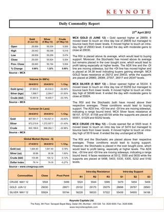 Daily Commodity Report

                                                                                                                          27th April 2012
                                                                MCX GOLD (5 JUNE 12) - Gold opened higher at 28859. It
                    Gold          Silver          Crude
                   (5 Jun-12)   (5 May-12)      (21 May-12)     moved lower to touch an intra day low of 28839 but managed to
                                                                bounce back from lower levels. It moved higher to touch an intra-
 Open                 28,859         55,334          5,505      day high of 29043 level. It ended the day with moderate gains to
 High                 29,043         56,048          5,519      close at 29030.
 Low                  28,839         55,259          5,474
                                                                The RSI is placed above its average, which would lead to buying
 Close                29,030         55,924          5,504      support. Moreover, the Stochastic has moved above its average
                                                                but remains placed in the over bought zone, which would lead to
 Prev. Close          28,840         55,194          5,504
                                                                profit taking especially at higher levels. The ADX line and the -DI
 % Change              0.66%         1.32%           0.00%      line are moving sideways, but the +DI line has moved higher and
Source – MCX                                                    is placed at 34.38 level indicating buyers gaining strength. MCX
                                                                GOLD faces resistance at 29212 and 29433, while the supports
                                                                are placed at 28960, 28084, 27557, 26517 and 26347 levels.
                    Volume (In 000's)

                    26/4/2012     25/4/2012         % Chg.      MCX SILVER (5 MAY 12) - Silver opened higher at 55334. It
                                                                moved lower to touch an intra day low of 55259 but managed to
 Gold (gms)          27,903.0      40,434.0        -30.99%
                                                                bounce back from lower levels. It moved higher to touch an intra-
 Silver (kgs)         1,568.7       2,304.7        -31.93%      day high of 56048 level. It ended the day with moderate gains to
                                                                close at 55924.
 Crude (bbl)         10,957.8      16,400.7        -33.19%

Source – MCX                                                    The RSI and the Stochastic both have moved above their
                                                                respective averages. These conditions would lead to buying
                   Turnover (In Lacs)                           support. The ADX line, +DI line and –DI line are moving sideways,
                                                                indicating a range bound trend. MCX Silver faces resistance at
                    26/4/2012     25/4/2012         % Chg.      56157, 57737, 61708 and 65159 while the supports are placed at
Gold                807,551.7   1,163,621.4        -30.60%      55551, 51029 and 50252 levels.

Silver              872,215.6   1,272,007.7        -31.43%      MCX CRUDE (19 May 12) - Crude opened flat at 5505 level. It
Crude               602,169.6     898,264.1        -32.96%      moved lower to touch an intra day low of 5474 but managed to
                                                                bounce back from lower levels. It moved higher to touch an intra-
Source – MCX                                                    day high of 5519 level. It ended the day unchanged at 5504.

                Global Market (Nymex - $)                       The RSI and the Stochastic are placed above their respective
                    27/4/2012     26/4/2012         % Chg.
                                                                averages. These conditions would lead to buying support.
                                                                However, the Stochastic is placed in the over bought zone, which
Gold (oz)            1,644.40      1,641.40          0.18%      would lead to profit taking, especially at higher levels. The ADX
Silver (oz)             30.66           30.36        1.00%      line, –DI line and +DI line are moving sideways, indicating a range
                                                                bound trend. It faces resistance at 5512, 5550 and 5635 while the
Crude (bbl)           103.99         104.12         -0.12%      supports are placed at 5498, 5403, 5335, 5305, 5232 and 5182
Dollar Index            79.14           79.35       -0.27%      levels.
Source – www.cmegroup.com

                                                                            Intra-day Resistance                Intra-day Support
         Commodities            Close           Pivot Point           R1           R2           R3            S1              S2      S3

CRUDE MAY 12                     5504                 5499          5524         5544         5589         5479          5454        5409

GOLD JUN 12                     29030                28971         29102       29175         29379        28898         28767       28563

SILVER MAY 12                   55924                55744         56228       56533         57322        55439         54955       54166


                                                              Keynote Capitals Ltd.
                     The Ruby, 9th Floor, Senapati Bapat Marg, Dadar (W), Mumbai – 400 028. Tel: 3026 6000. Fax: 3026 6088.
                                                              www.keynotecapitals.com
 