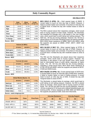 Daily Commodity Report

                                                                                                                             28th March 2012

                                                                   MCX GOLD (5 APRIL 12) - Gold opened lower at 28402. It
                       Gold          Silver          Crude
                      (5 Apr-12)   (5 May-12)      (19 Apr-12)
                                                                   moved higher to touch an intra day high of 28425. However, it
                                                                   failed to sustain higher and corrected. It touched an intra-day low
 Open                    28,402        57,750           5,478      of 28242 level. It ended the day with modest losses to close at
 High                    28,425        57,949           5,495      28280.

 Low                     28,242        57,330           5,450      The RSI is placed above their respective averages, which would
                                                                   lead to buying support at lower levels. However, the Stochastic
 Close                   28,280        57,405           5,473
                                                                   has breached its average and is still placed in the over bought
 Prev. Close             28,367        57,731           5,480      zone, which would lead to profit taking and selling pressure. The
                                                                   ADX line, -DI line are moving sideways. However, the +DI line is
 % Change                -0.31%        -0.56%          -0.13%
                                                                   placed above at 32.44 level indicating buyers are gaining strength.
Source – MCX                                                       MCX GOLD faces resistance at 28960, 29212 and 29433, while
                                                                   the supports are placed at 28084, 27557, 26517, 26347 and
                       Volume (In 000's)                           25500 levels.
                       27/3/2012    26/3/2012          % Chg.      MCX SILVER (5 MAY 12) - Silver opened higher at 57750. It
                                                                   moved higher to touch an intra day high of 57949. However, it
 Gold (gms)             27,403.0      30,115.0         -9.01%
                                                                   failed to sustain higher and corrected. It touched an intra-day low
 Silver (kgs)            1,608.8       1,606.6          0.14%      of 57330 level. It ended the day with moderate losses to close at
 Crude (bbl)            12,056.0      10,689.2         12.79%
                                                                   57405.

Source – MCX                                                       The RSI and the Stochastic are placed above their respective
                                                                   averages, which would lead to buying support. However, the
                      Turnover (In Lacs)                           Stochastic is still placed in the over bought zone, which would
                                                                   lead to intermediate bouts of profit taking, especially at higher
                       27/3/2012    26/3/2012          % Chg.      levels. The –DI, +DI line and ADX line are moving sideways,
                                                                   indicating a range bound trend. MCX Silver faces resistance at
Gold                   776,074.1    851,200.9          -8.83%
                                                                   61708, 65159 and 66261 while the supports are placed at 56157,
Silver                 927,341.0    924,328.7           0.33%      51029 and 50252 levels.
Crude                  659,524.0    586,950.2         12.36%       MCX CRUDE (19 APRIL 12) - Crude opened lower at 5478 level.
Source – MCX
                                                                   It moved higher to touch an intra-day high of 5495 level. However,
                                                                   it failed to sustain higher on back of selling pressure. It moved
                                                                   lower to touch an intra day low of 5450. It ended the day with
                   Global Market (Nymex - $)
                                                                   marginal losses to close at 5473.
                       28/3/2012    27/3/2012          % Chg.
                                                                   The Stochastic is placed below its average, which would lead to
Gold (oz)               1,680.20      1,684.90         -0.28%      profit taking at and selling pressure. However, the RSI is placed
                                                                   above its average, which would lead to buying support at lower
Silver (oz)                32.53           32.60       -0.24%
                                                                   levels. The –DI line and ADX line are moving sideways, however,
Crude (bbl)              106.77        107.33          -0.52%      +DI line is placed at 31.04 level and is falling indicating buyers are
                                                                   booking profits. It faces resistance at 5498, 5550 and 5635 while
Dollar Index               79.06           79.05        0.01%
                                                                   the supports are placed at 5305, 5232 and 5182 levels.
Source – www.cmegroup.com

                                                                                 Intra-day Resistance                Intra-day Support
         Commodities               Close           Pivot Point            R1              R2        R3            S1            S2            S3

CRUDE APR 12                        5473                 5473          5495          5518        5563          5450          5428            5383

GOLD APR 12                        28280                28316         28389         28499       28682         28206         28133           27950

SILVER MAY 12                      57405                57561         57793         58180       58799         57174         56942           56323


                                                                  Keynote Capitals Ltd.
              th
            4 Floor, Balmer Lawrie Bldg., 5, J. N. Heredia Marg, Ballard Estate, Fort, Mumbai, India – 400001. Tel: 3026 6000 / 2269 4322
                                                                 www.keynotecapitals.com
 