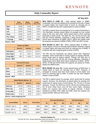 Daily Commodity Report

                                                                                                                              28th May 2012
                                                                   MCX GOLD (5 JUNE 12) - Gold opened higher at 28964.
                    Gold           Silver            Crude
                   (5 Jun-12)     (5 Jul-12)       (19 Jun-12)     Incidentally, this was the highest price recorded for the day. It failed
                                                                   to sustain higher and moved lower to touch an intra-day low of
 Open                 28,964            54,481          5,055      28918. It ended the day with marginal gains to close at 28925.
 High                 28,964            54,535          5,056
                                                                   The RSI is placed above its average but is on verge of breaching it.
 Low                  28,918            54,465          5,047
                                                                   The Stochastic remains placed below its average but has moved
 Close                28,925            54,479          5,054      close to the over sold zone, which would lead to short covering
                                                                   especially at lower levels. The ADX line, the –DI line and the +DI
 Prev. Close          28,902            54,426          5,056
                                                                   line are moving sideways, indicating a range bound trend. MCX
 % Change              0.08%            0.10%          -0.04%      GOLD faces resistance at 28960, 29212, 29433 and 30000 while
Source – MCX                                                       the supports are placed at 28084, 27855, 27557 and 26517 levels.

                    Volume (In 000's)
                                                                   MCX SILVER (5 JULY 12) - Silver opened higher at 54481. It
                                                                   moved higher to touch an intra-day high of 54535. However, it failed
                    26/5/2012      25/5/2012           % Chg.      to sustain higher and lower and touch an intra-day low of 54465. It
                                                                   ended the day with marginal gains to close at 54479.
 Gold (gms)           1,427.0       32,176.0          -95.57%

 Silver (kgs)            46.1           1,843.7       -97.50%      The RSI and the Stochastic are placed above their respective
                                                                   averages, which would lead to buying support at regular intervals,
 Crude (bbl)            262.9       11,545.4          -97.72%
                                                                   which would lead to buying support. Though the ADX line is
Source – MCX                                                       trending +DI line and –DI line are moving sideways, indicating a
                                                                   range bound trend. MCX Silver faces resistance at 55551, 56157,
                   Turnover (In Lacs)                              57737, 61708 and 65159 while the supports are placed at 51029,
                                                                   50252 and 48562 levels.
                    26/5/2012      25/5/2012           % Chg.

Gold                 41,293.3      927,236.6          -95.55%      MCX CRUDE (19 June 12) - Crude opened lower at 5055 level. It
                                                                   moved lower to touch an intra-day low of 5047. However, it
Silver               25,095.9      998,957.9          -97.49%      managed to bounce back from lower levels to move higher and
Crude                13,282.9      584,629.9          -97.73%      touch an intra-day high of 5056. It ended the day with marginal
                                                                   losses to close at 5054.
Source – MCX
                                                                   The RSI is placed above its average, which would lead to buying
                Global Market (Nymex - $)
                                                                   support. However, the Stochastic is placed below its average and
                    28/5/2012      26/5/2012           % Chg.      would lead to regular bouts of profit taking. The +DI line is moving
                                                                   sideways. Though, the ADX line and the -DI line are trending above
Gold (oz)            1,575.00       1,568.90            0.39%
                                                                   the 30 level, these have come off their recent highs, indicating
Silver (oz)             28.62            28.37          0.88%      sellers are covering their shorts at regular intervals. It faces
Crude (bbl)             91.75            90.86          0.98%      resistance at 5058, 5160, 5264 and 5392, while the supports are
                                                                   placed at 5000, 4905 and 4722 levels.
Dollar Index            81.95            82.40         -0.55%

Source – www.cmegroup.com

                                                                              Intra-day Resistance              Intra-day Support
     Commodities                Close             Pivot Point
                                                                        R1          R2          R3           S1               S2        S3

CRUDE JUN 12                     5054                   5052          5058        5061        5070         5049          5043         5034

GOLD JUN 12                     28925                  28936         28953       28982       29028        28907        28890         28844

SILVER JUL 12                   54479                  54493         54521       54563       54633        54451        54423         54353


                                                                 Keynote Capitals Ltd.
                     The Ruby, 9th Floor, Senapati Bapat Marg, Dadar (W), Mumbai – 400 028. Tel: 3026 6000. Fax: 3026 6088.
                                                                 www.keynotecapitals.com
 