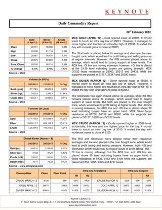 Daily Commodity Report

                                                                                                                          29th February 2012

                                                                  MCX GOLD (APRIL 12) - Gold opened lower at 28701. It moved
                       Gold         Silver          Crude
                      (5 Apr-12)   (5 Mar-12)     (19 Mar-12)
                                                                  lower to touch an intra day low of 28661. However, it managed to
                                                                  move higher and touched an intra-day high of 28938. It ended the
 Open                    28,701        58,560          5,389      day with modest gains to close at 28875.
 High                    28,938        61,119          5,389
                                                                  The Stochastic is placed below its average and also near the over
 Low                     28,661        58,525          5,310      bought zone, which would lead to profit taking and selling pressure
 Close                   28,875        60,883          5,325      at regular intervals. However, the RSI remains placed above its
                                                                  average, which would lead to buying support at lower levels. The
 Prev. Close             28,740        58,710          5,386
                                                                  ADX line, -DI line are moving sideways, however, +DI line is placed
 % Change                 0.47%        3.70%          -1.13%      at the 33.59 level indicating buyers are gaining strength. MCX
                                                                  GOLD faces resistance at 28960, 29212 and 29433, while the
Source – MCX
                                                                  supports are placed at 27557, 26347 and 25500 levels.
                       Volume (In 000's)
                                                                  MCX SILVER (MARCH 12) - Silver opened lower at 58560. It
                       28/2/2012    27/2/2012         % Chg.      moved lower to touch an intra day low of 58525. However, it
                                                                  managed to move higher and touched an intra-day high of 61119. It
 Gold (gms)             37,172.0     33,826.0          9.89%      ended the day with large gains to close at 60883.
 Silver (kgs)            2,652.8      1,543.8         71.84%
                                                                  The Stochastic has again moved above its average, while the RSI
 Crude (bbl)            13,524.7     14,880.0         -9.11%
                                                                  remains placed above its average, which would lead to buying
Source – MCX                                                      support at lower levels. But both are placed in the over bought
                                                                  zone, which would lead to profit taking at higher levels. The -DI line
                      Turnover (In Lacs)                          is moving sideways, but ADX line and +DI line is placed above 30
                                                                  level indicating buyers have an upper hand. MCX Silver faces
                       28/2/2012    27/2/2012         % Chg.      resistance at 61708, 65159 and 66261 while the supports are
Gold                 1,071,155.6    971,686.8         10.24%
                                                                  placed at 56157, 51029 and 50252 levels.

Silver               1,585,011.2    905,168.3         75.11%      MCX CRUDE (MARCH 12) - Crude opened higher at 5389 level.
Crude                  722,384.5    746,312.0         -3.21%
                                                                  Incidentally, this was also the highest price for the day. It moved
                                                                  lower to touch an intra day low of 5310. It ended the day with
Source – MCX                                                      moderate losses to close at 5325.

                   Global Market (Nymex - $)                      The RSI and Stochastic have slipped below their respective
                       29/2/2012    28/2/2012         % Chg.
                                                                  averages and are also placed in the over bought zone, which would
                                                                  lead to profit taking and selling pressure. However, both RSI and
Gold (oz)               1,788.10     1,788.40         -0.02%      Stochastic which would lead to regular bouts of profit taking. The –
Silver (oz)                37.03        37.21         -0.47%      DI line is moving sideways, but the ADX line, and +DI line are
                                                                  placed above 30 level indicating buyers have an upper hand. It
Crude (bbl)              106.87        106.55          0.30%
                                                                  faces resistance at 5436, 5462 and 5498 while the supports are
Dollar Index               78.14        78.23         -0.12%      placed at 5150, 5095, 4905 and 4727 levels.
Source – www.cmegroup.com

                                                                             Intra-day Resistance                          Intra-day Support
        Commodities                Close        Pivot Point
                                                                     R1          R2                                                         R1

       CRUDE MARCH 12                5325               5341        5373       5420        CRUDE MARCH 12               5325       5341      5373

          GOLD APRIL 12             28875              28825       28988      29102            GOLD APRIL 12           28875      28825     28988

       SILVER MARCH 12              60883              60176       61826      62770        SILVER MARCH 12             60883      60176     61826


                                                                 Keynote Capitals Ltd.
              th
            4 Floor, Balmer Lawrie Bldg., 5, J. N. Heredia Marg, Ballard Estate, Fort, Mumbai, India – 400001. Tel: 3026 6000 / 2269 4322
                                                                www.keynotecapitals.com
 