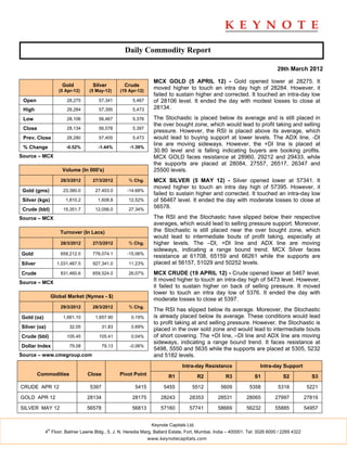 Daily Commodity Report

                                                                                                                             29th March 2012

                                                                   MCX GOLD (5 APRIL 12) - Gold opened lower at 28275. It
                       Gold          Silver          Crude
                      (5 Apr-12)   (5 May-12)      (19 Apr-12)
                                                                   moved higher to touch an intra day high of 28284. However, it
                                                                   failed to sustain higher and corrected. It touched an intra-day low
 Open                    28,275        57,341           5,467      of 28106 level. It ended the day with modest losses to close at
 High                    28,284        57,395           5,473      28134.

 Low                     28,106        56,467           5,376      The Stochastic is placed below its average and is still placed in
                                                                   the over bought zone, which would lead to profit taking and selling
 Close                   28,134        56,578           5,397
                                                                   pressure. However, the RSI is placed above its average, which
 Prev. Close             28,280        57,405           5,473      would lead to buying support at lower levels. The ADX line, -DI
                                                                   line are moving sideways. However, the +DI line is placed at
 % Change                -0.52%        -1.44%          -1.39%
                                                                   30.80 level and is falling indicating buyers are booking profits.
Source – MCX                                                       MCX GOLD faces resistance at 28960, 29212 and 29433, while
                                                                   the supports are placed at 28084, 27557, 26517, 26347 and
                       Volume (In 000's)                           25500 levels.
                       28/3/2012    27/3/2012          % Chg.      MCX SILVER (5 MAY 12) - Silver opened lower at 57341. It
                                                                   moved higher to touch an intra day high of 57395. However, it
 Gold (gms)             23,380.0      27,403.0        -14.68%
                                                                   failed to sustain higher and corrected. It touched an intra-day low
 Silver (kgs)            1,810.2       1,608.8         12.52%      of 56467 level. It ended the day with moderate losses to close at
 Crude (bbl)            15,351.7      12,056.0         27.34%
                                                                   56578.

Source – MCX                                                       The RSI and the Stochastic have slipped below their respective
                                                                   averages, which would lead to selling pressure support. Moreover,
                      Turnover (In Lacs)                           the Stochastic is still placed near the over bought zone, which
                                                                   would lead to intermediate bouts of profit taking, especially at
                       28/3/2012    27/3/2012          % Chg.      higher levels. The –DI, +DI line and ADX line are moving
                                                                   sideways, indicating a range bound trend. MCX Silver faces
Gold                   659,212.0    776,074.1         -15.06%
                                                                   resistance at 61708, 65159 and 66261 while the supports are
Silver               1,031,467.5    927,341.0          11.23%      placed at 56157, 51029 and 50252 levels.
Crude                  831,460.6    659,524.0         26.07%       MCX CRUDE (19 APRIL 12) - Crude opened lower at 5467 level.
Source – MCX
                                                                   It moved higher to touch an intra-day high of 5473 level. However,
                                                                   it failed to sustain higher on back of selling pressure. It moved
                                                                   lower to touch an intra day low of 5376. It ended the day with
                   Global Market (Nymex - $)
                                                                   moderate losses to close at 5397.
                       29/3/2012    28/3/2012          % Chg.
                                                                   The RSI has slipped below its average. Moreover, the Stochastic
Gold (oz)               1,661.10      1,657.90          0.19%      is already placed below its average. These conditions would lead
                                                                   to profit taking at and selling pressure. However, the Stochastic is
Silver (oz)                32.05           31.83        0.69%
                                                                   placed in the over sold zone and would lead to intermediate bouts
Crude (bbl)              105.45        105.41           0.04%      of short covering. The +DI line, –DI line and ADX line are moving
                                                                   sideways, indicating a range bound trend. It faces resistance at
Dollar Index               79.08           79.13       -0.06%
                                                                   5498, 5550 and 5635 while the supports are placed at 5305, 5232
Source – www.cmegroup.com                                          and 5182 levels.
                                                                                 Intra-day Resistance                Intra-day Support
         Commodities               Close           Pivot Point            R1              R2        R3            S1            S2            S3

CRUDE APR 12                        5397                 5415          5455          5512        5609          5358          5318            5221

GOLD APR 12                        28134                28175         28243         28353       28531         28065         27997           27819

SILVER MAY 12                      56578                56813         57160         57741       58669         56232         55885           54957


                                                                  Keynote Capitals Ltd.
              th
            4 Floor, Balmer Lawrie Bldg., 5, J. N. Heredia Marg, Ballard Estate, Fort, Mumbai, India – 400001. Tel: 3026 6000 / 2269 4322
                                                                 www.keynotecapitals.com
 