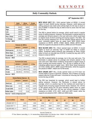 Daily Commodity Outlook

                                                                                                                     29th September 2011

                                                             MCX GOLD (OCT 11) - Gold opened higher at 26244. It moved
                    Gold         Silver         Crude
                   (5 Oct-11)   (5 Dec-11)     (19 Oct-11)   higher to touch 26404 during intra-day. However, profit taking and
                                                             selling pressure saw Gold come off the highs for the day to touch a
Open                   26244         52653           4110    low of 25608. It ended the day at 25673 level to close near the lows
High                   26404         54394           4128    for the day.
Low                    25608         50152           4020
                                                             The RSI is placed below its average, which would result in regular
Close                  25673         50410           4029    bouts of selling pressure. However, the Stochastic is placed above its
Prev. Close            26187         52989           4114    average and remains placed in the over sold zone, which would lead
                                                             to regular bouts of short covering and buying support. The ADX, +DI
% Change               -1.96%       -4.87%         -2.07%
                                                             line are moving sideways but –DI line remains placed above the 30
Source – MCX                                                 level, indicating sellers have an upper hand. MCX GOLD faces
                                                             resistance at 26376, 26700, 27964, 28235, 28525, 28744 levels,
                   Volume (In 000's)                         while the supports are placed at 25512, 24992 and 23176 levels.
                   28/9/2011    27/9/2011       % Chg.       MCX SILVER (DEC 11) - Silver opened lower at 52653. It moved
Gold (grms)          65,129.0      63,164.0         3.11%    higher to touch an intra-day high of 54394 but failed to sustain
                                                             higher. Sustained selling pressure was witnessed as Silver moved
Silver (kgs)          3,289.0       3,116.9         5.52%    lower to touch an intra-day low of 50152. It ended the day with 4.87%
Crude (bbl)          21,132.9      17,883.6        18.17%    losses to close at 50410.
Source – MCX                                                 The RSI is placed below its average, but in the over sold zone. The
                                                             Stochastic is placed above its average and remains placed in the
                   Turnover (In Lacs)                        over sold zone. Both these conditions would lead to regular bouts of
                   28/9/2011    27/9/2011       % Chg.
                                                             short covering and buying support. The –DI line is trading at 47.83,
                                                             indicating sellers have an upper hand. MCX Silver faces resistance
Gold               1,697,653.4 1,666,848.0          1.85%    at 51352, 52365, 54377, 56981 and 61708 levels, while the supports
Silver             1,715,743.1 1,688,610.8          1.61%
                                                             are placed at 49807, 45824 and 42708 levels.

Crude               862,854.3    729,750.5         18.24%    MCX CRUDE (OCT 11) - Crude opened lower at 4110 level, but
Source – MCX                                                 moved higher to touch 4128 level. However, lack of follow up buying
                                                             support saw the Crude drift lower. It touched an intra-day low of 4020
                                                             to end the day at 4029.
              Global Market (Nymex - $)
                   29/9/2011    28/9/2011       % Chg.       The RSI has breached its average, which would lead to further
                                                             selling pressure. However, the Stochastic is placed above its
Gold (oz)            1,610.40      1,616.10        -0.35%
                                                             average, which is a positive sign for the markets and would lead to
Silver (oz)             30.10        30.08          0.07%    regular bouts of buying support at lower levels. However, the –DI line
                                                             is still placed above the 30 level indicating sellers have an upper
Crude (bbl)             80.74        81.21         -0.58%
                                                             hand. While the ADX and +DI line are moving sideways. It faces
Dollar Index            77.72        78.09         -0.47%    resistance at 4049, 4174, 4207, 4449 and 4631 levels, while the
Source – www.cmegroup.com
                                                             supports are placed at 3951, 3883 and 3850 levels.


                                                                    Intra-day Resistance                             Intra-day Support
 Commodities               Close             Pivot Point       R1             R2             R3            S1              S2               S3

 CRUDE OCT 11                    4029                4059         4098          4167           4275           3990          3951             3843

 GOLD OCT 11                    25673              25895        26182          26691          27487         25386          25099            24303

 SILVER DEC 11                  50410              51652        53152          55894          60136         48910          47410            43168


                                                               Keynote Capitals Ltd.
              th
            4 Floor, Balmer Lawrie Bldg., 5, J. N. Heredia Marg, Ballard Estate, Fort, Mumbai, India – 400001. Tel: 3026 6000 / 2269 4322
                                                             www.keynotecapitals.com
 