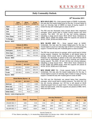 Daily Commodity Outlook

                                                                                                                      29th November 2011

                                                                    MCX GOLD (DEC 11) - Gold opened higher at 28409. Incidentally,
                       Gold          Silver           Crude
                      (5 Dec-11)    (5 Dec-11)      (19 Dec-11)
                                                                    this was also the lowest traded price for the day. It moved higher to
                                                                    touch an intra-day high of 28849 on back of buying support. It
 Open                    28,475         54,500           5,074      ended the day with modest gains to close at 28737.
 High                    28,849         55,777           5,223
                                                                    The RSI and the Stochastic have moved above their respective
 Low                     28,475         54,500           5,074
                                                                    averages, which would lead to further buying support and short
 Close                   28,737         55,455           5,090      covering. The ADX, +DI and -DI line are moving sideways,
 Prev. Close             28,409         54,329           5,068      indicating a range bound trend. MCX GOLD faces resistance at
                                                                    28960, 29212, 29500 and 30000, while the supports are placed at
 % Change                 1.15%         2.07%            0.43%      28152, 27954, 26768 and 26000 levels.
Source – MCX
                                                                    MCX SILVER (DEC 11) - Silver opened lower at 54500.
                       Volume (In 000's)                            Incidentally, this was also the lowest traded price for the day. It
                                                                    moved higher to touch an intra-day high of 55777 on back of buying
                      28/11/2011    26/11/2011          % Chg.
                                                                    support. It ended the day with moderate gains to close at 55455.
 Gold (gms)             38,006.0       1,780.0       2035.17%

 Silver (kgs)            1,711.3            73.2     2237.87%       The RSI has moved above its average, which would lead to further
                                                                    buying support. However, the Stochastic is still placed below its
 Crude (bbl)            24,603.1           580.2     4140.45%       average, which would lead to selling pressure at higher levels.
Source – MCX                                                        However, the Stochastic is placed in the over sold territory, which
                                                                    would lead to intermediate bouts of short covering and selective
                      Turnover (In Lacs)                            buying support. The ADX, -DI and +DI line are moving sideways,
                                                                    indicating a range bound trend. MCX Silver faces resistance at
                      28/11/2011    26/11/2011          % Chg.      61708, 61884 and 64605 levels, while the supports are placed at
                                                                    54754, 52725, 52365 and 51226 levels.
Gold                 1,091,835.6      50,548.7       2059.97%

Silver                 948,069.0      39,747.8       2285.21%       MCX CRUDE (DEC 11) - Crude opened higher at 5074 level.
Crude                1,267,460.9      29,385.2       4213.26%       Incidentally, this was also the lowest traded price for the day. It
                                                                    moved higher to touch an intra-day high of 5223 on back of buying
Source – MCX                                                        support. It ended the day with modest gains to close at 5090.

                   Global Market (Nymex - $)
                                                                    The RSI and the Stochastic are placed below their respective
                      29/11/2011    28/11/2011          % Chg.      averages, which would lead to selling pressure. The ADX and –DI
                                                                    line are moving sideways, but +DI line is still placed at 38.26
Gold (oz)                  1,710           1,711        -0.08%
                                                                    indicating buyers have an upper hand. It faces resistance at 5174,
Silver (oz)                31.89        32.161          -0.84%      5200 and 5250 levels, while the supports are placed at 4889, 4618,
Crude (bbl)                97.46           98.21        -0.76%      4493 and 4291 levels.

Dollar Index               79.14           79.20        -0.08%

Source – www.cmegroup.com

                                                                                  Intra-day Resistance                            Intra-day Support
  Commodities                      Close         Pivot Point            R1                 R2       R3             S1              S2         S3

 CRUDE DEC 11                       5090                5129           5184           5278        5427           5035            4980        4831

   GOLD DEC 11                     28737              28687          28899           29061       29435          28525          28313        27939

 SILVER DEC 11                     55455              55244          55988           56521       57798          54711          53967        52690


                                                                   Keynote Capitals Ltd.
              th
            4 Floor, Balmer Lawrie Bldg., 5, J. N. Heredia Marg, Ballard Estate, Fort, Mumbai, India – 400001. Tel: 3026 6000 / 2269 4322
                                                                  www.keynotecapitals.com
 