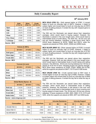 Daily Commodity Report

                                                                                                                           30th January 2012

                                                                 MCX GOLD (FEB 12) - Gold opened higher at 27991. It moved
                       Gold         Silver         Crude
                      (4 Feb-12)   (5 Mar-12)    (20 Feb-12)
                                                                 higher to touch an intra-day high of 28013. However, it failed to
                                                                 sustain higher and moved lower to touch an intra-day low of 27975
 Open                    27,991        57,250         4,941      on back of selling pressure. It ended the day with marginal gains to
 High                    28,013        57,450         4,946      close at 27990.

 Low                     27,975        57,183         4,936      The RSI and the Stochastic are placed above their respective
 Close                   27,990        57,229         4,942      averages, which would result in buying support. However, the
                                                                 Stochastic is placed in the over bought zone, which would lead to
 Prev. Close             27,957        57,165         4,945
                                                                 intermediate bouts of profit taking. The ADX line, -DI line and +DI
 % Change                 0.12%        0.11%         -0.06%      line are moving sideways, indicating a range bound trend. MCX
                                                                 GOLD faces resistance at 28152, 28960 and 29212, while the
Source – MCX
                                                                 supports are placed at 27954, 26347, 25500 and 24992 levels.
                       Volume (In 000's)
                                                                 MCX SILVER (MAR 12) - Silver opened higher at 57250. It moved
                       28/1/2012    27/1/2012        % Chg.      higher to touch an intra-day high of 57450. However, it failed to
                                                                 sustain higher and moved lower to touch an intra-day low of 57183
 Gold (gms)              2,051.0     41,194.0       -95.02%      on back of selling pressure. It ended the day with marginal gains to
 Silver (kgs)               68.9       1,993.4      -96.54%      close at 57229.
 Crude (bbl)               295.7     15,074.8       -98.04%
                                                                 The RSI and the Stochastic are placed above their respective
Source – MCX                                                     averages. However, both are also placed in the over bought zone,
                                                                 which would lead to intermediate bouts of profit taking and selling
                      Turnover (In Lacs)                         pressure. The ADX line, -DI line are moving sideways but +DI line is
                                                                 placed at 37.63 40.15 level, indicating buyers are gaining strength.
                       28/1/2012    27/1/2012        % Chg.      MCX Silver faces resistance at 57400, 57834, 58480 and 61708,
Gold                    57,405.6   1,149,135.7      -95.00%
                                                                 while the supports are placed at 54671, 53170 and 51366 levels.

Silver                  39,458.3   1,136,343.6      -96.53%      MCX CRUDE (FEB 12) - Crude opened lower at 4941 level. It
Crude                   14,610.8    748,768.6       -98.05%
                                                                 moved higher to touch an intra-day high of 4946. However, it failed
                                                                 to sustain higher and moved lower to touch an intra-day low of 4936
Source – MCX                                                     on back of selling pressure. It ended the day flat to close the day at
                                                                 4942.
                   Global Market (Nymex - $)
                                                                 The RSI and the Stochastic are placed below their respective
                       30/1/2012    28/1/2012        % Chg.
                                                                 averages, which would result in intermediate bouts of selling
Gold (oz)               1,733.30     1,732.20         0.06%      pressure. However, the Stochastic is still placed in the over sold
                                                                 zone, which would lead to intermediate bouts of short covering and
Silver (oz)                33.59        33.79        -0.61%
                                                                 buying support at lower levels. The -DI line and +DI line are moving
Crude (bbl)                99.09        99.56        -0.47%      sideways. It faces resistance at 4950, 5003, 5065, 5115, 5174 and
Dollar Index               78.96        78.84         0.16%      5200, while the supports are placed at 4903, 4877 and 4493 levels.
Source – www.cmegroup.com

                                                                                   Intra-day Resistance                 Intra-day Support
          Commodities                Close           Pivot Point             R1            R2           R3           S1            S2         S3

 CRUDE FEB 12                          4942                    4941         4947          4951        4961          4937         4931        4921

 GOLD FEB 12                          27990                 27993         28010          28031       28069        27972         27955       27917

 SILVER MAR 12                        57229                 57287         57392          57554       57821        57125         57020       56753


                                                                 Keynote Capitals Ltd.
              th
            4 Floor, Balmer Lawrie Bldg., 5, J. N. Heredia Marg, Ballard Estate, Fort, Mumbai, India – 400001. Tel: 3026 6000 / 2269 4322
                                                               www.keynotecapitals.com
 