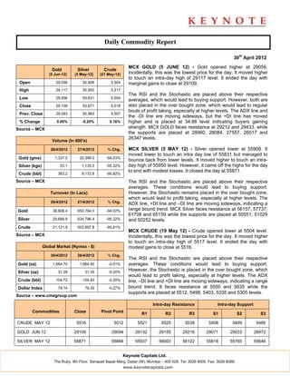 Daily Commodity Report

                                                                                                                          30th April 2012
                                                               MCX GOLD (5 JUNE 12) - Gold opened higher at 29056.
                    Gold          Silver         Crude
                   (5 Jun-12)   (5 May-12)    (21 May-12)      Incidentally, this was the lowest price for the day. It moved higher
                                                               to touch an intra-day high of 29117 level. It ended the day with
 Open                 29,056         55,908          5,504     marginal gains to close at 29109.
 High                 29,117         55,950          5,517
                                                               The RSI and the Stochastic are placed above their respective
 Low                  29,056         55,831          5,504
                                                               averages, which would lead to buying support. However, both are
 Close                29,109         55,871          5,516     also placed in the over bought zone, which would lead to regular
                                                               bouts of profit taking, especially at higher levels. The ADX line and
 Prev. Close          29,083         55,983          5,507
                                                               the -DI line are moving sideways, but the +DI line has moved
 % Change              0.09%        -0.20%          0.16%      higher and is placed at 34.88 level indicating buyers gaining
Source – MCX                                                   strength. MCX GOLD faces resistance at 29212 and 29433, while
                                                               the supports are placed at 28960, 28084, 27557, 26517 and
                                                               26347 levels.
                    Volume (In 000's)

                    28/4/2012     27/4/2012        % Chg.      MCX SILVER (5 MAY 12) - Silver opened lower at 55908. It
                                                               moved lower to touch an intra day low of 55831 but managed to
 Gold (gms)           1,337.0      22,399.0       -94.03%
                                                               bounce back from lower levels. It moved higher to touch an intra-
 Silver (kgs)            53.1       1,135.3       -95.32%      day high of 55950 level. However, it came off the highs for the day
                                                               to end with modest losses. It closed the day at 55871.
 Crude (bbl)            383.2       9,172.8       -95.82%

Source – MCX                                                   The RSI and the Stochastic are placed above their respective
                                                               averages. These conditions would lead to buying support.
                   Turnover (In Lacs)                          However, the Stochastic remains placed in the over bought zone,
                                                               which would lead to profit taking, especially at higher levels. The
                    28/4/2012     27/4/2012        % Chg.      ADX line, +DI line and –DI line are moving sideways, indicating a
Gold                 38,908.4     650,794.0       -94.02%      range bound trend. MCX Silver faces resistance at 56157, 57737,
                                                               61708 and 65159 while the supports are placed at 55551, 51029
Silver               29,689.8     634,796.4       -95.32%      and 50252 levels.
Crude                21,121.9     503,997.8       -95.81%
                                                               MCX CRUDE (19 May 12) - Crude opened lower at 5504 level.
Source – MCX                                                   Incidentally, this was the lowest price for the day. It moved higher
                                                               to touch an intra-day high of 5517 level. It ended the day with
                Global Market (Nymex - $)                      modest gains to close at 5516.
                    30/4/2012     28/4/2012        % Chg.
                                                               The RSI and the Stochastic are placed above their respective
Gold (oz)            1,664.70      1,664.80        -0.01%      averages. These conditions would lead to buying support.
Silver (oz)             31.29         31.35        -0.20%
                                                               However, the Stochastic is placed in the over bought zone, which
                                                               would lead to profit taking, especially at higher levels. The ADX
Crude (bbl)           104.72         104.93        -0.20%      line, –DI line and +DI line are moving sideways, indicating a range
Dollar Index            79.14         79.35        -0.27%      bound trend. It faces resistance at 5550 and 5635 while the
                                                               supports are placed at 5512, 5498, 5403, 5335 and 5305 levels.
Source – www.cmegroup.com

                                                                            Intra-day Resistance                 Intra-day Support
         Commodities            Close          Pivot Point            R1           R2            R3           S1              S2       S3

CRUDE MAY 12                     5516                 5512          5521         5525         5538          5508         5499         5486

GOLD JUN 12                     29109                29094        29132         29155        29216        29071         29033        28972

SILVER MAY 12                   55871                55884        55937         56003        56122        55818         55765        55646


                                                             Keynote Capitals Ltd.
                     The Ruby, 9th Floor, Senapati Bapat Marg, Dadar (W), Mumbai – 400 028. Tel: 3026 6000. Fax: 3026 6088.
                                                             www.keynotecapitals.com
 
