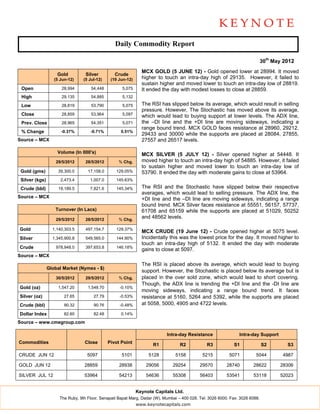 Daily Commodity Report

                                                                                                                              30th May 2012
                                                               MCX GOLD (5 JUNE 12) - Gold opened lower at 28994. It moved
                    Gold          Silver         Crude
                   (5 Jun-12)    (5 Jul-12)    (19 Jun-12)     higher to touch an intra-day high of 29135. However, it failed to
                                                               sustain higher and moved lower to touch an intra-day low of 28819.
 Open                 28,994         54,448          5,075     It ended the day with modest losses to close at 28859.
 High                 29,135         54,885          5,132

 Low                  28,819         53,790          5,075     The RSI has slipped below its average, which would result in selling
                                                               pressure. However, The Stochastic has moved above its average,
 Close                28,859         53,964          5,097     which would lead to buying support at lower levels. The ADX line,
 Prev. Close          28,965         54,351          5,071     the –DI line and the +DI line are moving sideways, indicating a
                                                               range bound trend. MCX GOLD faces resistance at 28960, 29212,
 % Change             -0.37%        -0.71%          0.51%
                                                               29433 and 30000 while the supports are placed at 28084, 27855,
Source – MCX                                                   27557 and 26517 levels.

                    Volume (In 000's)                          MCX SILVER (5 JULY 12) - Silver opened higher at 54448. It
                    29/5/2012     28/5/2012        % Chg.      moved higher to touch an intra-day high of 54885. However, it failed
                                                               to sustain higher and moved lower to touch an intra-day low of
 Gold (gms)          39,300.0      17,158.0      129.05%       53790. It ended the day with moderate gains to close at 53964.
 Silver (kgs)         2,473.4       1,007.0      145.63%

 Crude (bbl)         19,189.5       7,821.6      145.34%       The RSI and the Stochastic have slipped below their respective
                                                               averages, which would lead to selling pressure. The ADX line, the
Source – MCX                                                   +DI line and the –DI line are moving sideways, indicating a range
                                                               bound trend. MCX Silver faces resistance at 55551, 56157, 57737,
                   Turnover (In Lacs)                          61708 and 65159 while the supports are placed at 51029, 50252
                    29/5/2012     28/5/2012        % Chg.
                                                               and 48562 levels.

Gold              1,140,303.5     497,154.7      129.37%
                                                               MCX CRUDE (19 June 12) - Crude opened higher at 5075 level.
Silver            1,345,900.8     549,565.0      144.90%       Incidentally this was the lowest price for the day. It moved higher to
                                                               touch an intra-day high of 5132. It ended the day with moderate
Crude               978,948.0     397,653.8      146.18%
                                                               gains to close at 5097.
Source – MCX
                                                               The RSI is placed above its average, which would lead to buying
                Global Market (Nymex - $)
                                                               support. However, the Stochastic is placed below its average but is
                    30/5/2012     29/5/2012        % Chg.      placed in the over sold zone, which would lead to short covering.
                                                               Though, the ADX line is trending the +DI line and the -DI line are
Gold (oz)            1,547.20      1,548.70        -0.10%
                                                               moving sideways, indicating a range bound trend. It faces
Silver (oz)             27.65         27.79        -0.53%      resistance at 5160, 5264 and 5392, while the supports are placed
Crude (bbl)             90.32         90.76        -0.48%      at 5058, 5000, 4905 and 4722 levels.
Dollar Index            82.60         82.48         0.14%

Source – www.cmegroup.com

                                                                           Intra-day Resistance                 Intra-day Support
Commodities                      Close        Pivot Point
                                                                    R1            R2            R3           S1               S2        S3

CRUDE JUN 12                       5097             5101          5128          5158         5215          5071          5044         4987

GOLD JUN 12                      28859             28938         29056        29254         29570         28740        28622         28306

SILVER JUL 12                    53964             54213         54636        55308         56403         53541        53118         52023


                                                             Keynote Capitals Ltd.
                     The Ruby, 9th Floor, Senapati Bapat Marg, Dadar (W), Mumbai – 400 028. Tel: 3026 6000. Fax: 3026 6088.
                                                             www.keynotecapitals.com
 