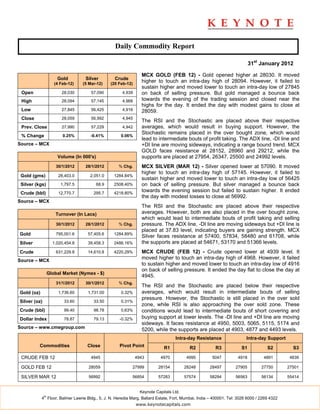 Daily Commodity Report

                                                                                                                           31st January 2012

                                                                  MCX GOLD (FEB 12) - Gold opened higher at 28030. It moved
                       Gold         Silver          Crude
                      (4 Feb-12)   (5 Mar-12)     (20 Feb-12)
                                                                  higher to touch an intra-day high of 28094. However, it failed to
                                                                  sustain higher and moved lower to touch an intra-day low of 27845
 Open                    28,030        57,090          4,939      on back of selling pressure. But gold managed a bounce back
 High                    28,094        57,145          4,968      towards the evening of the trading session and closed near the
                                                                  highs for the day. It ended the day with modest gains to close at
 Low                     27,845        56,425          4,916      28059.
 Close                   28,059        56,992          4,945
                                                                  The RSI and the Stochastic are placed above their respective
 Prev. Close             27,990        57,229          4,942      averages, which would result in buying support. However, the
                                                                  Stochastic remains placed in the over bought zone, which would
 % Change                 0.25%       -0.41%           0.06%
                                                                  lead to intermediate bouts of profit taking. The ADX line, -DI line and
Source – MCX                                                      +DI line are moving sideways, indicating a range bound trend. MCX
                                                                  GOLD faces resistance at 28152, 28960 and 29212, while the
                       Volume (In 000's)                          supports are placed at 27954, 26347, 25500 and 24992 levels.
                       30/1/2012    28/1/2012         % Chg.      MCX SILVER (MAR 12) - Silver opened lower at 57090. It moved
                                                                  higher to touch an intra-day high of 57145. However, it failed to
 Gold (gms)             28,403.0      2,051.0      1284.84%
                                                                  sustain higher and moved lower to touch an intra-day low of 56425
 Silver (kgs)            1,797.5           68.9    2508.40%       on back of selling pressure. But silver managed a bounce back
 Crude (bbl)            12,770.7        295.7      4218.80%
                                                                  towards the evening session but failed to sustain higher. It ended
                                                                  the day with modest losses to close at 56992.
Source – MCX
                                                                  The RSI and the Stochastic are placed above their respective
                      Turnover (In Lacs)                          averages. However, both are also placed in the over bought zone,
                                                                  which would lead to intermediate bouts of profit taking and selling
                       30/1/2012    28/1/2012         % Chg.      pressure. The ADX line, -DI line are moving sideways but +DI line is
                                                                  placed at 37.83 level, indicating buyers are gaining strength. MCX
Gold                   795,001.6     57,405.6      1284.89%
                                                                  Silver faces resistance at 57400, 57834, 58480 and 61708, while
Silver               1,020,454.8     39,458.3      2486.16%       the supports are placed at 54671, 53170 and 51366 levels.
Crude                  631,229.8     14,610.8      4220.29%       MCX CRUDE (FEB 12) - Crude opened lower at 4939 level. It
Source – MCX
                                                                  moved higher to touch an intra-day high of 4968. However, it failed
                                                                  to sustain higher and moved lower to touch an intra-day low of 4916
                                                                  on back of selling pressure. It ended the day flat to close the day at
                   Global Market (Nymex - $)
                                                                  4945.
                       31/1/2012    30/1/2012         % Chg.
                                                                  The RSI and the Stochastic are placed below their respective
Gold (oz)               1,736.60     1,731.00          0.32%      averages, which would result in intermediate bouts of selling
                                                                  pressure. However, the Stochastic is still placed in the over sold
Silver (oz)                33.60        33.50          0.31%
                                                                  zone, while RSI is also approaching the over sold zone. These
Crude (bbl)                99.40        98.78          0.63%      conditions would lead to intermediate bouts of short covering and
Dollar Index               78.87        79.13         -0.32%      buying support at lower levels. The -DI line and +DI line are moving
                                                                  sideways. It faces resistance at 4950, 5003, 5065, 5115, 5174 and
Source – www.cmegroup.com
                                                                  5200, while the supports are placed at 4903, 4877 and 4493 levels.
                                                                                    Intra-day Resistance                Intra-day Support
          Commodities                Close            Pivot Point             R1            R2          R3           S1            S2         S3

 CRUDE FEB 12                          4945                     4943         4970          4995       5047          4918         4891        4839

 GOLD FEB 12                         28059                  27999          28154          28248      28497        27905         27750       27501

 SILVER MAR 12                       56992                  56854          57283          57574      58294        56563         56134       55414


                                                                  Keynote Capitals Ltd.
              th
            4 Floor, Balmer Lawrie Bldg., 5, J. N. Heredia Marg, Ballard Estate, Fort, Mumbai, India – 400001. Tel: 3026 6000 / 2269 4322
                                                                www.keynotecapitals.com
 