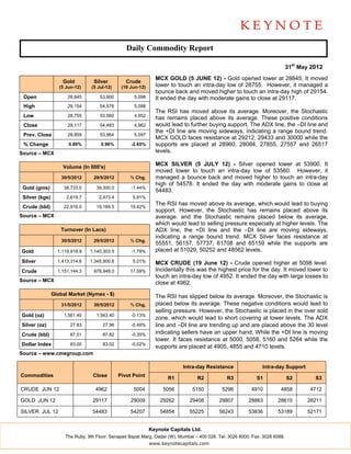 Daily Commodity Report

                                                                                                                              31st May 2012
                                                               MCX GOLD (5 JUNE 12) - Gold opened lower at 28845. It moved
                    Gold          Silver         Crude
                   (5 Jun-12)    (5 Jul-12)    (19 Jun-12)     lower to touch an intra-day low of 28755. However, it managed a
                                                               bounce back and moved higher to touch an intra-day high of 29154.
 Open                 28,845         53,900          5,098     It ended the day with moderate gains to close at 29117.
 High                 29,154         54,578          5,098
                                                               The RSI has moved above its average. Moreover, the Stochastic
 Low                  28,755         53,560          4,952
                                                               has remains placed above its average. These positive conditions
 Close                29,117         54,483          4,962     would lead to further buying support. The ADX line, the –DI line and
                                                               the +DI line are moving sideways, indicating a range bound trend.
 Prev. Close          28,859         53,964          5,097
                                                               MCX GOLD faces resistance at 29212, 29433 and 30000 while the
 % Change              0.89%         0.96%         -2.65%      supports are placed at 28960, 28084, 27855, 27557 and 26517
Source – MCX                                                   levels.

                    Volume (In 000's)
                                                               MCX SILVER (5 JULY 12) - Silver opened lower at 53900. It
                                                               moved lower to touch an intra-day low of 53560. However, it
                    30/5/2012     29/5/2012        % Chg.      managed a bounce back and moved higher to touch an intra-day
                                                               high of 54578. It ended the day with moderate gains to close at
 Gold (gms)          38,733.0      39,300.0        -1.44%
                                                               54483.
 Silver (kgs)         2,619.7       2,473.4         5.91%
                                                               The RSI has moved above its average, which would lead to buying
 Crude (bbl)         22,916.0      19,189.5        19.42%
                                                               support. However, the Stochastic has remains placed above its
Source – MCX                                                   average. and the Stochastic remains placed below its average,
                                                               which would lead to selling pressure especially at higher levels. The
                   Turnover (In Lacs)                          ADX line, the +DI line and the –DI line are moving sideways,
                                                               indicating a range bound trend. MCX Silver faces resistance at
                    30/5/2012     29/5/2012        % Chg.
                                                               55551, 56157, 57737, 61708 and 65159 while the supports are
Gold              1,119,918.9   1,140,303.5        -1.79%      placed at 51029, 50252 and 48562 levels.
Silver            1,413,314.6   1,345,900.8         5.01%      MCX CRUDE (19 June 12) - Crude opened higher at 5098 level.
Crude             1,151,144.3     978,948.0        17.59%      Incidentally this was the highest price for the day. It moved lower to
                                                               touch an intra-day low of 4952. It ended the day with large losses to
Source – MCX                                                   close at 4962.
                Global Market (Nymex - $)                      The RSI has slipped below its average. Moreover, the Stochastic is
                    31/5/2012     30/5/2012        % Chg.      placed below its average. These negative conditions would lead to
                                                               selling pressure. However, the Stochastic is placed in the over sold
Gold (oz)            1,561.40      1,563.40        -0.13%
                                                               zone, which would lead to short covering at lower levels. The ADX
Silver (oz)             27.83         27.96        -0.49%      line and –DI line are trending up and are placed above the 30 level
Crude (bbl)             87.51         87.82        -0.35%      indicating sellers have an upper hand. While the +DI line is moving
                                                               lower. It faces resistance at 5000, 5058, 5160 and 5264 while the
Dollar Index            83.00         83.02        -0.02%
                                                               supports are placed at 4905, 4855 and 4710 levels.
Source – www.cmegroup.com

                                                                           Intra-day Resistance                 Intra-day Support
Commodities                      Close        Pivot Point
                                                                    R1            R2            R3           S1               S2        S3

CRUDE JUN 12                       4962             5004          5056          5150         5296          4910          4858         4712

GOLD JUN 12                      29117             29009         29262        29408         29807         28863        28610         28211

SILVER JUL 12                    54483             54207         54854        55225         56243         53836        53189         52171


                                                             Keynote Capitals Ltd.
                     The Ruby, 9th Floor, Senapati Bapat Marg, Dadar (W), Mumbai – 400 028. Tel: 3026 6000. Fax: 3026 6088.
                                                             www.keynotecapitals.com
 