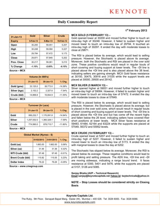 Daily Commodity Report

                                                                                                                  1st February 2013

                     Gold           Silver             Crude       MCX GOLD (5 FEBRUARY 13) –
 31-Jan-13
                                                                   Gold opened lower at 30200 and moved further higher to touch an
 Expiry             5-Feb-13        5-Mar-13           19-Feb-13   intra-day high of 30248. However, it failed to sustain higher and
 Open                 30,200             59,051            5,207   moved lower to touch an intra-day low of 29794. It touched an
                                                                   intra-day high of 30297. It ended the day with moderate losses to
 High                 30,248             59,084            5,227
                                                                   close at 29871.
 Low                  29,794             57,472            5,173
                                                                   The RSI is placed below its average, which would lead to selling
 Close                29,871             57,849            5,202   pressure. However, the Stochastic is placed above its average.
 Prev. Close          30,217             59,061            5,210   Moreover, both the Stochastic and RSI are placed in the over sold
                                                                   zone. These positive conditions would result in regular bouts of
 % Change             -1.15%             -2.05%          -0.15%
                                                                   short covering and buying support at lower levels. The –DI line is
Source – MCX                                                       placed above the +DI line and is also placed above the 38 level,
                                                                   indicating sellers are gaining strength. MCX Gold faces resistance
                    Volume (In 000's)                              at 30150, 30475, 30916 and 31535 while the support levels are
                                                                   placed at 30000, 29500 and 29142.
                   31-Jan-13       30-Jan-13             % Chg.

 Gold (gms)          33,120.0           38,773.0        -14.58%    MCX SILVER (5 MARCH 13) –
                                                                   Silver opened higher at 59051 and moved further higher to touch
 Silver (kgs)         2,152.2            2,327.6         -7.54%    an intra-day high of 59084. However, it failed to sustain higher and
 Crude (bbl)         14,899.8           16,844.9        -11.55%    moved lower to touch an intra-day low of 57472. It ended the day
                                                                   with moderate losses to close at 57849.
Source – MCX
                                                                   The RSI is placed below its average, which would lead to selling
                   Turnover (In Lacs)                              pressure. However, the Stochastic is placed above its average. but
                                                                   is placed in the over sold zone, which would result in regular bouts
                   31-Jan-13       30-Jan-13             % Chg.
                                                                   of short covering and buying support at lower levels. The –DI line is
Gold                995,232.7     1,170,091.8           -14.94%    placed above the +DI line and but has come off the recent highs
                                                                   and fallen below the 26 level, indicating sellers have covered their
Silver            1,257,052.0     1,360,328.1            -7.59%
                                                                   short positions at lower levels. MCX Silver faces resistance at
Crude               774,990.0       878,715.7           -11.80%    59483, 61484, 62164 and 63224 while the supports are placed at
                                                                   57049, 56372 and 55952 levels.
Source – MCX
                                                                   MCX CRUDE (19 FEBRUARY 13) –
                Global Market (Nymex - $)
                                                                   Crude opened lower at 5207 and moved further higher to touch an
                        01/02/2013        31/01/2013     % Chg.    intra-day high of 5227. However, it failed to sustain higher and
                                                                   moved lower to touch an intra-day low of 5173. It ended the day
Gold (oz)                   1,663.00        1,662.00      0.06%    with marginal losses to close the day at 5202.
Silver (oz)                     31.46          31.36      0.32%
                                                                   The Stochastic has slipped below its average. Moreover, the RSI is
WTI Crude (bbl)                 97.48          97.49     -0.01%    placed below its average. These negative conditions would lead to
Brent Crude (bbl)            115.82           115.55      0.23%    profit taking and selling pressure. The ADX line, +DI line and –DI
                                                                   are moving sideways, indicating a range bound trend. It faces
Dollar Index                    79.22          79.26     -0.05%
                                                                   resistance at 5300, 5401 and 5476, while the supports are placed
Source – www.cmegroup.com                                          at 5157, 5126 and 5085.

                                                                   Sanjay Bhatia (AVP – Technical Research)
                                                                   Email sanjay@keynotecapitals.net Yahoo Id: keytechnicals@yahoo.in

                                                                   NOTE – Stop Losses should be considered strictly on Closing
                                                                   Basis


                                                               Keynote Capitals Ltd.
            The Ruby, 9th Floor, Senapati Bapat Marg, Dadar (W), Mumbai – 400 028. Tel: 3026 6000. Fax: 3026 6088.
                                                  www.keynotecapitals.com
 