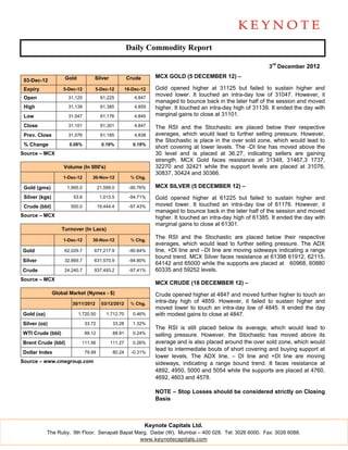 Daily Commodity Report

                                                                                                                3rd December 2012

                     Gold           Silver             Crude       MCX GOLD (5 DECEMBER 12) –
 03-Dec-12
 Expiry             5-Dec-12         5-Dec-12          18-Dec-12   Gold opened higher at 31125 but failed to sustain higher and
                                                                   moved lower. It touched an intra-day low of 31047. However, it
 Open                 31,125             61,225            4,847
                                                                   managed to bounce back in the later half of the session and moved
 High                 31,139             61,385            4,859   higher. It touched an intra-day high of 31139. It ended the day with
 Low                  31,047             61,176            4,845   marginal gains to close at 31101.
 Close                31,101             61,301            4,847   The RSI and the Stochastic are placed below their respective
 Prev. Close          31,076             61,185            4,838   averages, which would lead to further selling pressure. However,
                                                                   the Stochastic is place in the over sold zone, which would lead to
 % Change              0.08%              0.19%           0.19%
                                                                   short covering at lower levels. The -DI line has moved above the
Source – MCX                                                       30 level and is placed at 36.27, indicating sellers are gaining
                                                                   strength. MCX Gold faces resistance at 31348, 31467,3 1737,
                    Volume (In 000's)                              32270 and 32421 while the support levels are placed at 31076,
                                                                   30837, 30424 and 30366.
                    1-Dec-12       30-Nov-12             % Chg.

 Gold (gms)           1,995.0           21,599.0        -90.76%    MCX SILVER (5 DECEMBER 12) –
 Silver (kgs)            53.6            1,013.5        -94.71%    Gold opened higher at 61225 but failed to sustain higher and
 Crude (bbl)           500.0            19,444.4        -97.43%    moved lower. It touched an intra-day low of 61176. However, it
                                                                   managed to bounce back in the later half of the session and moved
Source – MCX                                                       higher. It touched an intra-day high of 61385. It ended the day with
                                                                   marginal gains to close at 61301.
                   Turnover (In Lacs)

                    1-Dec-12       30-Nov-12             % Chg.
                                                                   The RSI and the Stochastic are placed below their respective
                                                                   averages, which would lead to further selling pressure. The ADX
Gold                 62,029.7       677,217.9           -90.84%    line, +DI line and –DI line are moving sideways indicating a range
                                                                   bound trend. MCX Silver faces resistance at 61398 61912, 62115,
Silver               32,869.7       631,570.9           -94.80%
                                                                   64142 and 65000 while the supports are placed at 60968, 60880
Crude                24,240.7       937,493.2           -97.41%    60335 and 59252 levels.
Source – MCX
                                                                   MCX CRUDE (18 DECEMBER 12) –
                Global Market (Nymex - $)                          Crude opened higher at 4847 and moved further higher to touch an
                        30/11/2012        03/12/2012     % Chg.    intra-day high of 4859. However, it failed to sustain higher and
                                                                   moved lower to touch an intra-day low of 4845. It ended the day
Gold (oz)                   1,720.50        1,712.70      0.46%    with modest gains to close at 4847.
Silver (oz)                     33.72          33.28      1.32%
                                                                   The RSI is still placed below its average, which would lead to
WTI Crude (bbl)                 89.12          88.91      0.24%    selling pressure. However, the Stochastic has moved above its
Brent Crude (bbl)            111.56           111.27      0.26%    average and is also placed around the over sold zone, which would
                                                                   lead to intermediate bouts of short covering and buying support at
Dollar Index                    79.99          80.24     -0.31%
                                                                   lower levels. The ADX line, – DI line and +DI line are moving
Source – www.cmegroup.com                                          sideways, indicating a range bound trend. It faces resistance at
                                                                   4892, 4950, 5000 and 5054 while the supports are placed at 4760,
                                                                   4692, 4603 and 4578.

                                                                   NOTE – Stop Losses should be considered strictly on Closing
                                                                   Basis



                                                               Keynote Capitals Ltd.
            The Ruby, 9th Floor, Senapati Bapat Marg, Dadar (W), Mumbai – 400 028. Tel: 3026 6000. Fax: 3026 6088.
                                                  www.keynotecapitals.com
 