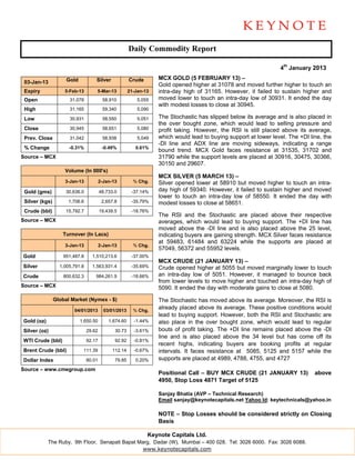 Daily Commodity Report

                                                                                                                  4th January 2013

                     Gold           Silver             Crude       MCX GOLD (5 FEBRUARY 13) –
 03-Jan-13
                                                                   Gold opened higher at 31078 and moved further higher to touch an
 Expiry             5-Feb-13        5-Mar-13           21-Jan-13   intra-day high of 31165. However, it failed to sustain higher and
 Open                 31,078             58,910            5,055   moved lower to touch an intra-day low of 30931. It ended the day
                                                                   with modest losses to close at 30945.
 High                 31,165             59,340            5,090

 Low                  30,931             58,550            5,051   The Stochastic has slipped below its average and is also placed in
                                                                   the over bought zone, which would lead to selling pressure and
 Close                30,945             58,651            5,080   profit taking. However, the RSI is still placed above its average,
 Prev. Close          31,042             58,938            5,049   which would lead to buying support at lower level. The +DI line, the
                                                                   -DI line and ADX line are moving sideways, indicating a range
 % Change             -0.31%             -0.49%           0.61%
                                                                   bound trend. MCX Gold faces resistance at 31535, 31702 and
Source – MCX                                                       31790 while the support levels are placed at 30916, 30475, 30366,
                                                                   30150 and 29607.
                    Volume (In 000's)
                                                                   MCX SILVER (5 MARCH 13) –
                    3-Jan-13            2-Jan-13         % Chg.    Silver opened lower at 58910 but moved higher to touch an intra-
 Gold (gms)          30,636.0           48,733.0        -37.14%    day high of 59340. However, it failed to sustain higher and moved
                                                                   lower to touch an intra-day low of 58550. It ended the day with
 Silver (kgs)         1,706.6            2,657.8        -35.79%    modest losses to close at 58651.
 Crude (bbl)         15,792.7           19,439.5        -18.76%
                                                                   The RSI and the Stochastic are placed above their respective
Source – MCX                                                       averages, which would lead to buying support. The +DI line has
                                                                   moved above the -DI line and is also placed above the 25 level,
                   Turnover (In Lacs)                              indicating buyers are gaining strength. MCX Silver faces resistance
                                                                   at 59483, 61484 and 63224 while the supports are placed at
                    3-Jan-13            2-Jan-13         % Chg.
                                                                   57049, 56372 and 55952 levels.
Gold                951,487.8     1,510,213.6           -37.00%
                                                                   MCX CRUDE (21 JANUARY 13) –
Silver            1,005,791.8     1,563,931.4           -35.69%    Crude opened higher at 5055 but moved marginally lower to touch
Crude               800,632.3       984,261.9           -18.66%    an intra-day low of 5051. However, it managed to bounce back
                                                                   from lower levels to move higher and touched an intra-day high of
Source – MCX                                                       5090. It ended the day with moderate gains to close at 5080.
                Global Market (Nymex - $)                          The Stochastic has moved above its average. Moreover, the RSI is
                        04/01/2013        03/01/2013     % Chg.
                                                                   already placed above its average. These positive conditions would
                                                                   lead to buying support. However, both the RSI and Stochastic are
Gold (oz)                   1,650.50        1,674.60     -1.44%    also place in the over bought zone, which would lead to regular
Silver (oz)                     29.62          30.73     -3.61%    bouts of profit taking. The +DI line remains placed above the -DI
                                                                   line and is also placed above the 34 level but has come off its
WTI Crude (bbl)                 92.17          92.92     -0.81%
                                                                   recent highs, indicating buyers are booking profits at regular
Brent Crude (bbl)            111.39           112.14     -0.67%    intervals. It faces resistance at 5085, 5125 and 5157 while the
Dollar Index                    80.01          79.85      0.20%    supports are placed at 4989, 4788, 4755, and 4727
Source – www.cmegroup.com
                                                                   Positional Call – BUY MCX CRUDE (21 JANUARY 13)              above
                                                                   4950, Stop Loss 4871 Target of 5125

                                                                   Sanjay Bhatia (AVP – Technical Research)
                                                                   Email sanjay@keynotecapitals.net Yahoo Id: keytechnicals@yahoo.in

                                                                   NOTE – Stop Losses should be considered strictly on Closing
                                                                   Basis

                                                               Keynote Capitals Ltd.
            The Ruby, 9th Floor, Senapati Bapat Marg, Dadar (W), Mumbai – 400 028. Tel: 3026 6000. Fax: 3026 6088.
                                                  www.keynotecapitals.com
 