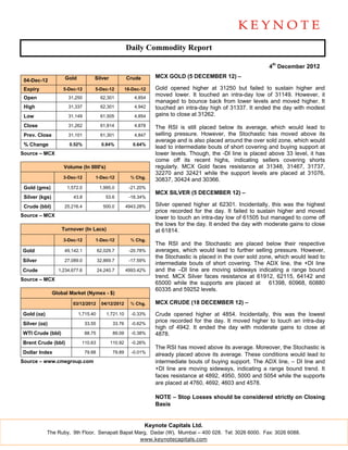 Daily Commodity Report

                                                                                                               4th December 2012

                     Gold           Silver             Crude       MCX GOLD (5 DECEMBER 12) –
 04-Dec-12
 Expiry             5-Dec-12        5-Dec-12           18-Dec-12   Gold opened higher at 31250 but failed to sustain higher and
                                                                   moved lower. It touched an intra-day low of 31149. However, it
 Open                 31,250             62,301            4,854
                                                                   managed to bounce back from lower levels and moved higher. It
 High                 31,337             62,301            4,942   touched an intra-day high of 31337. It ended the day with modest
 Low                  31,149             61,505            4,854   gains to close at 31262.
 Close                31,262             61,814            4,878   The RSI is still placed below its average, which would lead to
 Prev. Close          31,101             61,301            4,847   selling pressure. However, the Stochastic has moved above its
                                                                   average and is also placed around the over sold zone, which would
 % Change              0.52%              0.84%           0.64%
                                                                   lead to intermediate bouts of short covering and buying support at
Source – MCX                                                       lower levels. Though, the -DI line is placed above 33 level, it has
                                                                   come off its recent highs, indicating sellers covering shorts
                    Volume (In 000's)                              regularly. MCX Gold faces resistance at 31348, 31467, 31737,
                                                                   32270 and 32421 while the support levels are placed at 31076,
                    3-Dec-12        1-Dec-12             % Chg.
                                                                   30837, 30424 and 30366.
 Gold (gms)           1,572.0            1,995.0        -21.20%
                                                                   MCX SILVER (5 DECEMBER 12) –
 Silver (kgs)            43.8               53.6        -18.34%

 Crude (bbl)         25,216.4             500.0        4943.28%    Silver opened higher at 62301. Incidentally, this was the highest
                                                                   price recorded for the day. It failed to sustain higher and moved
Source – MCX                                                       lower to touch an intra-day low of 61505 but managed to come off
                                                                   the lows for the day. It ended the day with moderate gains to close
                   Turnover (In Lacs)                              at 61814.
                    3-Dec-12        1-Dec-12             % Chg.
                                                                   The RSI and the Stochastic are placed below their respective
Gold                 49,142.1           62,029.7        -20.78%    averages, which would lead to further selling pressure. However,
                                                                   the Stochastic is placed in the over sold zone, which would lead to
Silver               27,089.0           32,869.7        -17.59%
                                                                   intermediate bouts of short covering. The ADX line, the +DI line
Crude             1,234,677.6           24,240.7       4993.42%    and the –DI line are moving sideways indicating a range bound
                                                                   trend. MCX Silver faces resistance at 61912, 62115, 64142 and
Source – MCX
                                                                   65000 while the supports are placed at 61398, 60968, 60880
                                                                   60335 and 59252 levels.
                Global Market (Nymex - $)

                        03/12/2012        04/12/2012     % Chg.    MCX CRUDE (18 DECEMBER 12) –

Gold (oz)                   1,715.40        1,721.10     -0.33%    Crude opened higher at 4854. Incidentally, this was the lowest
Silver (oz)                     33.55          33.76     -0.62%
                                                                   price recorded for the day. It moved higher to touch an intra-day
                                                                   high of 4942. It ended the day with moderate gains to close at
WTI Crude (bbl)                 88.75          89.09     -0.38%    4878.
Brent Crude (bbl)            110.63           110.92     -0.26%
                                                                   The RSI has moved above its average. Moreover, the Stochastic is
Dollar Index                    79.88          79.89     -0.01%
                                                                   already placed above its average. These conditions would lead to
Source – www.cmegroup.com                                          intermediate bouts of buying support. The ADX line, – DI line and
                                                                   +DI line are moving sideways, indicating a range bound trend. It
                                                                   faces resistance at 4892, 4950, 5000 and 5054 while the supports
                                                                   are placed at 4760, 4692, 4603 and 4578.

                                                                   NOTE – Stop Losses should be considered strictly on Closing
                                                                   Basis


                                                               Keynote Capitals Ltd.
            The Ruby, 9th Floor, Senapati Bapat Marg, Dadar (W), Mumbai – 400 028. Tel: 3026 6000. Fax: 3026 6088.
                                                  www.keynotecapitals.com
 