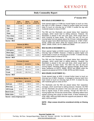 Daily Commodity Report

                                                                                                            5th October 2012
                                                            MCX GOLD (5 DECEMBER 12) –
                    Gold         Silver        Crude
                   (5 Dec-12)   (5 Dec-12)    (19 Oct-12)   Gold opened higher at 31288 but moved higher to touch an intra-
 Open                 31,288        62,344         4,632    day high of 31308. However, it failed to sustain higher and moved
                                                            lower to touch an intra-day low of 31063. It ended the day with
 High                 31,308        62,660         4,737
                                                            moderate losses to close at 31087.
 Low                  31,063        61,891         4,603
                                                            The RSI and the Stochastic are placed below their respective
 Close                31,087        62,105         4,721    averages, which would lead to selling pressure. However, the
 Prev. Close          31,312        62,318         4,645    Stochastic is placed in the over sold zone, which would lead to
                                                            short covering at lower levels. The ADX line and -DI line are
 % Change             -0.72%        -0.34%         1.64%
                                                            moving higher and are placed above the 30 level, indicating sellers
Source – MCX                                                have an upper hand. MCX Gold faces resistance at 31467, 31937,
                                                            32100, 32393 and 32421 while the support levels are placed at
                    Volume (In 000's)                       30837, 30428, 30340, 30179, 29668 and 28859.
                   04/10/2012   03/10/2012       % Chg.
                                                            MCX SILVER (5 DECEMBER 12) –
 Gold (gms)          35,621.0     29,393.0       21.19%
                                                            Silver opened higher at 62344 moved further higher to touch an
 Silver (kgs)         1,707.5       1,512.5      12.89%     intra-day high of 62660. However, it failed to sustain higher and
 Crude (bbl)         26,994.9     33,019.4       -18.25%    moved lower to touch an intra-day low of 61891. It ended the day
                                                            with modest losses to close at 62105.
Source – MCX
                                                            The RSI and the Stochastic are placed below their respective
                   Turnover (In Lacs)                       averages, which would lead to selling pressure. However, the
                                                            Stochastic is placed in the over sold zone, which would lead to
                   04/10/2012   03/10/2012       % Chg.
                                                            short covering at lower levels. The ADX line and -DI line are
Gold              1,111,316.5    921,408.2       20.61%     moving higher, indicating sellers are gaining strength. MCX Silver
                                                            faces resistance at 62273, 64600, 65723 and 66000 while the
Silver            1,063,262.0    946,141.2       12.38%     supports are placed at 61912, 61398, 60750 and 59512 levels.
Crude             1,254,228.7   1,562,744.6      -19.74%
                                                            MCX CRUDE (19 OCTOBER 12) –
Source – MCX
                                                            Crude opened lower at 4632. It moved further lower to touch an
                Global Market (Nymex - $)                   intra-day low of 4603. However, it managed to bounce back from
                                                            lower levels to touch an intra-day high of 4737. It ended the day
                   05/10/2012   04/10/2012       % Chg.     with moderate gains to close at 4721.
Gold (oz)            1,796.80     1,796.50         0.02%
                                                            The Stochastic and the RSI are placed below their respective
Silver (oz)             35.12        35.10         0.04%    averages, which would lead to selling pressure. However, the RSI
 WTI Crude              91.46        91.71        -0.27%    and the Stochastic are placed in the over sold zone, which would
                                                            lead to regular bouts of shot covering. Though the ADX line is
Brent Crude           112.17        112.58        -0.36%
                                                            moving higher the -DI line has moved lower, indicating sellers have
Dollar Index            79.33        79.35        -0.03%    started covering their shorts at lower levels. It faces resistance at
Source – www.cmegroup.com                                   4760, 4892, 4950 and 5050 while the supports are placed at 4692,
                                                            4603, 4578 and 4467

                                                            NOTE – Stop Losses should be considered strictly on Closing
                                                            Basis




                                                        Keynote Capitals Ltd.
              The Ruby, 9th Floor, Senapati Bapat Marg, Dadar (W), Mumbai – 400 028. Tel: 3026 6000. Fax: 3026 6088.
                                                    www.keynotecapitals.com
 