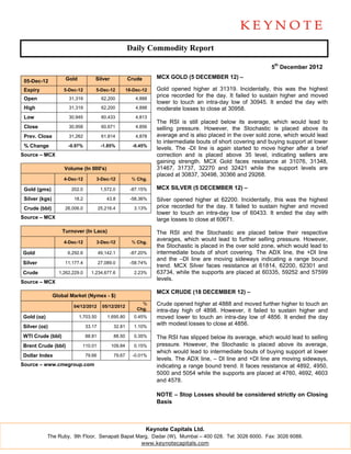 Daily Commodity Report

                                                                                                               5th December 2012

                     Gold           Silver             Crude       MCX GOLD (5 DECEMBER 12) –
 05-Dec-12
 Expiry             5-Dec-12        5-Dec-12           18-Dec-12   Gold opened higher at 31319. Incidentally, this was the highest
                                                                   price recorded for the day. It failed to sustain higher and moved
 Open                 31,319             62,200            4,888
                                                                   lower to touch an intra-day low of 30945. It ended the day with
 High                 31,319             62,200            4,898   moderate losses to close at 30958.
 Low                  30,945             60,433            4,813
                                                                   The RSI is still placed below its average, which would lead to
 Close                30,958             60,671            4,856   selling pressure. However, the Stochastic is placed above its
 Prev. Close          31,262             61,814            4,878   average and is also placed in the over sold zone, which would lead
                                                                   to intermediate bouts of short covering and buying support at lower
 % Change             -0.97%             -1.85%          -0.45%
                                                                   levels. The -DI line is again started to move higher after a brief
Source – MCX                                                       correction and is placed above 35 level, indicating sellers are
                                                                   gaining strength. MCX Gold faces resistance at 31076, 31348,
                    Volume (In 000's)                              31467, 31737, 32270 and 32421 while the support levels are
                                                                   placed at 30837, 30498, 30366 and 29268.
                    4-Dec-12        3-Dec-12             % Chg.

 Gold (gms)            202.0             1,572.0        -87.15%    MCX SILVER (5 DECEMBER 12) –
 Silver (kgs)            18.2               43.8        -58.36%    Silver opened higher at 62200. Incidentally, this was the highest
 Crude (bbl)         26,006.0           25,216.4          3.13%    price recorded for the day. It failed to sustain higher and moved
                                                                   lower to touch an intra-day low of 60433. It ended the day with
Source – MCX                                                       large losses to close at 60671.

                   Turnover (In Lacs)                              The RSI and the Stochastic are placed below their respective
                    4-Dec-12        3-Dec-12             % Chg.
                                                                   averages, which would lead to further selling pressure. However,
                                                                   the Stochastic is placed in the over sold zone, which would lead to
Gold                  6,292.6           49,142.1        -87.20%    intermediate bouts of short covering. The ADX line, the +DI line
                                                                   and the –DI line are moving sideways indicating a range bound
Silver               11,177.4           27,089.0        -58.74%
                                                                   trend. MCX Silver faces resistance at 61814, 62200, 62301 and
Crude             1,262,229.0     1,234,677.6             2.23%    63734, while the supports are placed at 60335, 59252 and 57599
                                                                   levels.
Source – MCX
                                                                   MCX CRUDE (18 DECEMBER 12) –
                Global Market (Nymex - $)

                        04/12/2012        05/12/2012
                                                             %     Crude opened higher at 4888 and moved further higher to touch an
                                                           Chg.    intra-day high of 4898. However, it failed to sustain higher and
Gold (oz)                   1,703.50        1,695.80      0.45%    moved lower to touch an intra-day low of 4856. It ended the day
Silver (oz)                     33.17          32.81      1.10%
                                                                   with modest losses to close at 4856.

WTI Crude (bbl)                 88.81          88.50      0.35%    The RSI has slipped below its average, which would lead to selling
Brent Crude (bbl)            110.01           109.84      0.15%    pressure. However, the Stochastic is placed above its average,
                                                                   which would lead to intermediate bouts of buying support at lower
Dollar Index                    79.66          79.67     -0.01%
                                                                   levels. The ADX line, – DI line and +DI line are moving sideways,
Source – www.cmegroup.com                                          indicating a range bound trend. It faces resistance at 4892, 4950,
                                                                   5000 and 5054 while the supports are placed at 4760, 4692, 4603
                                                                   and 4578.

                                                                   NOTE – Stop Losses should be considered strictly on Closing
                                                                   Basis



                                                               Keynote Capitals Ltd.
            The Ruby, 9th Floor, Senapati Bapat Marg, Dadar (W), Mumbai – 400 028. Tel: 3026 6000. Fax: 3026 6088.
                                                  www.keynotecapitals.com
 