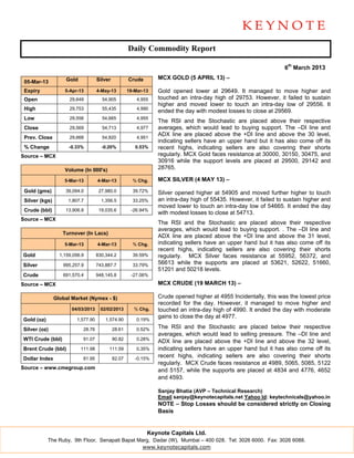 Daily Commodity Report

                                                                                                                   6th March 2013

                     Gold            Silver           Crude       MCX GOLD (5 APRIL 13) –
 05-Mar-13
 Expiry             5-Apr-13         4-May-13         19-Mar-13   Gold opened lower at 29649. It managed to move higher and
 Open                 29,649           54,905             4,955   touched an intra-day high of 29753. However, it failed to sustain
                                                                  higher and moved lower to touch an intra-day low of 29556. It
 High                 29,753           55,435             4,990
                                                                  ended the day with modest losses to close at 29569.
 Low                  29,556           54,665             4,955
                                                                  The RSI and the Stochastic are placed above their respective
 Close                29,569           54,713             4,977   averages, which would lead to buying support. The –DI line and
                                                                  ADX line are placed above the +DI line and above the 30 level,
 Prev. Close          29,668           54,820             4,951
                                                                  indicating sellers have an upper hand but it has also come off its
 % Change             -0.33%           -0.20%            0.53%    recent highs, indicating sellers are also covering their shorts
Source – MCX                                                      regularly. MCX Gold faces resistance at 30000, 30150, 30475, and
                                                                  30916 while the support levels are placed at 29500, 29142 and
                    Volume (In 000's)                             28765.

                    5-Mar-13         4-Mar-13           % Chg.    MCX SILVER (4 MAY 13) –
 Gold (gms)         39,094.0          27,980.0          39.72%    Silver opened higher at 54905 and moved further higher to touch
 Silver (kgs)         1,807.7          1,356.5          33.25%    an intra-day high of 55435. However, it failed to sustain higher and
                                                                  moved lower to touch an intra-day low of 54665. It ended the day
 Crude (bbl)        13,906.8          19,035.6         -26.94%
                                                                  with modest losses to close at 54713.
Source – MCX
                                                                  The RSI and the Stochastic are placed above their respective
                                                                  averages, which would lead to buying support. . The –DI line and
                   Turnover (In Lacs)
                                                                  ADX line are placed above the +DI line and above the 31 level,
                    5-Mar-13         4-Mar-13           % Chg.    indicating sellers have an upper hand but it has also come off its
                                                                  recent highs, indicating sellers are also covering their shorts
Gold              1,159,056.9        830,344.2          39.59%    regularly. MCX Silver faces resistance at 55952, 56372, and
Silver             995,257.9         743,887.7          33.79%    56613 while the supports are placed at 53621, 52622, 51660,
                                                                  51201 and 50218 levels.
Crude              691,570.4         948,145.8         -27.06%

Source – MCX                                                      MCX CRUDE (19 MARCH 13) –

                Global Market (Nymex - $)                         Crude opened higher at 4955 Incidentally, this was the lowest price
                                                                  recorded for the day. However, it managed to move higher and
                       04/03/2013     02/02/2013         % Chg.   touched an intra-day high of 4990. It ended the day with moderate
                                                                  gains to close the day at 4977.
Gold (oz)                1,577.90        1,574.90         0.19%

Silver (oz)                  28.76            28.61       0.52%   The RSI and the Stochastic are placed below their respective
                                                                  averages, which would lead to selling pressure. The –DI line and
WTI Crude (bbl)              91.07            90.82       0.28%
                                                                  ADX line are placed above the +DI line and above the 32 level,
Brent Crude (bbl)           111.98        111.59          0.35%   indicating sellers have an upper hand but it has also come off its
Dollar Index                 81.95            82.07      -0.15%
                                                                  recent highs, indicating sellers are also covering their shorts
                                                                  regularly. MCX Crude faces resistance at 4989, 5065, 5085, 5122
Source – www.cmegroup.com                                         and 5157, while the supports are placed at 4834 and 4776, 4652
                                                                  and 4593.

                                                                  Sanjay Bhatia (AVP – Technical Research)
                                                                  Email sanjay@keynotecapitals.net Yahoo Id: keytechnicals@yahoo.in
                                                                  NOTE – Stop Losses should be considered strictly on Closing
                                                                  Basis


                                                              Keynote Capitals Ltd.
            The Ruby, 9th Floor, Senapati Bapat Marg, Dadar (W), Mumbai – 400 028. Tel: 3026 6000. Fax: 3026 6088.
                                                  www.keynotecapitals.com
 