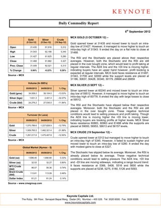Daily Com
                                                 D       mmodity Report

                                                                                                             6th Septe
                                                                                                                     ember 2012

                                                              MCX GOLD (5 O
                                                                X         OCTOBER 12) –
                    Go
                     old         Silver         Cru
                                                  ude
                   (5 O
                      Oct-12)   (5 De
                                    ec-12)    (19 Se
                                                   ep-12)
                                                              Gold opened low at 31435 and moved lower to touc an intra-
                                                                  d           wer                                  ch
 Open
    n                 31,435        61,916         5,312      day low of 31427 However, it managed to move higher to touch an
                                                                              7.
                                                              intra
                                                                  a-day high of 31543. It end the day o a flat note to close at
                                                                                            ded       on          e
 High
    h                 31,543        62,188         5,345      3146 68.
 Low                  31,427        61,625         5,280
                                                              The RSI and th Stochastic are placed above their respective
                                                                              he             c                       r
 Close                31,468        61,882         5,327      averrages. Howe ever, both the Stochastic and the R
                                                                                                        c            RSI are still
                                                              plac in the ove bought zone, which wou lead to pro taking at
                                                                 ced          er                        uld           ofit
 Prev Close
    v.                31,449        62,021         5,313
                                                              regu intervals. The ADX lin and the +D line is mov
                                                                  ular                       ne          DI           ving higher,
 % Ch
    hange              0.06%        -0.22%
                                    -              0.26%      indic
                                                                  cating buyers have an up
                                                                              s              pper hand ho
                                                                                                        owever, profit booking is
                                                                                                                      t
                                                              expeected at regular intervals. MCX Gold faces resistanc at 31487,
                                                                                                                     ce
Source – MCX
     e                                                        3154 31700 an 32000 wh the support levels are placed at
                                                                  43,          nd            hile                     e
                                                              3118 30837, 30
                                                                  86,          0428, 30340, 30179, 29668 and 28859
                                                                                                         8
                    Vo
                     olume (In 000'
                                  's)
                                                              MCX SILVER (5 SEPT 12) –
                                                                X
                  05/0
                     09/2012    04/09/2012        % Chg.
                                                              Silve opened low at 60240 and moved lower to touc an intra-
                                                                  er           wer          0                    ch
 Gold (gms)          34
                      4,008.0     39
                                   9,104.0       -13.03%      day low of 59512 However, it managed to move higher to touch an
                                                                              2.
                                                              intra
                                                                  a-day high of 60778. It end the day w large loss to close
                                                                                            ded       with       ses
 Silver (kgs)         1,631.3
                      1             2,401.4
                                    2            -32.07%
                                                              at 59
                                                                  9512.
 Crude (bbl)         24
                      4,276.2     27
                                   7,535.0       -11.84%
                                                              The RSI and the Stochastic have slipped below their respective
                                                                               e                        d            r
Source – MCX
     e                                                        averrages. Moreo over, both th Stochastic and the R
                                                                                             he         c           RSI are still
                                                              plac
                                                                 ced in the over bought zone. The
                                                                                              t         ese negative technical
                                                                                                                     e
                   Turnover (In Lac
                                  cs)                         condditions would lead to sellin pressure a profit taking. Though
                                                                                             ng         and
                                                              the ADX line is moving hig
                                                                              s              gher the +DI line is moving lower,
                                                                                                        I
                  05/0
                     09/2012    04/09/2012        % Chg.          cating buyers are booking profits at higher levels. MCX Silver
                                                              indic           s              g
                                                              face resistance 60883, 6096 and 61488 while the supports are
                                                                 es                          63         8
Gold              1,070
                      0,789.6   1,227
                                    7,828.9      -12.79%      plac at 59000, 56953, 56613 and 56157 levels.
                                                                 ced
Silver
     r            1,009
                      9,765.5   1,482
                                    2,321.4      -31.88%
                                                              MCX CRUDE (19 September 12) –
                                                                X         9
Crude
    e             1,291
                      1,017.6   1,475
                                    5,407.8      -12.50%
                                                              Crud opened low at 5312 b managed to move high to touch
                                                                  de           wer          but                       her
Source – MCX
     e                                                        an in
                                                                  ntra-day high of 5345. Ho
                                                                              h            owever, it faile to sustain higher and
                                                                                                          ed
                                                              movved lower to t            ra-day low of 5280. It end
                                                                               touch an intr                         ded the day
                Global Market (Nyme - $)
                                  ex                          with modest gains to close at 5
                                                                                            5327.

                  06/0
                     09/2012    05/09/2012        % Chg.      The Stochastic ha slipped be
                                                                                as         elow its average. Moreover the RSI is
                                                                                                                     r,
                                                                  ady placed below its a
                                                              alrea                        average. The  ese negative technical
                                                                                                                     e
Gold (oz)            1,
                      ,696.40     1,690.80         0.33%
                                                              condditions would lead to selli
                                                                                            ing pressure The ADX lin +DI line
                                                                                                                    ne,
Silver (oz)
     r                  32.53        32.27         0.80%      and –DI line are moving sidewways, indicating a range bound trend.
WTI CCrude                                                        aces resistan
                                                              It fa            nce at 5366, 5408, 5516 and 5600 while the
                                                                                                                    0
                        96.07        95.36         0.74%
(bbl)                                                         suppports are plac at 5238, 5
                                                                               ced         5275, 5180, 55126 and 50933.
Brent Crude
      t
                      113.61        113.09         0.46%
(bbl)
Dollar Index            81.21        81.24         0.14%

Source – www.cmeg
     e          group.com




                                                            Keynot Capitals L
                                                                 te         Ltd.
              The Rub 9th Floor, Senapati Bapa Marg, Dadar (W), Mumbai – 400 028. T 3026 6000. Fax: 3026 60
                    by,                      at                                   Tel:                    088.
                                                 www.keyynotecapitals.com
 