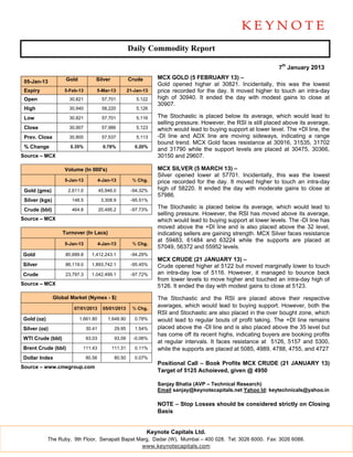 Daily Commodity Report

                                                                                                                   7th January 2013

                     Gold           Silver             Crude       MCX GOLD (5 FEBRUARY 13) –
 05-Jan-13
                                                                   Gold opened higher at 30821. Incidentally, this was the lowest
 Expiry             5-Feb-13        5-Mar-13           21-Jan-13   price recorded for the day. It moved higher to touch an intra-day
 Open                 30,821             57,701            5,122   high of 30940. It ended the day with modest gains to close at
                                                                   30907.
 High                 30,940             58,220            5,126

 Low                  30,821             57,701            5,116   The Stochastic is placed below its average, which would lead to
                                                                   selling pressure. However, the RSI is still placed above its average,
 Close                30,907             57,986            5,123   which would lead to buying support at lower level. The +DI line, the
 Prev. Close          30,800             57,537            5,113   -DI line and ADX line are moving sideways, indicating a range
                                                                   bound trend. MCX Gold faces resistance at 30916, 31535, 31702
 % Change              0.35%              0.78%           0.20%
                                                                   and 31790 while the support levels are placed at 30475, 30366,
Source – MCX                                                       30150 and 29607.

                    Volume (In 000's)                              MCX SILVER (5 MARCH 13) –
                                                                   Silver opened lower at 57701. Incidentally, this was the lowest
                    5-Jan-13            4-Jan-13         % Chg.    price recorded for the day. It moved higher to touch an intra-day
 Gold (gms)           2,611.0           45,946.0        -94.32%    high of 58220. It ended the day with moderate gains to close at
                                                                   57986.
 Silver (kgs)          148.5             3,308.9        -95.51%

 Crude (bbl)           464.8            20,495.2        -97.73%
                                                                   The Stochastic is placed below its average, which would lead to
                                                                   selling pressure. However, the RSI has moved above its average,
Source – MCX                                                       which would lead to buying support at lower levels. The -DI line has
                                                                   moved above the +DI line and is also placed above the 32 level,
                   Turnover (In Lacs)                              indicating sellers are gaining strength. MCX Silver faces resistance
                                                                   at 59483, 61484 and 63224 while the supports are placed at
                    5-Jan-13            4-Jan-13         % Chg.
                                                                   57049, 56372 and 55952 levels.
Gold                 80,689.8     1,412,243.1           -94.29%
                                                                   MCX CRUDE (21 JANUARY 13) –
Silver               86,119.0     1,893,742.1           -95.45%    Crude opened higher at 5122 but moved marginally lower to touch
Crude                23,797.3     1,042,499.1           -97.72%    an intra-day low of 5116. However, it managed to bounce back
                                                                   from lower levels to move higher and touched an intra-day high of
Source – MCX                                                       5126. It ended the day with modest gains to close at 5123.
                Global Market (Nymex - $)                          The Stochastic and the RSI are placed above their respective
                        07/01/2013        05/01/2013     % Chg.
                                                                   averages, which would lead to buying support. However, both the
                                                                   RSI and Stochastic are also placed in the over bought zone, which
Gold (oz)                   1,661.80        1,648.90      0.78%    would lead to regular bouts of profit taking. The +DI line remains
Silver (oz)                     30.41          29.95      1.54%    placed above the -DI line and is also placed above the 35 level but
                                                                   has come off its recent highs, indicating buyers are booking profits
WTI Crude (bbl)                 93.03          93.09     -0.06%
                                                                   at regular intervals. It faces resistance at 5126, 5157 and 5300,
Brent Crude (bbl)            111.43           111.31      0.11%    while the supports are placed at 5085, 4989, 4788, 4755, and 4727
Dollar Index                    80.56          80.50      0.07%
                                                                   Positional Call – Book Profits MCX CRUDE (21 JANUARY 13)
Source – www.cmegroup.com
                                                                   Target of 5125 Achoieved, given @ 4950

                                                                   Sanjay Bhatia (AVP – Technical Research)
                                                                   Email sanjay@keynotecapitals.net Yahoo Id: keytechnicals@yahoo.in

                                                                   NOTE – Stop Losses should be considered strictly on Closing
                                                                   Basis


                                                               Keynote Capitals Ltd.
            The Ruby, 9th Floor, Senapati Bapat Marg, Dadar (W), Mumbai – 400 028. Tel: 3026 6000. Fax: 3026 6088.
                                                  www.keynotecapitals.com
 