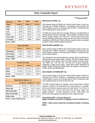 Daily Commodity Report

                                                                                                                 7th February 2013

                     Gold           Silver             Crude       MCX GOLD (5 APRIL 13) –
 06-Feb-13
 Expiry            05-Apr-13       05-Mar-13           19-Feb-13   Gold opened lower at 30598 and moved further lower to touch an
 Open                 30,598             58,275            5,140   intra-day low of 30565. However, it managed to bounce back and
                                                                   moved higher to touch an intra-day high of 30767. It ended the day
 High                 30,767             58,478            5,155
                                                                   with modest gains to close at 30711.
 Low                  30,565             58,076            5,070
                                                                   The RSI has moved above its average. Moreover, the Stochastic is
 Close                30,711             58,376            5,139   already placed above its average. These positive conditions would
 Prev. Close          30,599             58,356            5,144   lead to buying support. The ADX line, –DI line and +DI line are
                                                                   moving sideways indicating a range bound trend. MCX Gold faces
 % Change              0.37%              0.03%          -0.10%
                                                                   resistance at 30916 and 31535 while the support levels are placed
Source – MCX                                                       at 30475, 30150, 30000, 29500 and 29142.

                    Volume (In 000's)                              MCX SILVER (5 MARCH 13) –
                    6-Feb-13            5-Feb-13         % Chg.    Silver opened lower at 58275 and moved further lower to touch an
 Gold (gms)          30,898.0           41,090.0        -24.80%    intra-day low of 58076. However, it managed to bounce back and
                                                                   moved higher to touch an intra-day high of 58478. It ended the day
 Silver (kgs)         1,255.2            1,916.0        -34.49%    flat to close at 58376.
 Crude (bbl)         24,039.1           15,532.6         54.77%
                                                                   The Stochastic has moved below its average, which would lead to
Source – MCX                                                       selling pressure at higher levels. However, the RSI is placed above
                                                                   its average, which would result in buying support at lower levels.
                   Turnover (In Lacs)                              The ADX line, –DI line and +DI line are moving sideways,
                                                                   indicating a range bound trend. MCX Silver faces resistance at
                    6-Feb-13            5-Feb-13         % Chg.
                                                                   59483, 61484, 62164 and 63224 while the supports are placed at
Gold                947,261.9     1,261,605.5           -24.92%    57049, 56372 and 55952 levels.
Silver              731,455.9     1,119,710.6           -34.67%
                                                                   MCX CRUDE (19 FEBRUARY 13) –
Crude             1,229,339.2       798,981.1            53.86%
                                                                   Crude opened lower at 5140 and moved further lower to touch an
Source – MCX
                                                                   intra-day low of 5070. However, it managed to bounce back and
                                                                   moved higher to touch an intra-day high of 5155. It ended the day
                Global Market (Nymex - $)
                                                                   with marginal losses to close the day at 5139.
                        07/02/2013        06/02/2013     % Chg.
                                                                   The RSI is placed below its average, which would lead to selling
Gold (oz)                   1,679.00        1,678.90      0.01%    pressure. However, the Stochastic has moved above it s average,
Silver (oz)                     31.85          31.88     -0.09%    which would lead to buying support at lower levels. The -DI line is
                                                                   placed above the +DI line and above the 28 level, sellers are
WTI Crude (bbl)                 96.79          96.63      0.17%
                                                                   gaingin strength. It faces resistance at 5157, 5300, 5401 and
Brent Crude (bbl)            116.92           116.72      0.17%    5476, while the supports are placed at 5122, 5085 and 4961
Dollar Index                    79.80          79.74      0.08%
                                                                   Sanjay Bhatia (AVP – Technical Research)
Source – www.cmegroup.com                                          Email sanjay@keynotecapitals.net Yahoo Id: keytechnicals@yahoo.in

                                                                   NOTE – Stop Losses should be considered strictly on Closing
                                                                   Basis




                                                               Keynote Capitals Ltd.
            The Ruby, 9th Floor, Senapati Bapat Marg, Dadar (W), Mumbai – 400 028. Tel: 3026 6000. Fax: 3026 6088.
                                                  www.keynotecapitals.com
 