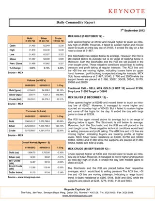 Daily Commodity Report

                                                                                                             7th September 2012

                                                              MCX GOLD (5 OCTOBER 12) –
                    Gold         Silver         Crude
                   (5 Oct-12)   (5 Dec-12)    (19 Sep-12)
                                                              Gold opened higher at 31490 and moved higher to touch an intra-
 Open                 31,490        62,049         5,330      day high of 31818. However, it failed to sustain higher and moved
                                                              lower to touch an intra-day low of 31405. It ended the day on a flat
 High                 31,818        63,430         5,438      note to close at 31467.
 Low                  31,405        62,027         5,322
                                                              The Stochastic has slipped below its average. However, the RSI is
 Close                31,467        62,339         5,339      still placed above its average but is on verge of slipping below it.
                                                              Moreover, both the Stochastic and the RSI are still placed in the
 Prev. Close          31,468        61,882         5,327
                                                              over bought zone. These negative conditions would lead to selling
 % Change              0.00%        0.74%          0.23%      pressure and profit taking at regular intervals. The ADX line and
                                                              the +DI line are moving higher, indicating buyers have an upper
Source – MCX                                                  hand, however, profit booking is expected at regular intervals. MCX
                                                              Gold faces resistance at 31487, 31543, 31700 and 32000 while the
                    Volume (In 000's)                         support levels are placed at 31186, 30837, 30428, 30340, 30179,
                                                              29668 and 28859.
                   06/09/2012   05/09/2012        % Chg.
                                                              Positional Call – SELL MCX GOLD (5 OCT 12) around 31350,
 Gold (gms)          61,948.0     34,008.0        82.16%
                                                              Stop Loss 31600 Target of 30800
 Silver (kgs)         3,587.1       1,631.3     119.89%
                                                              MCX SILVER (5 DECEMBER 12) –
 Crude (bbl)         29,255.3     24,276.2        20.51%

Source – MCX
                                                              Silver opened higher at 62049 and moved lower to touch an intra-
                                                              day low of 62027. However, it managed to move higher and
                                                              touched an intra-day high of 63430. But it failed to sustain higher
                   Turnover (In Lacs)                         and came off the highs for the day. It ended the day with large
                                                              gains to close at 62339.
                   06/09/2012   05/09/2012        % Chg.
                                                              The RSI has again moved above its average but is on verge of
Gold              1,960,451.7   1,070,789.6       83.08%
                                                              slipping below it again. The Stochastic is still below its average.
Silver            2,252,800.0   1,009,765.5     123.10%       Moreover, both the Stochastic and the RSI are still placed in the
                                                              over bought zone. These negative technical conditions would lead
Crude             1,575,059.7   1,291,017.6       22.00%      to selling pressure and profit taking. The ADX line and +DI line are
Source – MCX                                                  moving higher, indicating buyers are booking profits at higher
                                                              levels. MCX Silver faces resistance at 63000, 63750 and 64000
                                                              60883, 60963 and 61488 while the supports are placed at 61488,
                Global Market (Nymex - $)                     60963, 60883 and 59512 levels.
                   07/09/2012   06/09/2012        % Chg.
                                                              MCX CRUDE (19 SEPTEMBER 12) –
Gold (oz)            1,696.70     1,702.60        -0.35%
                                                              Crude opened higher at 5330 and moved lower to touch an intra-
Silver (oz)             32.03        32.62        -1.81%      day low of 5322. However, it managed to move higher and touched
WTI Crude                                                     an intra-day high of 5438. It ended the day with modest gains to
                        94.87        95.53        -0.69%      close at 5339.
(bbl)
Brent Crude
                      112.89        113.49        -0.53%      The Stochastic and the RSI are placed below their respective
(bbl)
Dollar Index            81.10        81.04         0.14%      averages, which would lead to selling pressure The ADX line, +DI
                                                              line and –DI line are moving sideways, indicating a range bound
Source – www.cmegroup.com                                     trend. It faces resistance at 5366, 5408, 5516 and 5600 while the
                                                              supports are placed at 5238, 5275, 5180, 5126 and 5093.


                                                            Keynote Capitals Ltd.
              The Ruby, 9th Floor, Senapati Bapat Marg, Dadar (W), Mumbai – 400 028. Tel: 3026 6000. Fax: 3026 6088.
                                                    www.keynotecapitals.com
 