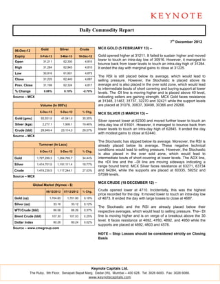 Daily Commodity Report

                                                                                                                7th December 2012

                     Gold           Silver             Crude       MCX GOLD (5 FEBRUARY 13) –
 06-Dec-12
 Expiry             5-Feb-13        5-Mar-13           18-Dec-12   Gold opened higher at 31211. It failed to sustain higher and moved
                                                                   lower to touch an intra-day low of 30916. However, it managed to
 Open                 31,211             62,300            4,810
                                                                   bounce back from lower levels to touch an intra-day high of 31284.
 High                 31,284             62,845            4,810   It ended the day with marginal gains to close at 31225.
 Low                  30,916             61,601            4,673
                                                                   The RSI is still placed below its average, which would lead to
 Close                31,225             62,440            4,687   selling pressure. However, the Stochastic is placed above its
 Prev. Close          31,199             62,324            4,817   average and is also placed in the over sold zone, which would lead
                                                                   to intermediate bouts of short covering and buying support at lower
 % Change              0.08%              0.19%          -2.70%
                                                                   levels. The -DI line is moving higher and is placed above 40 level,
Source – MCX                                                       indicating sellers are gaining strength. MCX Gold faces resistance
                                                                   at 31348, 31467, 31737, 32270 and 32421 while the support levels
                    Volume (In 000's)                              are placed at 31076, 30837, 30498, 30366 and 29268.
                    6-Dec-12        5-Dec-12             % Chg.
                                                                   MCX SILVER (5 MARCH 13) –
 Gold (gms)          55,551.0           41,041.0         35.35%
                                                                   Silver opened lower at 62300 and moved further lower to touch an
 Silver (kgs)         2,277.1            1,906.1         19.46%    intra-day low of 61601. However, it managed to bounce back from
 Crude (bbl)         29,949.4           23,114.3         29.57%    lower levels to touch an intra-day high of 62845. It ended the day
                                                                   with modest gains to close at 62440.
Source – MCX
                                                                   The Stochastic has slipped below its average. Moreover, the RSI is
                   Turnover (In Lacs)                              already placed below its average. These negative technical
                    6-Dec-12        5-Dec-12             % Chg.
                                                                   conditions would lead to selling pressure. However, the Stochastic
                                                                   is also placed in the over sold zone, which would lead to
Gold              1,727,299.3     1,284,795.7            34.44%    intermediate bouts of short covering at lower levels. The ADX line,
                                                                   the +DI line and the –DI line are moving sideways indicating a
Silver            1,414,701.0     1,191,111.4            18.77%
                                                                   range bound trend. MCX Silver faces resistance at 63271, 63734
Crude             1,419,239.5     1,117,244.1            27.03%    and 64284, while the supports are placed at 60335, 59252 and
                                                                   57599 levels.
Source – MCX
                                                                   MCX CRUDE (18 DECEMBER 12) –
                Global Market (Nymex - $)

                        06/12/2012        07/12/2012     % Chg.    Crude opened lower at 4710. Incidentally, this was the highest
                                                                   price recorded for the day. It moved lower to touch an intra-day low
Gold (oz)                   1,704.90        1,701.90      0.18%    of 4673. It ended the day with large losses to close at 4687.
Silver (oz)                     33.16          33.12      0.12%
                                                                   The Stochastic and the RSI are already placed below their
WTI Crude (bbl)                 86.58          86.26      0.37%    respective averages, which would lead to selling pressure. The– DI
Brent Crude (bbl)            107.30           107.03      0.25%    line is moving higher and is on verge of a breakout above the 30
                                                                   level. It faces resistance at 4692, 4760, 4892, and 4950 while the
Dollar Index                    80.26          80.24      0.02%
                                                                   supports are placed at 4692, 4603 and 4578.
Source – www.cmegroup.com
                                                                   NOTE – Stop Losses should be considered strictly on Closing
                                                                   Basis




                                                               Keynote Capitals Ltd.
            The Ruby, 9th Floor, Senapati Bapat Marg, Dadar (W), Mumbai – 400 028. Tel: 3026 6000. Fax: 3026 6088.
                                                  www.keynotecapitals.com
 