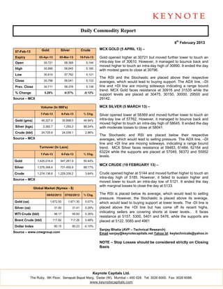 Daily Commodity Report

                                                                                                                 8th February 2013

                     Gold           Silver             Crude       MCX GOLD (5 APRIL 13) –
 07-Feb-13
 Expiry            05-Apr-13       05-Mar-13           19-Feb-13   Gold opened higher at 30721 but moved further lower to touch an
 Open                 30,721             58,369            5,144   intra-day low of 30610. However, it managed to bounce back and
                                                                   moved higher to touch an intra-day high of 30890. It ended the day
 High                 30,890             58,645            5,185
                                                                   with modest gains to close at 30796.
 Low                  30,610             57,762            5,121
                                                                   The RSI and the Stochastic are placed above their respective
 Close                30,796             58,041            5,133   averages, which would lead to buying support. The ADX line, –DI
 Prev. Close          30,711             58,376            5,139   line and +DI line are moving sideways indicating a range bound
                                                                   trend. MCX Gold faces resistance at 30916 and 31535 while the
 % Change              0.28%             -0.57%          -0.12%
                                                                   support levels are placed at 30475, 30150, 30000, 29500 and
Source – MCX                                                       29142.

                    Volume (In 000's)                              MCX SILVER (5 MARCH 13) –
                    7-Feb-13            6-Feb-13         % Chg.    Silver opened lower at 58369 and moved further lower to touch an
 Gold (gms)          46,327.0           30,898.0         49.94%    intra-day low of 57762. However, it managed to bounce back and
                                                                   moved higher to touch an intra-day high of 58645. It ended the day
 Silver (kgs)         2,362.7            1,255.2         88.24%    with moderate losses to close at 58041.
 Crude (bbl)         24,725.8           24,039.1          2.86%
                                                                   The Stochastic and RSI are placed below their respective
Source – MCX                                                       averages, which would lead to selling pressure. The ADX line, –DI
                                                                   line and +DI line are moving sideways, indicating a range bound
                   Turnover (In Lacs)                              trend. MCX Silver faces resistance at 59483, 61484, 62164 and
                                                                   63224 while the supports are placed at 57049, 56372 and 55952
                    7-Feb-13            6-Feb-13         % Chg.
                                                                   levels.
Gold              1,425,016.4       947,261.9            50.44%
                                                                   MCX CRUDE (19 FEBRUARY 13) –
Silver            1,376,348.4       731,455.9            88.17%

Crude             1,274,136.6     1,229,339.2             3.64%    Crude opened higher at 5144 and moved further higher to touch an
                                                                   intra-day high of 5185. However, it failed to sustain higher and
Source – MCX
                                                                   moved lower to touch an intra-day low of 5121. It ended the day
                                                                   with marginal losses to close the day at 5133.
                Global Market (Nymex - $)

                        08/02/2013        07/02/2013     % Chg.    The RSI is placed below its average, which would lead to selling
                                                                   pressure. However, the Stochastic is placed above its average,
Gold (oz)                   1,672.50        1,671.30      0.07%    which would lead to buying support at lower levels. The -DI line is
Silver (oz)                     31.50          31.41      0.29%    placed above the +DI line but has come off its recent highs,
                                                                   indicating sellers are covering shorts at lower levels.. It faces
WTI Crude (bbl)                 96.17          95.83      0.35%
                                                                   resistance at 5157, 5300, 5401 and 5476, while the supports are
Brent Crude (bbl)            117.82           117.26      0.48%    placed at 5122, 5085 and 4961
Dollar Index                    80.15          80.23     -0.10%
                                                                   Sanjay Bhatia (AVP – Technical Research)
Source – www.cmegroup.com                                          Email sanjay@keynotecapitals.net Yahoo Id: keytechnicals@yahoo.in

                                                                   NOTE – Stop Losses should be considered strictly on Closing
                                                                   Basis




                                                               Keynote Capitals Ltd.
            The Ruby, 9th Floor, Senapati Bapat Marg, Dadar (W), Mumbai – 400 028. Tel: 3026 6000. Fax: 3026 6088.
                                                  www.keynotecapitals.com
 