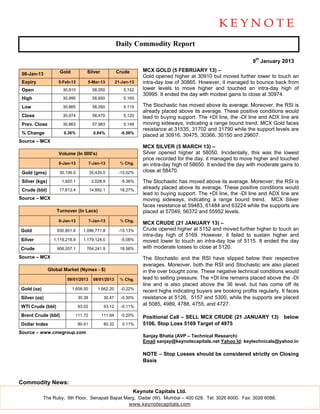 Daily Commodity Report

                                                                                                                    9th January 2013

                     Gold           Silver             Crude       MCX GOLD (5 FEBRUARY 13) –
 08-Jan-13
                                                                   Gold opened higher at 30910 but moved further lower to touch an
 Expiry             5-Feb-13        5-Mar-13           21-Jan-13   intra-day low of 30865. However, it managed to bounce back from
 Open                 30,910             58,050            5,152   lower levels to move higher and touched an intra-day high of
                                                                   30995. It ended the day with modest gains to close at 30974.
 High                 30,995             58,650            5,169

 Low                  30,865             58,050            5,115   The Stochastic has moved above its average. Moreover, the RSI is
                                                                   already placed above its average. These positive conditions would
 Close                30,974             58,470            5,120   lead to buying support. The +DI line, the -DI line and ADX line are
 Prev. Close          30,863             57,983            5,149   moving sideways, indicating a range bound trend. MCX Gold faces
                                                                   resistance at 31535, 31702 and 31790 while the support levels are
 % Change              0.36%              0.84%          -0.56%
                                                                   placed at 30916, 30475, 30366, 30150 and 29607.
Source – MCX
                                                                   MCX SILVER (5 MARCH 13) –
                    Volume (In 000's)                              Silver opened higher at 58050. Incidentally, this was the lowest
                                                                   price recorded for the day. it managed to move higher and touched
                    8-Jan-13            7-Jan-13         % Chg.    an intra-day high of 58650. It ended the day with moderate gains to
 Gold (gms)          30,106.0           35,429.0        -15.02%    close at 58470.

 Silver (kgs)         1,920.1            2,028.9         -5.36%    The Stochastic has moved above its average. Moreover, the RSI is
 Crude (bbl)         17,612.4           14,892.1         18.27%
                                                                   already placed above its average. These positive conditions would
                                                                   lead to buying support. The +DI line, the -DI line and ADX line are
Source – MCX                                                       moving sideways, indicating a range bound trend. MCX Silver
                                                                   faces resistance at 59483, 61484 and 63224 while the supports are
                   Turnover (In Lacs)                              placed at 57049, 56372 and 55952 levels.
                    8-Jan-13            7-Jan-13         % Chg.
                                                                   MCX CRUDE (21 JANUARY 13) –
Gold                930,851.6     1,096,771.8           -15.13%    Crude opened higher at 5152 and moved further higher to touch an
                                                                   intra-day high of 5169. However, it failed to sustain higher and
Silver            1,119,216.9     1,179,124.0            -5.08%    moved lower to touch an intra-day low of 5115. It ended the day
Crude               906,057.1       764,241.9            18.56%    with moderate losses to close at 5120.
Source – MCX                                                       The Stochastic and the RSI have slipped below their respective
                                                                   averages. Moreover, both the RSI and Stochastic are also placed
                Global Market (Nymex - $)                          in the over bought zone. These negative technical conditions would
                        09/01/2013        08/01/2013     % Chg.    lead to selling pressure. The +DI line remains placed above the -DI
                                                                   line and is also placed above the 36 level, but has come off its
Gold (oz)                   1,658.50        1,662.20     -0.22%
                                                                   recent highs indicating buyers are booking profits regularly. It faces
Silver (oz)                     30.38          30.47     -0.30%    resistance at 5126, 5157 and 5300, while the supports are placed
WTI Crude (bbl)                 93.02          93.12     -0.11%
                                                                   at 5085, 4989, 4788, 4755, and 4727.

Brent Crude (bbl)            111.72           111.94     -0.20%    Positional Call – SELL MCX CRUDE (21 JANUARY 13)               below
Dollar Index                    80.41          80.32      0.11%    5106, Stop Loss 5169 Target of 4975
Source – www.cmegroup.com
                                                                   Sanjay Bhatia (AVP – Technical Research)
                                                                   Email sanjay@keynotecapitals.net Yahoo Id: keytechnicals@yahoo.in

                                                                   NOTE – Stop Losses should be considered strictly on Closing
                                                                   Basis



Commodity News:
                                                               Keynote Capitals Ltd.
            The Ruby, 9th Floor, Senapati Bapat Marg, Dadar (W), Mumbai – 400 028. Tel: 3026 6000. Fax: 3026 6088.
                                                  www.keynotecapitals.com
 
