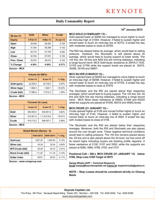 Daily Commodity Report

                                                                                                                 10th January 2013

                     Gold           Silver             Crude       MCX GOLD (5 FEBRUARY 13) –
 09-Jan-13
                                                                   Gold opened lower at 30940 but managed to move higher to touch
 Expiry             5-Feb-13        5-Mar-13           21-Jan-13   an intra-day high of 31004. However, it failed to sustain higher and
 Open                 30,940             58,350            5,126   moved lower to touch an intra-day low of 30772. It ended the day
                                                                   with moderate losses to close at 30794.
 High                 31,004             58,398            5,142

 Low                  30,772             57,705            5,092   The RSI has slipped below its average, which would lead to selling
                                                                   pressure. .However, the Stochastic is still placed above its
 Close                30,794             57,970            5,106   average, which would lead to buying support at lower levels. The
 Prev. Close          30,974             58,470            5,120   +DI line, the -DI line and ADX line are moving sideways, indicating
                                                                   a range bound trend. MCX Gold faces resistance at 30916,3 1535,
 % Change             -0.58%             -0.86%          -0.27%
                                                                   31702 and 31790 while the support levels are placed at 30475,
Source – MCX                                                       30366, 30150 and 29607.

                    Volume (In 000's)                              MCX SILVER (5 MARCH 13) –
                                                                   Silver opened lower at 58350 but managed to move higher to touch
                    9-Jan-13            8-Jan-13         % Chg.    an intra-day high of 58398. However, it failed to sustain higher and
 Gold (gms)          32,204.0           30,106.0          6.97%    moved lower to touch an intra-day low of 57705. It ended the day
                                                                   with moderate losses to close at 57970.
 Silver (kgs)         1,568.4            1,920.1        -18.32%

 Crude (bbl)         17,885.6           17,612.4          1.55%
                                                                   The Stochastic and the RSI are placed above their respective
                                                                   averages, which would lead to buying support. The +DI line, the -DI
Source – MCX                                                       line and ADX line are moving sideways, indicating a range bound
                                                                   trend. MCX Silver faces resistance at 59483, 61484 and 63224
                   Turnover (In Lacs)                              while the supports are placed at 57049, 56372 and 55952 levels.
                    9-Jan-13            8-Jan-13         % Chg.
                                                                   MCX CRUDE (21 JANUARY 13) –
Gold                994,560.5       930,851.6             6.84%    Crude opened higher at 5126 and moved further higher to touch an
                                                                   intra-day high of 5142. However, it failed to sustain higher and
Silver              910,901.6     1,119,216.9           -18.61%    moved lower to touch an intra-day low of 5092. It ended the day
Crude               914,712.2       906,057.1             0.96%    with modest losses to close at 5106.
Source – MCX                                                       The Stochastic and the RSI are placed below their respective
                                                                   averages. Moreover, both the RSI and Stochastic are also placed
                Global Market (Nymex - $)                          around the over bought zone. These negative technical conditions
                        10/01/2013        09/01/2013     % Chg.    would lead to selling pressure. The +DI line remains placed above
                                                                   the -DI line and is also placed above the 34 level, but has come off
Gold (oz)                   1,657.20        1,655.60      0.10%
                                                                   its recent highs indicating buyers are booking profits regularly. It
Silver (oz)                     30.39          30.24      0.50%    faces resistance at 5126, 5157 and 5300, while the supports are
WTI Crude (bbl)                 93.48          93.10      0.41%
                                                                   placed at 5085, 4989, 4788, 4755, and 4727.

Brent Crude (bbl)            111.87           111.76      0.10%    Positional Call – SELL MCX CRUDE (21 JANUARY 13)             below
Dollar Index                    80.61          80.52      0.11%    5106, Stop Loss 5169 Target of 4975
Source – www.cmegroup.com
                                                                   Sanjay Bhatia (AVP – Technical Research)
                                                                   Email sanjay@keynotecapitals.net Yahoo Id: keytechnicals@yahoo.in

                                                                   NOTE – Stop Losses should be considered strictly on Closing
                                                                   Basis




                                                               Keynote Capitals Ltd.
            The Ruby, 9th Floor, Senapati Bapat Marg, Dadar (W), Mumbai – 400 028. Tel: 3026 6000. Fax: 3026 6088.
                                                  www.keynotecapitals.com
 