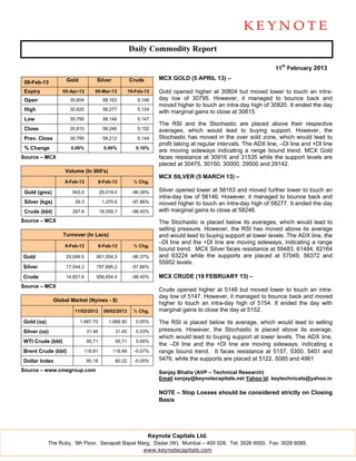 Daily Commodity Report

                                                                                                                  11th February 2013

                     Gold           Silver             Crude       MCX GOLD (5 APRIL 13) –
 09-Feb-13
 Expiry            05-Apr-13       05-Mar-13           19-Feb-13   Gold opened higher at 30804 but moved lower to touch an intra-
 Open                 30,804             58,163            5,148   day low of 30795. However, it managed to bounce back and
                                                                   moved higher to touch an intra-day high of 30820. It ended the day
 High                 30,820             58,277            5,154
                                                                   with marginal gains to close at 30815.
 Low                  30,795             58,146            5,147
                                                                   The RSI and the Stochastic are placed above their respective
 Close                30,815             58,246            5,152   averages, which would lead to buying support. However, the
 Prev. Close          30,795             58,212            5,144   Stochastic has moved in the over sold zone, which would lead to
                                                                   profit taking at regular intervals. The ADX line, –DI line and +DI line
 % Change              0.06%              0.06%           0.16%
                                                                   are moving sideways indicating a range bound trend. MCX Gold
Source – MCX                                                       faces resistance at 30916 and 31535 while the support levels are
                                                                   placed at 30475, 30150, 30000, 29500 and 29142.
                    Volume (In 000's)
                                                                   MCX SILVER (5 MARCH 13) –
                    9-Feb-13            8-Feb-13         % Chg.

 Gold (gms)            943.0            26,019.0        -96.38%    Silver opened lower at 58163 and moved further lower to touch an
                                                                   intra-day low of 58146. However, it managed to bounce back and
 Silver (kgs)            29.3            1,370.6        -97.86%    moved higher to touch an intra-day high of 58277. It ended the day
 Crude (bbl)           287.8            18,559.7        -98.45%    with marginal gains to close at 58246.
Source – MCX                                                       The Stochastic is placed below its averages, which would lead to
                                                                   selling pressure. However, the RSI has moved above its average
                   Turnover (In Lacs)                              and would lead to buying support at lower levels. The ADX line, the
                                                                   –DI line and the +DI line are moving sideways, indicating a range
                    9-Feb-13            8-Feb-13         % Chg.
                                                                   bound trend. MCX Silver faces resistance at 59483, 61484, 62164
Gold                 29,049.5       801,054.3           -96.37%    and 63224 while the supports are placed at 57049, 56372 and
                                                                   55952 levels.
Silver               17,044.3       797,895.2           -97.86%

Crude                14,821.9       956,654.4           -98.45%    MCX CRUDE (19 FEBRUARY 13) –
Source – MCX
                                                                   Crude opened higher at 5148 but moved lower to touch an intra-
                                                                   day low of 5147. However, it managed to bounce back and moved
                Global Market (Nymex - $)
                                                                   higher to touch an intra-day high of 5154. It ended the day with
                        11/02/2013        09/02/2013     % Chg.    marginal gains to close the day at 5152.

Gold (oz)                   1,667.70        1,666.90      0.05%    The RSI is placed below its average, which would lead to selling
Silver (oz)                     31.46          31.45      0.03%    pressure. However, the Stochastic is placed above its average,
                                                                   which would lead to buying support at lower levels. The ADX line,
WTI Crude (bbl)                 95.71          95.71      0.00%
                                                                   the –DI line and the +DI line are moving sideways, indicating a
Brent Crude (bbl)            118.81           118.89     -0.07%    range bound trend. It faces resistance at 5157, 5300, 5401 and
Dollar Index                    80.18          80.22     -0.05%    5476, while the supports are placed at 5122, 5085 and 4961
Source – www.cmegroup.com                                          Sanjay Bhatia (AVP – Technical Research)
                                                                   Email sanjay@keynotecapitals.net Yahoo Id: keytechnicals@yahoo.in

                                                                   NOTE – Stop Losses should be considered strictly on Closing
                                                                   Basis




                                                               Keynote Capitals Ltd.
            The Ruby, 9th Floor, Senapati Bapat Marg, Dadar (W), Mumbai – 400 028. Tel: 3026 6000. Fax: 3026 6088.
                                                  www.keynotecapitals.com
 