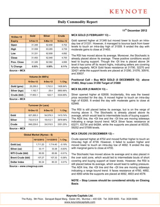 Daily Commodity Report

                                                                                                                 11th December 2012

                     Gold           Silver             Crude       MCX GOLD (5 FEBRUARY 13) –
 10-Dec-12
 Expiry             5-Feb-13        5-Mar-13           18-Dec-12   Gold opened higher at 31348 but moved lower to touch an intra-
                                                                   day low of 31331. However, it managed to bounce back from lower
 Open                 31,348             62,658            4,702
                                                                   levels to touch an intra-day high of 31559. It ended the day with
 High                 31,559             63,265            4,739   moderate gains to close at 31493.
 Low                  31,331             62,658            4,692
                                                                   The RSI has moved above its average. Moreover, the Stochastic is
 Close                31,493             62,948            4,700   already placed above its average. These positive conditions would
 Prev. Close          31,326             62,582            4,695   lead to buying support. Though the -DI line is placed above 34
                                                                   level it has come off its recent highs, indicating sellers are covering
 % Change              0.53%              0.58%           0.11%
                                                                   shorts regularly. MCX Gold faces resistance at 31790, 32270 and
Source – MCX                                                       32421 while the support levels are placed at 31290, 31076, 30916,
                                                                   and 30837.
                    Volume (In 000's)
                                                                   Positional Call – Buy MCX GOLD (5 DECEMBER 12) above
                   10-Dec-12        8-Dec-12             % Chg.
                                                                   31493, Stop Loss 31350 Target of 31800
 Gold (gms)          26,299.0            1,743.0       1408.84%
                                                                   MCX SILVER (5 MARCH 13) –
 Silver (kgs)         1,162.7               29.4       3850.66%

 Crude (bbl)         17,953.1             522.7        3334.69%    Silver opened higher at 62658. Incidentally, this was the lowest
                                                                   price recorded for the day. It moved higher to touch an intra-day
Source – MCX
                                                                   high of 63265. It ended the day with moderate gains to close at
                                                                   62948.
                   Turnover (In Lacs)

                   10-Dec-12        8-Dec-12             % Chg.    The RSI is still placed below its average, but is on the verge of
                                                                   moving above it. The Stochastic is already placed above its
Gold                827,265.3           54,578.3       1415.74%    average, which would lead to intermediate bouts of buying support.
Silver              732,612.9           18,412.1       3878.98%
                                                                   The ADX line, the +DI line and the –DI line are moving sideways
                                                                   indicating a range bound trend. MCX Silver faces resistance at
Crude               846,229.6           24,519.5       3351.25%    63271, 63734 and 64284, while the supports are placed at 60335,
Source – MCX                                                       59252 and 57599 levels.

                Global Market (Nymex - $)                          MCX CRUDE (18 DECEMBER 12) –

                        10/12/2012        11/12/2012     % Chg.    Crude opened higher at 4702 and moved further higher to touch an
                                                                   intra-day high of 4739. However, it failed to sustain higher and
Gold (oz)                   1,711.20        1,714.40     -0.19%    moved lower to touch an intra-day low of 4692. It ended the day
Silver (oz)                     33.17          33.38     -0.63%    with marginal gains to close at 4700.
WTI Crude (bbl)                 85.55          85.56     -0.01%
                                                                   The Stochastic has moved above its average and is also placed in
Brent Crude (bbl)            107.27           107.33     -0.06%    the over sold zone, which would led to intermediate bouts of short
Dollar Index                    80.34          80.33      0.01%
                                                                   covering and buying support at lower levels. However, the RSI is
                                                                   still placed below its average, which would lead to selling pressure.
Source – www.cmegroup.com
                                                                   The ADX line, the +DI line and the –DI line are moving sideways
                                                                   indicating a range bound trend. It faces resistance at 4760, 4892,
                                                                   and 4950 while the supports are placed at 4692, 4603 and 4578.

                                                                   NOTE – Stop Losses should be considered strictly on Closing
                                                                   Basis



                                                               Keynote Capitals Ltd.
            The Ruby, 9th Floor, Senapati Bapat Marg, Dadar (W), Mumbai – 400 028. Tel: 3026 6000. Fax: 3026 6088.
                                                  www.keynotecapitals.com
 