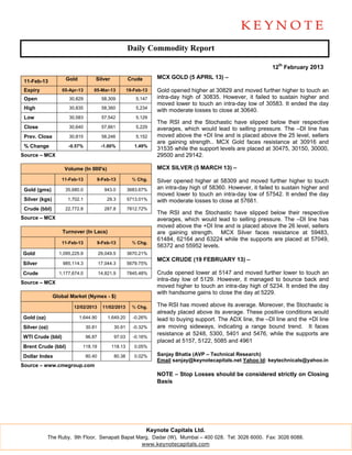 Daily Commodity Report

                                                                                                                12th February 2013

                     Gold           Silver             Crude       MCX GOLD (5 APRIL 13) –
 11-Feb-13
 Expiry            05-Apr-13       05-Mar-13           19-Feb-13   Gold opened higher at 30829 and moved further higher to touch an
 Open                 30,829             58,309            5,147   intra-day high of 30835. However, it failed to sustain higher and
                                                                   moved lower to touch an intra-day low of 30583. It ended the day
 High                 30,835             58,360            5,234
                                                                   with moderate losses to close at 30640.
 Low                  30,583             57,542            5,129
                                                                   The RSI and the Stochastic have slipped below their respective
 Close                30,640             57,661            5,229   averages, which would lead to selling pressure. The –DI line has
 Prev. Close          30,815             58,246            5,152   moved above the +DI line and is placed above the 25 level, sellers
                                                                   are gaining strength.. MCX Gold faces resistance at 30916 and
 % Change             -0.57%             -1.00%           1.49%
                                                                   31535 while the support levels are placed at 30475, 30150, 30000,
Source – MCX                                                       29500 and 29142.

                    Volume (In 000's)                              MCX SILVER (5 MARCH 13) –
                   11-Feb-13            9-Feb-13         % Chg.    Silver opened higher at 58309 and moved further higher to touch
 Gold (gms)          35,680.0              943.0       3683.67%    an intra-day high of 58360. However, it failed to sustain higher and
                                                                   moved lower to touch an intra-day low of 57542. It ended the day
 Silver (kgs)         1,702.1               29.3       5713.01%    with moderate losses to close at 57661.
 Crude (bbl)         22,772.8              287.8       7812.72%
                                                                   The RSI and the Stochastic have slipped below their respective
Source – MCX                                                       averages, which would lead to selling pressure. The –DI line has
                                                                   moved above the +DI line and is placed above the 26 level, sellers
                   Turnover (In Lacs)                              are gaining strength. MCX Silver faces resistance at 59483,
                                                                   61484, 62164 and 63224 while the supports are placed at 57049,
                   11-Feb-13            9-Feb-13         % Chg.
                                                                   56372 and 55952 levels.
Gold              1,095,225.9           29,049.5       3670.21%
                                                                   MCX CRUDE (19 FEBRUARY 13) –
Silver              985,114.3           17,044.3       5679.75%

Crude             1,177,674.0           14,821.9       7845.48%    Crude opened lower at 5147 and moved further lower to touch an
                                                                   intra-day low of 5129. However, it managed to bounce back and
Source – MCX
                                                                   moved higher to touch an intra-day high of 5234. It ended the day
                                                                   with handsome gains to close the day at 5229.
                Global Market (Nymex - $)

                        12/02/2013        11/02/2013     % Chg.    The RSI has moved above its average. Moreover, the Stochastic is
                                                                   already placed above its average. These positive conditions would
Gold (oz)                   1,644.90        1,649.20     -0.26%    lead to buying support. The ADX line, the –DI line and the +DI line
Silver (oz)                     30.81          30.91     -0.32%    are moving sideways, indicating a range bound trend. It faces
                                                                   resistance at 5248, 5300, 5401 and 5476, while the supports are
WTI Crude (bbl)                 96.87          97.03     -0.16%
                                                                   placed at 5157, 5122, 5085 and 4961
Brent Crude (bbl)            118.19           118.13      0.05%

Dollar Index                    80.40          80.38      0.02%    Sanjay Bhatia (AVP – Technical Research)
                                                                   Email sanjay@keynotecapitals.net Yahoo Id: keytechnicals@yahoo.in
Source – www.cmegroup.com
                                                                   NOTE – Stop Losses should be considered strictly on Closing
                                                                   Basis




                                                               Keynote Capitals Ltd.
            The Ruby, 9th Floor, Senapati Bapat Marg, Dadar (W), Mumbai – 400 028. Tel: 3026 6000. Fax: 3026 6088.
                                                  www.keynotecapitals.com
 