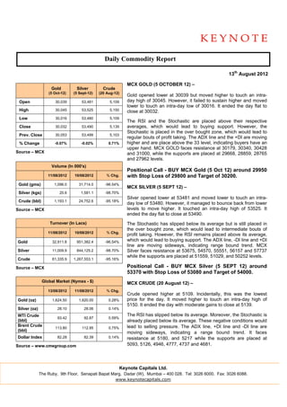 Daily Commodity Report
                                                            y

                                                                                                              13th Augus 2012
                                                                                                                       st

                                                            MCX GOLD (5 OCTOBE 12) –
                                                                   D         ER
                  Gold         Silver        Crude
                 (5 Oct-12)
                  5           (5 Sept-12)
                               5            (2 Aug-12)
                                             20
                                                            Gold opene lower at 3
                                                                       ed        30039 but m  moved higher to touch an intra-
                                                                                                            r         n
 Ope
   en               30,039        53,481         5,109      day high of 30045. How
                                                                                 wever, it faile to sustain higher and moved
                                                                                               ed
                                                            lower to tou an intra-
                                                                       uch       -day low of 3  30016. It en
                                                                                                           nded the day flat to
                                                                                                                      y
 Hig
   gh               30,045        53,525         5,150      close at 300
                                                                       032.
 Low
   w                30,016        53,480         5,109
                                                            The RSI an the Stoc
                                                                        nd          chastic are placed abov their respective
                                                                                                              ve
 Clo
   ose              30,032        53,490         5,139      averages, wwhich would lead to b
                                                                                    d           buying supp  port. Howeve the
                                                                                                                          er,
                                                            Stochastic is placed in the over bouught zone, w which would lead to
 Pre Close
   ev.              30,053        53,499         5,103
                                                            regular bout of profit ta
                                                                        ts          aking. The AD line and the +DI are m
                                                                                                DX                        moving
 %C
  Change            -0.07%        -0.02%        0.71%       higher and a place ab
                                                                       are          bove the 33 level, indicating buyers h
                                                                                                                         have an
                                                            upper hand. MCX GOLD faces resis
                                                                                     D          stance at 30 0179, 30340, 30428
Sour – MCX
   rce                                                      and 31000, while the su upports are p
                                                                                                placed at 29 9668, 28859, 28765
                                                            and 27962 levels.
                  Volume (In 0
                             000's)
                                                            Positional Call - BUY MCX Gol (5 Oct 12) around 29950
                                                                     l          Y         ld
                11/08/2012    1
                              10/08/2012       % Chg.       with Stop Loss of 299800 and Ta
                                                                                          arget of 30200.
 Gol (gms)
   ld               1,096.0      31,714.0      -96.54%
                                                            MCX SILVE (5 SEPT 1 –
                                                                    ER        12)
 Silv (kgs)
    ver                20.6       1,581.1      -98.70%
                                                            Silver opene lower at 53481 and m
                                                                        ed                     moved lower to touch an intra-
 Cru (bbl)
   ude              1,193.1      24,752.6      -95.18%
                                                            day low of 5
                                                                       53480. Howeever, it mana
                                                                                              aged to boun back from lower
                                                                                                         nce        m
Sour – MCX
   rce                                                      levels to move higher. It touched an intra-day high of 53
                                                                                                         y          3525. It
                                                            ended the d flat to clo at 53490.
                                                                       day        ose
                 Turnover (In Lacs)
                 T                                          The Stocha  astic has slip
                                                                                     pped below it average but is still pla
                                                                                                  ts         b            aced in
                                                            the over bo ought zone, which would lead to inte
                                                                                                 d           ermediate bouts of
                11/08/2012    1
                              10/08/2012       % Chg.
                                                            profit taking However, t RSI remains placed above its av
                                                                        g.            the                                 verage,
Gold
   d               32,911.8    951,382.4       -96.54%      which would lead to buy
                                                                        d            ying support. The ADX lin -DI line a +DI
                                                                                                             ne,         and
                                                            line are mo  oving sidewways, indicatting range bbound trend. MCX
Silv
   ver             11,009.9    844,125.2       -98.70%      Silver faces resistance a 53675, 54
                                                                        s             at         4570, 55551, 56157 and 57737
                                                            while the suupports are pplaced at 515
                                                                                                 559, 51029, a 50252 le
                                                                                                             and         evels.
Crude              61,335.9   1,267,553.1      -95.16%

Sour – MCX
   rce                                                      Positional Call - BU MCX S
                                                                     l         UY       Silver (5 SEEPT 12) around
                                                            53370 with Stop Loss of 53080 and Targe of 54000.
                                                                     h                             et        .
              Glob Market (Ny
                 bal        ymex - $)                       MCX CRUD (20 August 12) –
                                                                   DE
                13
                 3/08/2012    1
                              11/08/2012       % Chg.
                                                            Crude open  ned higher a 5109. Inc
                                                                                   at        cidentally, th was the lowest
                                                                                                          his
Gold (oz)
   d               1,624.50      1,620.00       0.28%       price for the day. It mo
                                                                                   oved higher to touch an intra-day high of
                                                                                                          n
                                                            5150. It end the day w moderat gains to close at 5139.
                                                                       ded         with      te                      .
Silv (oz)
   ver                28.10         28.06       0.14%
WTI Crude
   I                                                        The RSI has slipped bel
                                                                        s          low its avera
                                                                                               age. Moreove the Stoch
                                                                                                           er,        hastic is
                      93.42         92.87       0.59%
(bbl
   l)                                                       already plac below its average. Th
                                                                       ced         s            hese negativ conditions would
                                                                                                           ve         s
Bren Crude
   nt                                                       lead to selling pressure The ADX line, +DI lin and -DI li
                                                                                   e.                     ne           ine are
                    113.80        112.95        0.75%
(bbl
   l)
                                                            moving sid deways, indicating a r  range bound trend. It faces
Doll Index
   lar                82.28         82.39       0.14%       resistance a 5180, and 5217 while the supp
                                                                        at                                ports are pla
                                                                                                                      aced at
Sour – www.cm
   rce      megroup.com
                      m                                     5093, 5126, 4946, 4777, 4737 and 4
                                                                        ,                      4681.




                                                         Key
                                                           ynote Capita Ltd.
                                                                      als
            The Ruby, 9th Floo Senapati B
                             or,        Bapat Marg, D
                                                    Dadar (W), Muumbai – 400 0
                                                                             028. Tel: 3026 6000. Fax: 3026 6088.
                                                                                          6            3
                                                www.keynotecap  pitals.com
 