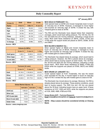 Daily Commodity Report

                                                                                                                14th January 2013

                     Gold           Silver             Crude       MCX GOLD (5 FEBRUARY 13) –
 12-Jan-13
                                                                   Gold opened lower at 30790 and moved marginally lower to touch
 Expiry             5-Feb-13        5-Mar-13           21-Jan-13   an intra-day low of 30785. However, it managed to move higher
 Open                 30,790             58,222            5,124   and touched an intra-day high of 30795. It ended the day with
                                                                   marginal gains to close at 30790.
 High                 30,795             58,249            5,149

 Low                  30,782             58,125            5,124   The RSI and the Stochastic have slipped below their respective
                                                                   averages, which would lead selling pressure. The +DI line, the -DI
 Close                30,790             58,199            5,136   line and ADX line are moving sideways, indicating a range bound
 Prev. Close          30,757             58,105            5,120   trend. MCX Gold faces resistance at 30916, 31535, 31702 and
                                                                   31790 while the support levels are placed at 30475, 30366, 30150
 % Change              0.11%              0.16%           0.31%
                                                                   and 29607.
Source – MCX
                                                                   MCX SILVER (5 MARCH 13) –
                    Volume (In 000's)                              Silver opened higher at 58222 and moved marginally lower to
                                                                   touch an intra-day low of 58125. However, it managed to move
                   12-Jan-13       11-Jan-13             % Chg.    higher and touched an intra-day high of 58249. It ended the day
 Gold (gms)           1,465.0           35,965.0        -95.93%    with modest gains to close at 58199.

 Silver (kgs)            49.1            1,808.9        -97.28%    The Stochastic has slipped below its average, which would lead to
 Crude (bbl)           660.5            18,229.5        -96.38%
                                                                   selling pressure. However, the RSI is placed above its averages,
                                                                   which would lead to buying support at lower levels. The +DI line,
Source – MCX                                                       the -DI line and ADX line are moving sideways, indicating a range
                                                                   bound trend. MCX Silver faces resistance at 59483, 61484 and
                   Turnover (In Lacs)                              63224 while the supports are placed at 57049, 56372 and 55952
                                                                   levels.
                   12-Jan-13       11-Jan-13             % Chg.

Gold                 45,106.0     1,108,993.8           -95.93%    MCX CRUDE (21 JANUARY 13) –
                                                                   Crude opened higher at 5124. Incidentally, this was the lowest
Silver               28,597.5     1,054,009.5           -97.29%    price recorded for the day. It moved higher to touch an intra-day
Crude                33,928.5       931,779.3           -96.36%    high of 5149. It ended the day with modest gains to close at 5136.
Source – MCX                                                       The Stochastic has moved above its average. Moreover, the RSI is
                                                                   already placed above its average. These positive conditions, would
                Global Market (Nymex - $)                          lead to buying support. The ADX line and +DI line are placed
                        14/01/2013        12/01/2013     % Chg.    above the 30 level, indicating buyers have an upper hand. It faces
                                                                   resistance at 5157, 5300 and 5476, while the supports are placed
Gold (oz)                   1,665.20        1,660.30      0.30%
                                                                   at 5126, 5085, 4989, 4788 and 4755.
Silver (oz)                     30.66          30.41      0.82%
                                                                   Sanjay Bhatia (AVP – Technical Research)
WTI Crude (bbl)                 94.16          93.56      0.64%
                                                                   Email sanjay@keynotecapitals.net Yahoo Id: keytechnicals@yahoo.in
Brent Crude (bbl)            110.99           110.64      0.32%
                                                                   NOTE – Stop Losses should be considered strictly on Closing
Dollar Index                    79.38          79.55     -0.21%
                                                                   Basis
Source – www.cmegroup.com




                                                               Keynote Capitals Ltd.
            The Ruby, 9th Floor, Senapati Bapat Marg, Dadar (W), Mumbai – 400 028. Tel: 3026 6000. Fax: 3026 6088.
                                                  www.keynotecapitals.com
 