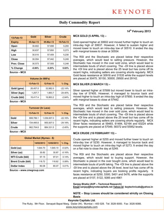 Daily Commodity Report

                                                                                                                 14th February 2013

                     Gold           Silver             Crude       MCX GOLD (5 APRIL 13) –
 13-Feb-13
 Expiry            05-Apr-13       05-Mar-13           19-Feb-13   Gold opened higher at 30602 and moved further higher to touch an
 Open                 30,602             57,699            5,255   intra-day high of 30637. However, it failed to sustain higher and
                                                                   moved lower to touch an intra-day low of 30510. It ended the day
 High                 30,637             57,850            5,273
                                                                   with marginal losses to close at 30554.
 Low                  30,510             57,405            5,230
                                                                   The RSI and the Stochastic are placed below their respective
 Close                30,554             57,442            5,249   averages, which would lead to selling pressure. However, the
 Prev. Close          30,573             57,555            5,248   Stochastic has moved in the over sold zone, which would lead to
                                                                   intermediate bouts of short covering. The –DI line is placed above
 % Change             -0.06%             -0.20%           0.02%
                                                                   the +DI line and is placed above the 25 level but has come off its
Source – MCX                                                       recent highs, indicating sellers are covering shorts regularly. MCX
                                                                   Gold faces resistance at 30916 and 31535 while the support levels
                    Volume (In 000's)                              are placed at 30475, 30150, 30000, 29500 and 29142.
                   13-Feb-13       12-Feb-13             % Chg.    MCX SILVER (5 MARCH 13) –
 Gold (gms)          26,457.0           33,982.0        -22.14%
                                                                   Silver opened higher at 57699 but moved lower to touch an intra-
 Silver (kgs)         1,257.7            1,663.7        -24.40%    day low of 57405. However, it managed to bounce back and
 Crude (bbl)         16,417.4           16,863.2         -2.64%    moved higher to touch an intra-day high of 57850. It ended the day
                                                                   with marginal losses to close at 57442.
Source – MCX
                                                                   The RSI and the Stochastic are placed below their respective
                   Turnover (In Lacs)                              averages, which would lead to selling pressure. However, the
                                                                   Stochastic has moved in the over sold zone, which would lead to
                   13-Feb-13       12-Feb-13             % Chg.
                                                                   intermediate bouts of short covering. The –DI line is placed above
Gold                808,789.1     1,039,007.0           -22.16%    the +DI line and is placed above the 25 level but has come off its
                                                                   recent highs, indicating sellers are covering shorts regularly. MCX
Silver              724,495.6       955,507.0           -24.18%
                                                                   Silver faces resistance at 59483, 61484, 62164 and 63224 while
Crude               862,704.6       884,331.5            -2.45%    the supports are placed at 57049, 56372 and 55952 levels.
Source – MCX
                                                                   MCX CRUDE (19 FEBRUARY 13) –
                Global Market (Nymex - $)
                                                                   Crude opened higher at 5255 and moved further lower to touch an
                        14/02/2013        13/02/2013     % Chg.    intra-day low of 5230. However, it managed to bounce back and
                                                                   moved higher to touch an intra-day high of 5273. It ended the day
Gold (oz)                   1,644.70        1,645.10     -0.02%    on a flat note to close the day at 5249.
Silver (oz)                     30.82          30.87     -0.16%
                                                                   The RSI and the Stochastic are placed above their respective
WTI Crude (bbl)                 97.15          97.01      0.14%    averages, which would lead to buying support. However, the
Brent Crude (bbl)            118.72           118.62      0.08%    Stochastic is placed in the over bought zone, which would lead to
                                                                   intermediate bouts of profit taking. The +DI line is placed above the
Dollar Index                    80.08          80.07      0.01%
                                                                   -DI line and is placed above the 26 level, level but has come off its
Source – www.cmegroup.com                                          recent highs, indicating buyers are booking profits regularly. It
                                                                   faces resistance at 5250, 5300, 5401 and 5476, while the supports
                                                                   are placed at 5157, 5122, 5085 and 4961

                                                                   Sanjay Bhatia (AVP – Technical Research)
                                                                   Email sanjay@keynotecapitals.net Yahoo Id: keytechnicals@yahoo.in

                                                                  NOTE – Stop Losses should be considered strictly on Closing
                                                                  Basis
                                                               Keynote Capitals Ltd.
            The Ruby, 9th Floor, Senapati Bapat Marg, Dadar (W), Mumbai – 400 028. Tel: 3026 6000. Fax: 3026 6088.
                                                  www.keynotecapitals.com
 