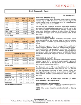 Daily Commodity Report

                                                                                                                 15th January 2013

                     Gold           Silver             Crude       MCX GOLD (5 FEBRUARY 13) –
 14-Jan-13
                                                                   Gold opened higher at 30800 and moved further higher to touch an
 Expiry             5-Feb-13        5-Mar-13           21-Jan-13   intra-day high of 30840. However, it failed to sustain higher and
 Open                 30,800             58,300            5,140   moved lower to touch an intra-day low of 30716. It ended the day
                                                                   with marginal losses to close at 30740.
 High                 30,840             58,964            5,164

 Low                  30,716             58,300            5,077   The RSI and the Stochastic are placed below their respective
                                                                   averages, which would lead selling pressure. The +DI line, the -DI
 Close                30,740             58,743            5,101   line and ADX line are moving sideways, indicating a range bound
 Prev. Close          30,790             58,199            5,136   trend. MCX Gold faces resistance at 30916, 31535, 31702 and
                                                                   31790 while the support levels are placed at 30475, 30366, 30150
 % Change             -0.16%              0.93%          -0.68%
                                                                   and 29607.
Source – MCX
                                                                   MCX SILVER (5 MARCH 13) –
                    Volume (In 000's)                              Silver opened higher at 58300. Incidentally, this was the lowest
                                                                   price recorded for the day. It moved higher to touch an intra-day
                   14-Jan-13       12-Jan-13             % Chg.    high of 58964. It ended the day with moderate gains to close at
 Gold (gms)          24,432.0            1,465.0       1567.71%    58743.

 Silver (kgs)         1,665.5               49.1       3289.19%    The Stochastic is placed below its average, which would lead to
 Crude (bbl)         19,228.1             660.5        2811.14%
                                                                   selling pressure. However, the RSI is placed above its average,
                                                                   which would lead to buying support at lower levels. The +DI line,
Source – MCX                                                       the -DI line and ADX line are moving sideways, indicating a range
                                                                   bound trend. MCX Silver faces resistance at 59483, 61484 and
                   Turnover (In Lacs)                              63224 while the supports are placed at 57049, 56372 and 55952
                                                                   levels.
                   14-Jan-13       12-Jan-13             % Chg.

Gold                751,935.8           45,106.0       1567.04%    MCX CRUDE (21 JANUARY 13) –
                                                                   Crude opened higher at 5140 and moved further higher to touch an
Silver              976,373.5           28,597.5       3314.19%    intra-day high of 5164. However, it failed to sustain higher and
Crude               983,757.0           33,928.5       2799.50%    moved lower to touch an intra-day low of 5077. It ended the day
                                                                   with moderate losses to close at 5101.
Source – MCX
                                                                   The Stochastic and the RSI have slipped below their respective
                Global Market (Nymex - $)                          averages, which would lead to selling pressure. The ADX line and
                        15/01/2013        14/01/2013     % Chg.    +DI line have slipped below the 30 level, indicating buyers are
                                                                   booking profits at higher levels. It faces resistance at 5126, 5157,
Gold (oz)                   1,670.30        1,668.90      0.08%    5300 and 5476, while the supports are placed at 5085, 4989, 4788
Silver (oz)                     31.11          31.12     -0.03%    and 4755.
WTI Crude (bbl)                 93.96          94.14     -0.19%
                                                                   Positional Call – SELL MCX CRUDE (21 JANUARY 13)             below
Brent Crude (bbl)            111.74           111.88     -0.13%    5106, Stop Loss 5169 Target of 4975
Dollar Index                    79.38          79.55     -0.21%
                                                                   Sanjay Bhatia (AVP – Technical Research)
Source – www.cmegroup.com                                          Email sanjay@keynotecapitals.net Yahoo Id: keytechnicals@yahoo.in

                                                                   NOTE – Stop Losses should be considered strictly on Closing
                                                                   Basis




                                                               Keynote Capitals Ltd.
            The Ruby, 9th Floor, Senapati Bapat Marg, Dadar (W), Mumbai – 400 028. Tel: 3026 6000. Fax: 3026 6088.
                                                  www.keynotecapitals.com
 