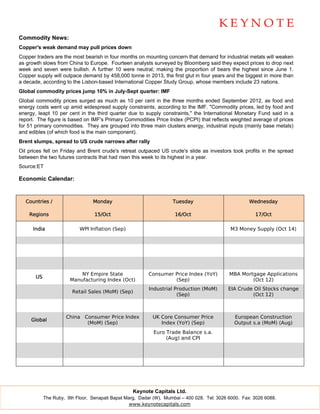 Commodity News:
Copper's weak demand may pull prices down
Copper traders are the most bearish in four months on mounting concern that demand for industrial metals will weaken
as growth slows from China to Europe. Fourteen analysts surveyed by Bloomberg said they expect prices to drop next
week and seven were bullish. A further 10 were neutral; making the proportion of bears the highest since June 1.
Copper supply will outpace demand by 458,000 tonne in 2013, the first glut in four years and the biggest in more than
a decade, according to the Lisbon-based International Copper Study Group, whose members include 23 nations.
Global commodity prices jump 10% in July-Sept quarter: IMF
Global commodity prices surged as much as 10 per cent in the three months ended September 2012, as food and
energy costs went up amid widespread supply constraints, according to the IMF. "Commodity prices, led by food and
energy, leapt 10 per cent in the third quarter due to supply constraints," the International Monetary Fund said in a
report. The figure is based on IMF's Primary Commodities Price Index (PCPI) that reflects weighted average of prices
for 51 primary commodities. They are grouped into three main clusters energy, industrial inputs (mainly base metals)
and edibles (of which food is the main component).
Brent slumps, spread to US crude narrows after rally
Oil prices fell on Friday and Brent crude's retreat outpaced US crude's slide as investors took profits in the spread
between the two futures contracts that had risen this week to its highest in a year.
Source:ET

Economic Calendar:


  Countries /                    Monday                             Tuesday                           Wednesday

    Regions                       15/Oct                             16/Oct                             17/Oct

      India                WPI Inflation (Sep)                                                M3 Money Supply (Oct 14)




                           NY Empire State                Consumer Price Index (YoY)         MBA Mortgage Applications
       US
                       Manufacturing Index (Oct)                   (Sep)                             (Oct 12)
                                                          Industrial Production (MoM)        EIA Crude Oil Stocks change
                        Retail Sales (MoM) (Sep)
                                                                      (Sep)                           (Oct 12)



                     China Consumer Price Index            UK Core Consumer Price              European Construction
     Global
                            (MoM) (Sep)                       Index (YoY) (Sep)                Output s.a (MoM) (Aug)
                                                            Euro Trade Balance s.a.
                                                                 (Aug) and CPI




                                                   Keynote Capitals Ltd.
            The Ruby, 9th Floor, Senapati Bapat Marg, Dadar (W), Mumbai – 400 028. Tel: 3026 6000. Fax: 3026 6088.
                                                  www.keynotecapitals.com
 