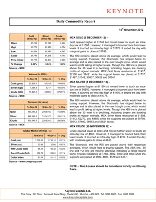 Daily Commodity Report

                                                                                                             15th November 2012

                    Gold            Silver            Crude
                   (5 Dec-12)      (5 Dec-12)     (15 Nov-12)    MCX GOLD (5 DECEMBER 12) –

 Open                 31,748            61,199           4,694   Gold opened higher at 31748 but moved lower to touch an intra-
                                                                 day low of 31568. However, it managed to bounce back from lower
 High                 31,775            61,450           4,754
                                                                 levels. It touched an intra-day high of 31775. It ended the day with
 Low                  31,568            60,680           4,667   marginal gains to close at 31746.
 Close                31,746            61,375           4,740   The RSI remains placed above its average, which would lead to
 Prev. Close          31,719            60,804           4,680   buying support. However, the Stochastic has slipped below its
                                                                 average and is also placed in the over bought zone, which would
 % Change              0.09%            0.94%           1.28%
                                                                 lead to profit taking at higher levels. Though the +DI line is placed
Source – MCX                                                     above the 36 level it is declining, indicating buyers are booking
                                                                 profits at regular intervals. MCX Gold faces resistance at 31937,
                    Volume (In 000's)                            32100 and 32421 while the support levels are placed at 31737,
                                                                 31467, 31348, 30837, 30428 and 30340
                   14-Nov-12       13-Nov-12            % Chg.
                                                                 MCX SILVER (5 DECEMBER 12) –
 Gold (gms)          20,838.0           8,524.0        144.46%

 Silver (kgs)         1,388.8            521.1         166.50%
                                                                 Silver opened higher at 61199 but moved lower to touch an intra-
                                                                 day low of 60680. However, it managed to bounce back from lower
 Crude (bbl)         17,824.5           4,696.7        279.51%   levels. It touched an intra-day high of 61450. It ended the day with
Source – MCX                                                     moderate gains to close at 61375.
                                                                 The RSI remains placed above its average, which would lead to
                   Turnover (In Lacs)
                                                                 buying support. However, the Stochastic has slipped below its
                   14-Nov-12       13-Nov-12            % Chg.   average and is also placed in the over bought zone, which would
                                                                 lead to profit taking at higher levels. Though the +DI line is placed
Gold                660,045.2       270,870.7          143.68%   above the 30 level it is declining, indicating buyers are booking
Silver              848,046.0       318,437.7          166.31%   profits at regular intervals. MCX Silver faces resistance at 61398,
                                                                 61912, 62273, and 64600 while the supports are placed at 60750,
Crude               839,649.3       220,634.3          280.56%
                                                                 59512, 57400, 56953 and 53621 levels.
Source – MCX
                                                                 MCX CRUDE (15 NOVEMBER 12) –
                Global Market (Nymex - $)                        Crude opened lower at 4694 and moved further lower to touch an
                                                                 intra-day low of 4667. However, it managed to bounce back from
                           15/9/2012      14/8/2012     % Chg.
                                                                 lower levels. It touched an intra-day high of 4754. It ended the day
 Gold (oz)                  1,726.50       1,730.10     -0.21%   with moderate gains to close at 4740.
 Silver (oz)                    32.66         32.88     -0.67%   The Stochastic and the RSI are placed above their respective
 WTI Crude (bbl)                86.34         86.32     0.02%    averages, which would lead to buying support. The ADX line, -DI
                                                                 line and +DI line are moving sideways indicating a range bound
 Brent Crude (bbl)           109.73          109.61     0.11%    trend. It faces resistance at 4760, 4892, 4950 and 5000 while the
 Dollar Index                   81.08         81.12     -0.05%   supports are placed at 4692, 4603, 4578 and 4467.
Source – www.cmegroup.com

                                                                 NOTE – Stop Losses should be considered strictly on Closing
                                                                 Basis




                                                              Keynote Capitals Ltd.
             The Ruby, 9th Floor, Senapati Bapat Marg, Dadar (W), Mumbai – 400 028. Tel: 3026 6000. Fax: 3026 6088.
                                                   www.keynotecapitals.com
 