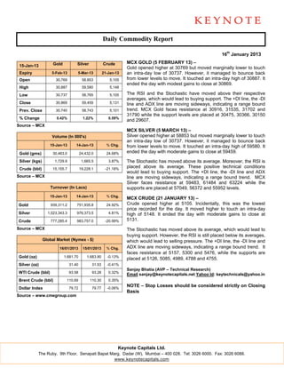 Daily Commodity Report

                                                                                                                 16th January 2013

                     Gold           Silver             Crude       MCX GOLD (5 FEBRUARY 13) –
 15-Jan-13
                                                                   Gold opened higher at 30769 but moved marginally lower to touch
 Expiry             5-Feb-13        5-Mar-13           21-Jan-13   an intra-day low of 30737. However, it managed to bounce back
 Open                 30,769             58,853            5,105   from lower levels to move. It touched an intra-day high of 30887. It
                                                                   ended the day with modest gains to close at 30869.
 High                 30,887             59,580            5,148

 Low                  30,737             58,765            5,105   The RSI and the Stochastic have moved above their respective
                                                                   averages, which would lead to buying support. The +DI line, the -DI
 Close                30,869             59,459            5,131   line and ADX line are moving sideways, indicating a range bound
 Prev. Close          30,740             58,743            5,101   trend. MCX Gold faces resistance at 30916, 31535, 31702 and
                                                                   31790 while the support levels are placed at 30475, 30366, 30150
 % Change              0.42%              1.22%           0.59%
                                                                   and 29607.
Source – MCX
                                                                   MCX SILVER (5 MARCH 13) –
                    Volume (In 000's)                              Silver opened higher at 58853 but moved marginally lower to touch
                                                                   an intra-day low of 30737. However, it managed to bounce back
                   15-Jan-13       14-Jan-13             % Chg.    from lower levels to move. It touched an intra-day high of 59580. It
 Gold (gms)          30,463.0           24,432.0         24.68%    ended the day with moderate gains to close at 59459.

 Silver (kgs)         1,729.9            1,665.5          3.87%    The Stochastic has moved above its average. Moreover, the RSI is
 Crude (bbl)         15,155.7           19,228.1        -21.18%
                                                                   placed above its average. These positive technical conditions
                                                                   would lead to buying support. The +DI line, the -DI line and ADX
Source – MCX                                                       line are moving sideways, indicating a range bound trend. MCX
                                                                   Silver faces resistance at 59483, 61484 and 63224 while the
                   Turnover (In Lacs)                              supports are placed at 57049, 56372 and 55952 levels.
                   15-Jan-13       14-Jan-13             % Chg.
                                                                   MCX CRUDE (21 JANUARY 13) –
Gold                939,311.2       751,935.8            24.92%    Crude opened higher at 5105. Incidentally, this was the lowest
                                                                   price recorded for the day. It moved higher to touch an intra-day
Silver            1,023,343.3       976,373.5             4.81%    high of 5148. It ended the day with moderate gains to close at
Crude               777,285.4       983,757.0           -20.99%    5131.
Source – MCX                                                       The Stochastic has moved above its average, which would lead to
                                                                   buying support. However, the RSI is still placed below its averages,
                Global Market (Nymex - $)                          which would lead to selling pressure. The +DI line, the -DI line and
                        16/01/2013        15/01/2013     % Chg.    ADX line are moving sideways, indicating a range bound trend. It
                                                                   faces resistance at 5157, 5300 and 5476, while the supports are
Gold (oz)                   1,681.70        1,683.90     -0.13%
                                                                   placed at 5126, 5085, 4989, 4788 and 4755.
Silver (oz)                     31.40          31.53     -0.41%
                                                                   Sanjay Bhatia (AVP – Technical Research)
WTI Crude (bbl)                 93.58          93.28      0.32%
                                                                   Email sanjay@keynotecapitals.net Yahoo Id: keytechnicals@yahoo.in
Brent Crude (bbl)            110.69           110.30      0.35%
                                                                   NOTE – Stop Losses should be considered strictly on Closing
Dollar Index                    79.72          79.77     -0.06%
                                                                   Basis
Source – www.cmegroup.com




                                                               Keynote Capitals Ltd.
            The Ruby, 9th Floor, Senapati Bapat Marg, Dadar (W), Mumbai – 400 028. Tel: 3026 6000. Fax: 3026 6088.
                                                  www.keynotecapitals.com
 