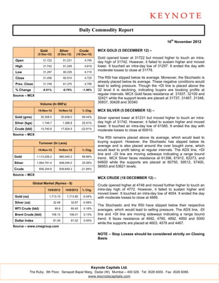 Daily Commodity Report

                                                                                                             16th November 2012

                    Gold            Silver             Crude      MCX GOLD (5 DECEMBER 12) –
                   (5 Dec-12)      (5 Dec-12)      (18 Dec-12)
                                                                  Gold opened lower at 31722 but moved higher to touch an intra-
 Open                 31,722             61,231          4,795
                                                                  day high of 31742. However, it failed to sustain higher and moved
 High                 31,742             61,249          4,819    lower. It touched an intra-day low of 31297. It ended the day with
                                                                  moderate losses to close at 31778.
 Low                  31,297             60,335          4,715

 Close                31,456             60,910          4,725    The RSI has slipped below its average. Moreover, the Stochastic is
                                                                  already placed below its average. These negative conditions would
 Prev. Close          31,746             61,375          4,795
                                                                  lead to selling pressure. Though the +DI line is placed above the
 % Change             -0.91%             -0.76%         -1.46%    32 level it is declining, indicating buyers are booking profits at
Source – MCX                                                      regular intervals. MCX Gold faces resistance at 31937, 32100 and
                                                                  32421 while the support levels are placed at 31737, 31467, 31348,
                    Volume (In 000's)
                                                                  30837, 30428 and 30340

                   15-Nov-12       14-Nov-12            % Chg.    MCX SILVER (5 DECEMBER 12) –
 Gold (gms)          35,308.0           20,838.0        69.44%    Silver opened lower at 61231 but moved higher to touch an intra-
 Silver (kgs)         1,748.7            1,388.8        25.91%    day high of 31742. However, it failed to sustain higher and moved
                                                                  lower. It touched an intra-day low of 61585. It ended the day with
 Crude (bbl)         13,740.6           17,824.5       -22.91%
                                                                  moderate losses to close at 60910.
Source – MCX
                                                                  The RSI remains placed above its average, which would lead to
                   Turnover (In Lacs)                             buying support. However, the Stochastic has slipped below its
                                                                  average and is also placed around the over bought zone, which
                   15-Nov-12       14-Nov-12            % Chg.    would lead to profit taking at regular intervals. The ADX line, +DI
                                                                  line and –DI line are moving sideways indicating a range bound
Gold              1,113,226.2       660,045.2           68.66%
                                                                  trend.. MCX Silver faces resistance at 61398, 61912, 62273, and
Silver            1,064,791.4       848,046.0           25.56%    64600 while the supports are placed at 60750, 59512, 57400,
                                                                  56953 and 53621 levels.
Crude               656,244.6       839,649.3          -21.84%

Source – MCX
                                                                  MCX CRUDE (18 DECEMBER 12) –
                Global Market (Nymex - $)
                                                                  Crude opened higher at 4748 and moved further higher to touch an
                           15/9/2012       14/9/2012    % Chg.    intra-day high of 4772. However, it failed to sustain higher and
                                                                  moved lower. It touched an intra-day low of 4654. It ended the day
 Gold (oz)                  1,713.10        1,713.80    -0.04%    with moderate losses to close at 4666.
 Silver (oz)                    32.48          32.67    -0.58%
                                                                  The Stochastic and the RSI have slipped below their respective
 WTI Crude (bbl)                 85.6          85.45     0.18%    averages, which would lead to selling pressure. The ADX line, -DI
 Brent Crude (bbl)           108.15           108.01     0.13%    line and +DI line are moving sideways indicating a range bound
                                                                  trend. It faces resistance at 4692, 4760, 4892, 4950 and 5000
 Dollar Index                   81.06          81.02     0.05%
                                                                  while the supports are placed at 4603, 4578 and 4467.
Source – www.cmegroup.com

                                                                  NOTE – Stop Losses should be considered strictly on Closing
                                                                  Basis




                                                               Keynote Capitals Ltd.
             The Ruby, 9th Floor, Senapati Bapat Marg, Dadar (W), Mumbai – 400 028. Tel: 3026 6000. Fax: 3026 6088.
                                                   www.keynotecapitals.com
 