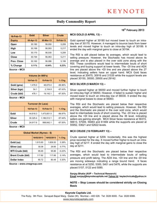 Daily Commodity Report

                                                                                                                 18th February 2013

                     Gold           Silver             Crude       MCX GOLD (5 APRIL 13) –
 16-Feb-13
 Expiry            05-Apr-13       05-Mar-13           19-Feb-13   Gold opened higher at 30180 but moved lower to touch an intra-
 Open                 30,180             56,050            5,209   day low of 30170. However, it managed to bounce back from lower
                                                                   levels and moved higher to touch an intra-day high of 30199. It
 High                 30,199             56,093            5,217
                                                                   ended the day with marginal gains to close at 30194.
 Low                  30,170             56,030            5,209
                                                                   The RSI is still placed below its averages, which would lead to
 Close                30,194             56,063            5,211   selling pressure. However, the Stochastic has moved above its
 Prev. Close          30,160             56,086            5,199   average and is also placed in the over sold zone along with the
                                                                   RSI. These conditions would lead to intermediate bouts of short
 % Change              0.11%             -0.04%           0.23%
                                                                   covering and buying support at lower levels. The –DI line and ADX
Source – MCX                                                       line are placed above the +DI line and are placed above the 27
                                                                   level, indicating sellers have an upper hand. MCX Gold faces
                    Volume (In 000's)                              resistance at 30475, 30916 and 31535 while the support levels are
                                                                   placed 30150, 30000, 29500 and 29142.
                   16-Feb-13       15-Feb-13             % Chg.

 Gold (gms)           1,478.0           48,670.0        -96.96%    MCX SILVER (5 MARCH 13) –

 Silver (kgs)            54.1            2,104.8        -97.43%    Silver opened higher at 56050 and moved further higher to touch
 Crude (bbl)           478.1            19,142.1        -97.50%    an intra-day high of 56093. However, it failed to sustain higher and
                                                                   moved lower to touch an intra-day low of 56030. It ended the day
Source – MCX
                                                                   with marginal losses to close at 56063.
                   Turnover (In Lacs)                              The RSI and the Stochastic are placed below their respective
                                                                   averages, which would lead to selling pressure. However, the RSI
                   16-Feb-13       15-Feb-13             % Chg.
                                                                   and the Stochastic are placed in the over sold zone, which would
Gold                 44,618.3     1,473,651.5           -96.97%    lead to intermediate bouts of short covering. The –DI line is placed
                                                                   above the +DI line and is placed above the 36 level, indicating
Silver               30,325.4     1,186,512.1           -97.44%
                                                                   sellers are gaining strength. MCX Silver faces resistance at 56372,
Crude                24,917.6       998,642.1           -97.50%    56613, 57049, 59483 and 61484 while the supports are placed at
                                                                   55952, 53621 and 52622 levels.
Source – MCX
                                                                   MCX CRUDE (19 FEBRUARY 13) –
                Global Market (Nymex - $)

                        18/02/2013        16/02/2013     % Chg.    Crude opened higher at 5209. Incidentally, this was the highest
                                                                   price recorded for the day. It moved further higher to touch an intra-
Gold (oz)                   1,615.60        1,609.50      0.38%    day high of 5217. It ended the day with marginal gains to close the
Silver (oz)                     30.08          29.85      0.77%    day at 5211.
WTI Crude (bbl)                 95.65          95.86     -0.22%    The RSI and the Stochastic are placed below their respective
Brent Crude (bbl)            117.82           117.66      0.14%    averages, which would lead to intermediate bouts of selling
                                                                   pressure and profit taking. The ADX line, +DI line and the -DI line
Dollar Index                    80.72          80.48      0.30%
                                                                   are moving sideways indicating a range bound trend. It faces
Source – www.cmegroup.com                                          resistance at at 5250, 5300, 5401 and 5476, while the supports are
                                                                   placed 5157, 5122 and 5085.

                                                                   Sanjay Bhatia (AVP – Technical Research)
                                                                   Email sanjay@keynotecapitals.net Yahoo Id: keytechnicals@yahoo.in

                                                                   NOTE – Stop Losses should be considered strictly on Closing
                                                                   Basis

                                                               Keynote Capitals Ltd.
            The Ruby, 9th Floor, Senapati Bapat Marg, Dadar (W), Mumbai – 400 028. Tel: 3026 6000. Fax: 3026 6088.
                                                  www.keynotecapitals.com
 