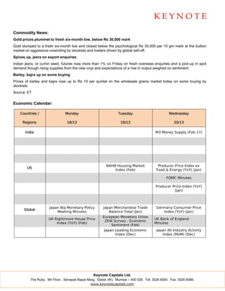 Commodity News:
Gold prices plummet to fresh six-month low, below Rs 30,000 mark
Gold slumped to a fresh six-month low and closed below the psychological Rs 30,000 per 10 gm mark at the bullion
market on aggressive unwinding by stockists and traders driven by global sell-off.
Spices up, jeera on export enquiries
Indian jeera, or cumin seed, futures rose more than 1% on Friday on fresh overseas enquiries and a pick-up in spot
demand though rising supplies from the new crop and expectations of a rise in output weighed on sentiment.
Barley, bajra up on some buying
Prices of barley and bajra rose up to Rs 10 per quintal on the wholesale grains market today on some buying by
stockists.
Source: ET


Economic Calendar:

    Countries /                Monday                           Tuesday                         Wednesday

     Regions                    18/13                             19/13                            20/13

       India                                                                           M3 Money Supply (Feb 17)




                                                         NAHB Housing Market             Producer Price Index ex
        US
                                                             Index (Feb)                Food & Energy (YoY) (Jan)

                                                                                              FOMC Minutes

                                                                                        Producer Price Index (YoY)
                                                                                                  (Jan)



                     Japan BoJ Monetary Policy         Japan Merchandise Trade          Germany Consumer Price
      Global
                         Meeting Minutes                   Balance Total (Jan)             Index (YoY) (Jan)
                                                       European Monetory Union
                     UK Rightmove House Price                                          UK Bank of England
                                                        ZEW Survey - Economic
                         Index (YoY) (Feb)                                             Minutes
                                                            Sentiment (Feb)
                                                        Japan Leading Economic          Japan All Industry Activity
                                                              Index (Dec)                  Index (MoM) (Dec)




                                                 Keynote Capitals Ltd.
          The Ruby, 9th Floor, Senapati Bapat Marg, Dadar (W), Mumbai – 400 028. Tel: 3026 6000. Fax: 3026 6088.
                                                www.keynotecapitals.com
 