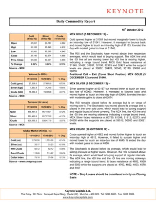 Daily Commodity Report

                                                                                                               18th October 2012
                                                                MCX GOLD (5 DECEMBER 12) –
                    Gold            Silver          Crude
                   (5 Dec-12)      (5 Dec-12)     (19 Oct-12)   Gold opened higher at 31051 but moved marginally lower to touch
 Open                 31,051           60,167          4,862    an intra-day low of 31041. However, it managed to bounce back
                                                                and moved higher to touch an intra-day high of 31163. It ended the
 High                 31,163           60,640          4,912
                                                                day with modest gains to close at 31140.
 Low                  31,041           60,060          4,845
                                                                The RSI and the Stochastic have moved above their respective
 Close                31,140           60,574          4,868    averages, which would lead to buying support. The ADX line and
 Prev. Close          31,040           60,031          4,859    the -DI line all are moving lower but +DI line is moving higher,
                                                                indicating a range bound trend. MCX Gold faces resistance at
 % Change              0.32%           0.90%           0.19%
                                                                31348, 31467, 31937, 32100, 32393 and 32421 while the support
Source – MCX                                                    levels are placed at 30837, 30428, 30340, 30179, 29668 and
                                                                28859.
                    Volume (In 000's)                           Positional Call – Exit (Cover Short Position) MCX GOLD (5
                                                                DECEMBER 12) around 31040.
                   17/10/2012      16/10/2012         % Chg.

 Gold (gms)          27,539.0        27,685.0         -0.53%    MCX SILVER (5 DECEMBER 12) –
 Silver (kgs)         1,363.9         1,429.0         -4.55%
                                                                Silver opened higher at 60167 but moved lower to touch an intra-
 Crude (bbl)         18,650.4        19,309.8         -3.41%    day low of 60060. However, it managed to bounce back and
                                                                moved higher to touch an intra-day high of 60640. It ended the day
Source – MCX
                                                                with moderate gains to close at 60574.
                   Turnover (In Lacs)                           The RSI remains placed below its average but is on verge of
                   17/10/2012      16/10/2012         % Chg.
                                                                moving over it. The Stochastic has moved above its average and is
                                                                placed in the over sold zone, which would lead to buying support
Gold                856,467.5       857,456.1         -0.12%    and regular bouts of short covering. The ADX line, the +DI line and
                                                                the -DI line are moving sideways indicating a range bound trend.
Silver              822,460.6       857,778.0         -4.12%
                                                                MCX Silver faces resistance at 60750, 61398, 61912, 62273, and
Crude               909,655.3       938,477.0         -3.07%    64600 while the supports are placed at 59512, 56953 and 53621
                                                                levels.
Source – MCX
                                                                MCX CRUDE (19 OCTOBER 12) –
                Global Market (Nymex - $)

                     18/10/2012      17/10/2012       % Chg.    Crude opened higher at 4862 and moved further higher to touch an
                                                                intra-day high of 4912. However, it failed to sustain higher and
 Gold (oz)             1,750.50        1,753.00       -0.14%    moved lower to touch an intra-day low of 4845. It ended the day
 Silver (oz)               33.17          33.23       -0.19%
                                                                with modest gains to close at 4868.

 WTI Crude                 92.12          92.12        0.00%    The Stochastic is placed below its average, which would lead to
 Brent Crude             113.49          113.22        0.24%
                                                                selling pressure at higher levels. However, the RSI is placed above
                                                                its average, which would lead to buying support at regular intervals.
 Dollar Index              79.18          79.08        0.13%
                                                                The ADX line, the +DI line and the -DI line are moving sideways
Source – www.cmegroup.com                                       indicating a range bound trend. It faces resistance at 4892, 4950
                                                                and 5050 while the supports are placed at 4760, 4692, 4603, 4578
                                                                and 4467

                                                                NOTE – Stop Losses should be considered strictly on Closing
                                                                Basis




                                                            Keynote Capitals Ltd.
             The Ruby, 9th Floor, Senapati Bapat Marg, Dadar (W), Mumbai – 400 028. Tel: 3026 6000. Fax: 3026 6088.
                                                   www.keynotecapitals.com
 